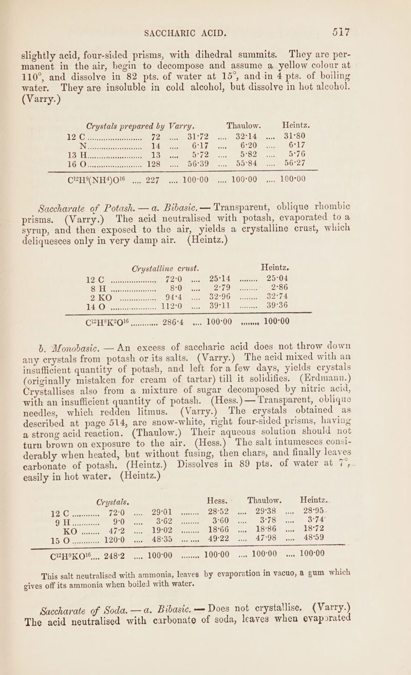 slightly acid, four-sided prisms, with dihedral summits. They are per- manent in the air, begin to decompose and assume a yellow colour at 110°, and dissolve in 82 pts. of water at 15°, and in 4 pts. of boiling water. They are insoluble in cold alcohol, but dissolve in hot alcohol. (Varry.) Crystals prepared by Varry. Thaulow. Heintz. EA Coee. cee ones (ome LS 1 2k ists CO 2RIAG nis poLeSO iN ictitea sckevecoatekenets Melee eee O21 fol O20 ea OTL7 ede EER DOR ame ats Lome? 2 ye JOOS es pO LO TG) Oe te SO 90s 5) DO OL i. D027 CEH NH) O18... 227. 00°00... 100°00 ,... 100°00 Saccharate of Potash. —a. Bibasic.— Transparent, oblique rhombic prisms. (Varry.) ‘The acid neutralised with potash, evaporated to a syrup, and then exposed to the air, yields a crystalline crust, which deliquesces only in very damp air. (Heintz.) Crystalline crust. Heintz. } OU Or sina ce eee eee eo Oe ret Oe L Aum ances 25°04 S19 EC gga rome SOP Aa ees Ore 2°86 DIT Ob Aree eae RRne OL Aw ec One neta 32°74 4 Oe pratuanesecnedaons (UE Be Ee rene: 39°36 CE RO errs cene 2864 LOU 00M irra 20000 b. Monobasic. — An excess of saccharic acid does not throw down any crystals from potash or its salts. (Varry.) The acid mixed with an insufficient quantity of potash, and left fora few days, yields crystals (originally mistaken for cream of tartar) till it solidifies. (Hrdmaunn.) Crystallises also from a mixture of sugar decomposed by nitric acid, with an insufficient quantity of potash. (Hess.)— Transparent, oblique needles, which redden litmus. (Varry.) The crystals obtained as described at page 514, are snow-white, right four-sided prisms, having a strong acid reaction. (Thaulow.) Their aqueous solution should not turn brown on exposure to the air. (Hess.) The salt intumesces consi- derably when heated, but without fusing, then chars, and finally leaves carbonate of potash. (Heintz.) Dissolves in 89 pts. of water at ior easily in hot water. (Heintz.) Crystals. Hess. Thaulow. Heintz. 14 8 ee Ree VPA sn Ry BIOS eee Das Vee 6 pci, PALS teaarinn, tte te! Te) OF EL tannins LE | aly ladies os 64d a ee SO oT Oe ae Ole KOs: ATEO TW oe OOD eres 18:66. 2.00 18°86 22 (S72 OVS 190-0 19-22 ne ALTOS! oe 48°59 CYHIKO',,. 248°2 .... 10000 ........ 100°00 .... 100°00_ ,... 100°00 This salt neutralised with ammonia, leaves by evaporation in vacuo, a gum which gives off its ammonia when boiled with water. Saccharate of Soda. —a. Bibasic. — Does not crystallise. (Varry.) The acid neutralised with carbonate of soda, leaves when evaporated