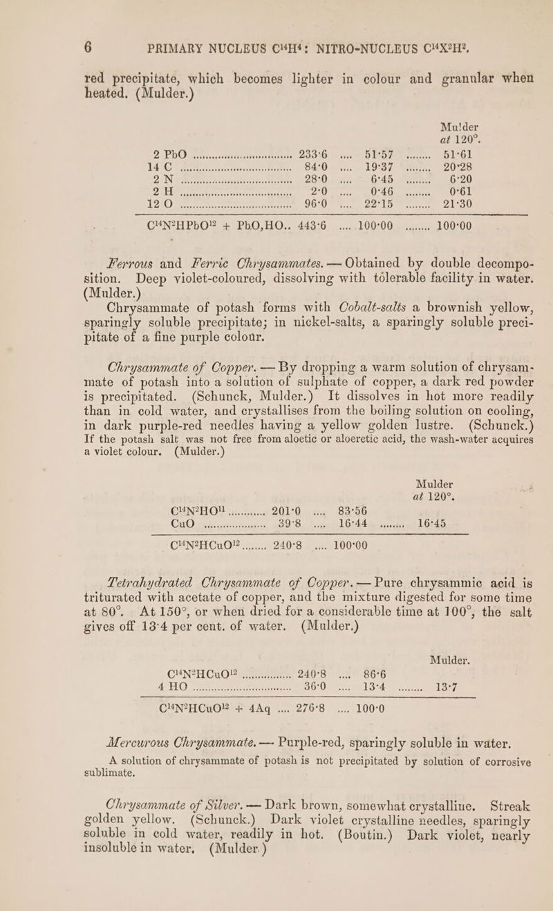 red precipitate, which becomes lighter in colour and granular when heated, (Mulder.) Mu!der at 120° 2 POC sears ccsvbureeisiivatrsterstets 2a5%0 SIH) c: steas 51-61 AC Sete ras tasccaiterdencns thetic: 84:0 10:37? Sac... 20°28 D IN ed tatiases tian ancticctis 28°0 6:45.60 fis 6°20 AM &amp; AB eke Pic epi one page RNs 2°0 A ne 0'61 L220) eee ee ee ree 96°0 AP ACR WS fc pics es. 21°30 C“NVH PbO” « PbO,HO.. 443:6 .......100°00. wu 100°00 Ferrous and Ferrie Chrysammates. — Obtained by double decompo- sition. Deep violet-coloured, dissolving with tolerable facility in water. (Mulder.) Chrysammate of potash forms with Cobalt-salts a brownish yellow, sparingly soluble precipitate; in nickel-salts, a sparingly soluble preci- pitate of a fine purple colour. Chrysammate of Copper. — By dropping a warm solution of chrysam- mate of potash into a solution of sulphate of copper, a dark red powder is precipitated. (Schunck, Mulder.) It dissolves in hot more readily than in cold water, and crystallises from the boiling solution on cooling, in dark purple-red needles having a yellow golden lustre. (Schunck.) If the potash salt was not free from aloetic or aloeretic acid, the wash-water acquires a violet colour. (Mulder.) Mulder at 120° C4UN?PH OU 7... 20VOacy2 .Sa746 Ci) pad ced tents BOB foes) OS44 tears vated 16°45 C¥4N2HCuO?2 ........ 240°8 4255100°00 Tetrahydrated Chrysammate of Copper.— Pure chrysammic acid is triturated with acetate of copper, and the mixture digested for some time at 80°. At 150°, or when dried for a considerable time at 100°, the salt gives off 13°4 per cent. of water. (Mulder.) Mulder. CHNVZFHCu0® oe 240°S 3 86°C A TAO) rd ee ee ene ce ai ee la ee 1377 C4N?2HCuO” + 4Aq .... 276°8 .... 100°0 Mercurous Chrysammate.— Purple-red, sparingly soluble in water. A solution of chrysammate of potash is not precipitated by solution of corrosive sublimate. Chrysammate of Silver. — Dark brown, somewhat crystalline. Streak golden yellow. (Schunck.) Dark violet crystalline needles, sparingly soluble in cold water, readily in hot. (Boutin.) Dark violet, nearly insoluble in water, (Mulder.)