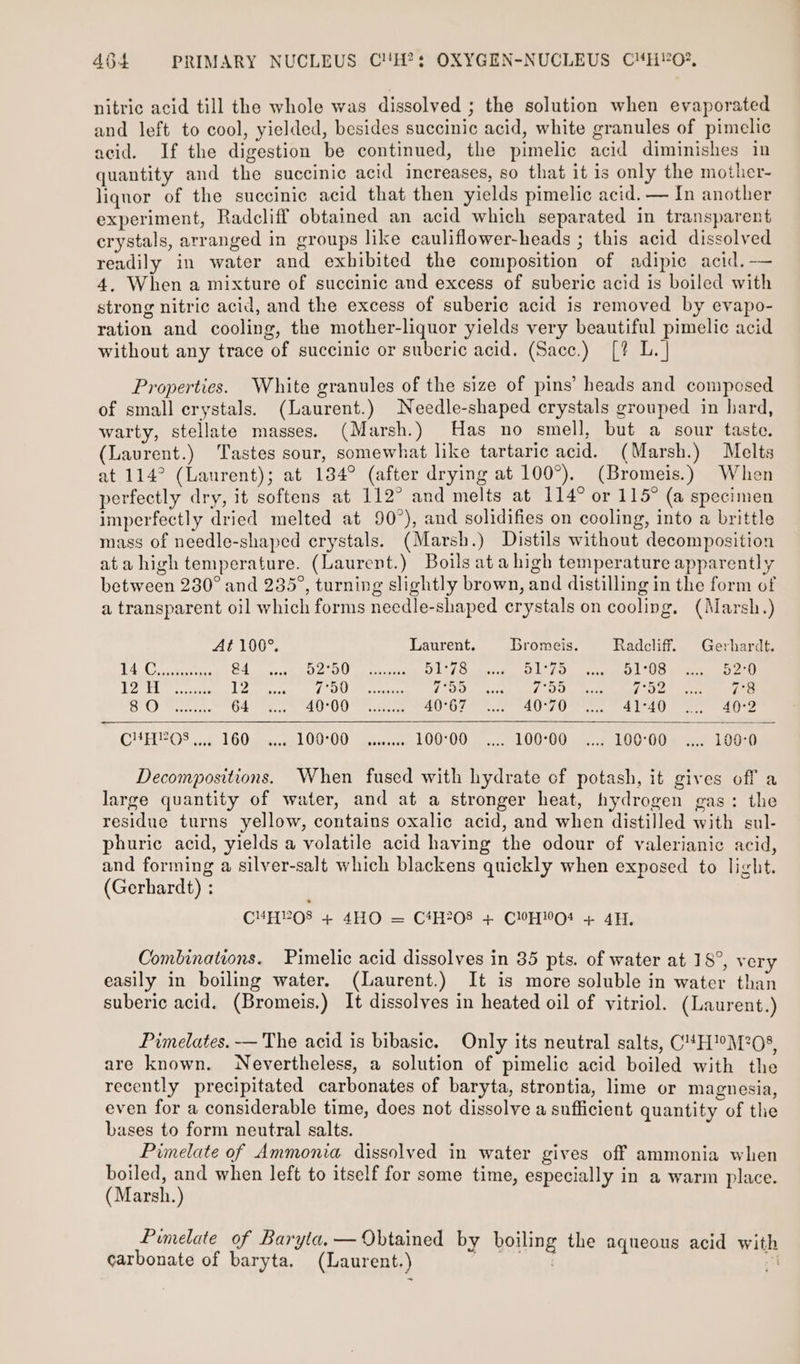 nitric acid till the whole was dissolved ; the solution when evaporated and left to cool, yielded, besides succinic acid, white granules of pimelic acid. If the digestion be continued, the pimelic acid diminishes in quantity and the succinic acid increases, so that it is only the mother- liquor of the succinic acid that then yields pimelic acid. — In another experiment, Radcliff obtained an acid which separated in transparent crystals, arranged in groups like cauliflower-heads ; this acid dissolved readily in water and exhibited the composition of adipic acid,— 4, When a mixture of succinic and excess of suberic acid is boiled with strong nitric acid, and the excess of suberic acid is removed by evapo- ration and cooling, the mother-liquor yields very beautiful pimelic acid without any trace of succinic or suberic acid. (Sacc.) [? L. | Properties. White granules of the size of pins’ heads and composed of small crystals. (Laurent.) Needle-shaped crystals grouped in hard, warty, stellate masses. (Marsh.) Has no smell, but a sour taste. (Laurent.) Tastes sour, somewhat like tartaric acid. (Marsh.) Melts at 114° (Laurent); at 134° (after drying at 100°). (Bromeis.) When perfectly dry, it softens at 112° and melts at 114° or 115° (a specimen imperfectly dried melted at 90°), and solidifies on cooling, into a brittle mass of needle-shaped crystals. (Marsh.) Distils without decomposition ata high temperature. (Laurent.) Boils ata high temperature apparently between 280° and 235°, turning slightly brown, and distilling in the form of a transparent oil which forms needle-shaped crystals on cooling. (Marsh.) At 1007, Laurent. Bromeis. Radcliff. Gerhardt. te Re doers, ee Tsay Ads) ge Re D1 ti D ssiee AL 2 . .eeren Lo eee LA Aid ideupeieety ek ae resi) pete Dias. nses fe tee Ja) Fee 7°8 i 8 ee Gl ee SOO ere AO 7 8, a0 7 ee ee) eee Agee ChHAYGS 4.6 1605 ent 00200 “peiccccrs 100°00.,. ..... 100°00 .....4,100°00+ = 1808 Decompositions. When fused with hydrate of potash, it gives off a large quantity of water, and at a stronger heat, hydrogen gas: the residue turns yellow, contains oxalic acid, and when distilled with sul- phuric acid, yields a volatile acid having the odour of valerianic acid, and forming a silver-salt which blackens quickly when exposed to light. (Gerhardt) : C4uH?O8 + 4HO = C4H208 + CHO! + 4H, Combinations. Pimelic acid dissolves in 35 pts. of water at 18°, very easily in boiling water. (Laurent.) It is more soluble in water than suberic acid. (Bromeis.) It dissolves in heated oil of vitriol. (Laurent.) Pimelates.-— The acid is bibasic. Only its neutral salts, C4H!M?208, are known. Nevertheless, a solution of pimelic acid boiled with the recently precipitated carbonates of baryta, strontia, lime or magnesia, even for a considerable time, does not dissolve a sufficient quantity of the bases to form neutral salts. Pimelate of Ammonia dissolved in water gives off ammonia when boiled, and when left to itself for some time, especially in a warm place. (Marsh.) Pimelate of Baryta. — Obtained by boiling the aqueous acid with carbonate of baryta. (Laurent.) ae