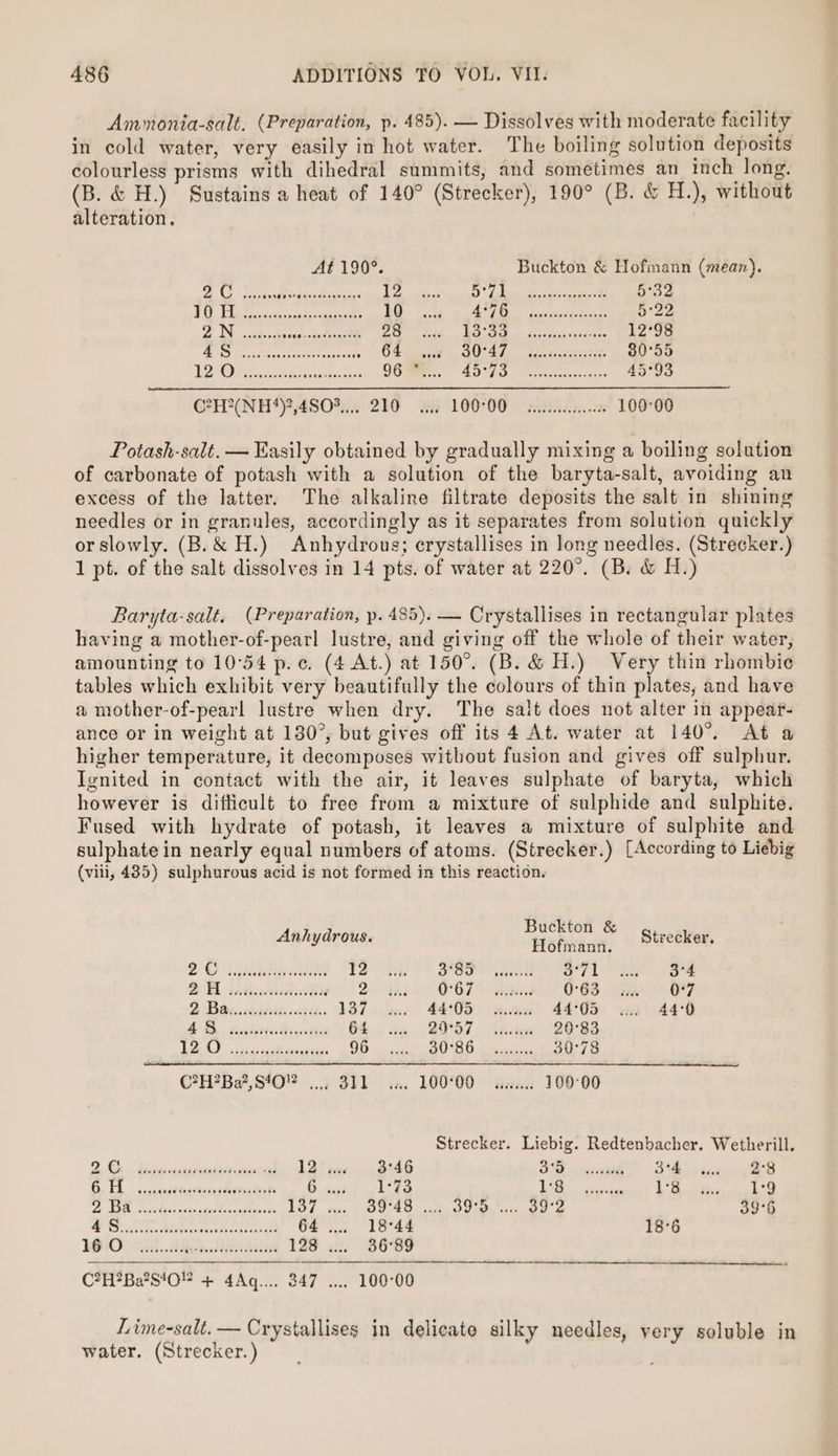 Ammonia-salt. (Preparation, p. 485). — Dissolves with moderate facility in cold water, very easily in hot water. The boiling solution deposits colourless prisms with dihedral summits, and sometimes an inch long. (B. &amp; H.) Sustains a heat of 140° (Strecker), 190° (B. &amp; H.), without alteration. At 190°. Buckton &amp; Hofmann (mean). VASES! 8 ae ae | Are ek Peer ere 5°32 1 {i 5 TRE. - 10 BT Ge pata ogssls. 5°22 2 WN. sabes ER | 28 BO Dh elise lacs sdadeste 12°98 RWS iss Reece hashes 64 S047. Bicascascsciez: 80°55 VO Fees 96 * BOG of Sec eke 45°93 CPH*(NH‘Y 4807).4 290 4 100900 .kdn..cx 100°00 Potash-salt. — Easily obtained by gradually mixing a boiling solution of carbonate of potash with a solution of the baryta-salt, avoiding an excess of the latter. The alkaline filtrate deposits the salt in shining needles or in granules, accordingly as it separates from solution quickly orslowly. (B.&amp; H.) Anhydrous; crystallises in long needles. (Strecker.) 1 pt. of the salt dissolves in 14 pts. of water at 220°. (B. &amp; H.) Baryta-salt. (Preparation, p. 485). — Crystallises in rectangular plates having a mother-of-pearl lustre, and giving off the whole of their water, amounting to 10°54 p.c. (4 At.) at 150°. (B. &amp; H.) Very thin rhombie tables which exhibit very beautifully the colours of thin plates, and have a mother-of-pearl lustre when dry. The salt does not alter in appear- ance or in weight at 180°, but gives off its 4 At. water at 140°. At a higher temperature, it decomposes without fusion and gives off sulphur. Ignited in contact with the air, it leaves sulphate of baryta, which however is difficult to free from a mixture of sulphide and sulphite. Fused with hydrate of potash, it leaves a mixture of sulphite and sulphate in nearly equal numbers of atoms. (Strecker.) [According to Liebig (viii, 485) sulphurous acid is not formed in this reaction. Buckton &amp; Anhydrous. Hota, Strecker, Be sedate auas bo lee te cs a es ar. Soe 2 EL sistacvearieiccdivia ps 20) Bnd” OO) saben O63 a OF 2 Baiacctelivnssntsi. WBZ sce 44:08 cacszce 44°05... 44°0 AD. deecisatecdteqesvees G4. bee 20ST chasers 20°83 [oo 8 ee 9D bien lO Bh O.eutestind 30°78 C7H?Ba?,S4O0” .... SIL in. 100°00 isseess. 109°00 Strecker. Liebig. Redtenbacher. Wetherill. 2 Gh. Tissarermmneuentian, etic eh UBS tae 3°46 BS yuveaeds 34 enn #8 5. Hy . vssseceatuattnigubeatectoals D seul og LIES i eee I: aie Se Gf REDS catslied sasnatetocathieses 1ST mcr O94 ct SOO nes Go's 39°6 GS: sgccteoWistscunasrteseassaiid 64... 18°44 18°6 16:0) Wh. SRA eA 128 :... 86°99 C?H2Ba2S!O2 + 4Aq.... 347 .... 100-00 Lime-salt. — Crystallises in delicate silky needles, very soluble in water. (Strecker. )