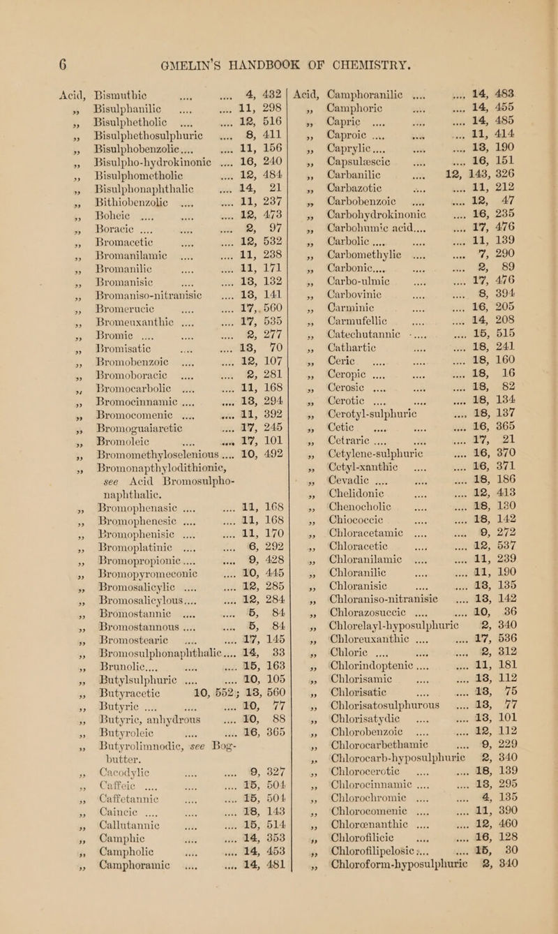 Bismutbic Bisulphanilic Bisulphetholic Bisulphethosulphuric Bisulphobenzolic.... Bisulphometholic Bisulphonaphthalic Bithiobenzolic Boheie Boraeic .... Bromacetic Bromanilamic Bromanilie Bromanisic Bromaniso-nitranisic Bromerucie $ Bromeuxanthic .... Bromic ... Bromisatic Bromobenzoie Bromoboracic Bromocarbolic Bromocinnamic .... Bromocomenic .... Bromoguaiaretic er aicio Br omométhylosclenious i, naphthalic. Bromophenasic .... Bromophenesic .... Bromophenisic .... Bromoplatinic Bromopropionic .... Bromopyromeconic Bromosalicylic ... Bromosalicylous.... Bromostannic Bromostannous .... Bromostearic Brunolic.., tte Butylsulphuric ae eae Butyracetic 10, 552); Butyric oe cas Butyric, anhy Andon Buty roleic butter. Cacodylic Caffeic .... Caffetannic Caincic ..., Callutannic Camphic Campholic Camphorainic 4, 14, Camphoric 14, Capric ee 14, Caproic .... ssi 11, Caprylic..., 13, Capsuleescic . ue 2B, Carbanilic we 12, 143, Carbazotie 4 41, Carbobenzoic 12, Carbohydrokinonic 16, Carbohumie acid.... » 87, Carbolie .... 11, Carbomethylic 65 Carbonic... 2, Carbo-ulmic any, Carbovinic 8, Carminic 16, Carmufellic 14, Catechutannic -.... 15, Cathartic 18, Ceric 18, Ceropic .... 18, Cerosic .... 18, Cerotic .... a 18, Cerotyl- -sulphurie 18, Cetic A 16, Cetraric .. a7, Cetylene- sulphuric 16, Cetyl-xanthic 16, Cevadic ., 18, Chelidonic 12, Chenocholic 18, Chiococcic 18, Chloracetamic 9, Chloracetic 12, Chloranilamic 11, Chloranilic 11, Chloranisic 18, Chloraniso-nitranisic 138, Chlorazosuccic .... .. £0, Chlorelayl- -hyposulphurie icy tae, Chloreuxanthic .... se, 17, Chloric .... 2, Chlor indoptenic ... di, Chlorisamic 18, Chlorisatic 18, Chlor isatosulphurous 13, Chlorisatydic 18, Chlorobenzoic 12, Chlorocarbethamic 9, Chlorocarb-hyposulphurie 2, Chlorocerctic 18, Chlorocinnamic .... 18, Chlorochromie 4, Chlorocomenic 11, Chlorcenanthic .... 12, Chlorofilicic 16, Chlorofilipelosic ».. . 25, Chloroform- hyposulphuric 2,