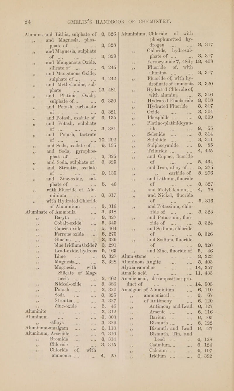 Alumina and Lithia, sulphate of 8, 326 | Aluminium, Chloride of with He # and Magnesia, phos- phosphuretted hy- phate of _ .... . 8, 328 drogen .... Sas and Magnesia, sulphate a Chloride, Shei Oat 8, 329 phate of . Ai and Manganous aide: 7s Ferrocyanide rh 486 ; silicate of .... 4, 245 2 Fluoride of, wih ¥ and Mangdnous Oxide; alumina .... Gini Of 4, 242 a Fluoride of, with hy- re and Mothylaning sul- drofiuate of ammonia phate a. 13, 481 '- Hydrated Chloride of, _ and Plante Oxide: with alumina : sulphate of... ; 6, 330 “a Hydrated Fluobor ae and Potash, riecate = Hydrated Fluoride Ay st 3, 321 MF Oxide a + and Potash, ote of 9, 185 ae Phosphide ... a5 and Potash, sulphate a Platino- platinideyan- Ora 3, 321 ide . fa » and Potash. SearnatD A Selenide Oli: 2 LO. 202 3 Sulphide Ss and Soda, le Gee 9, 185 . Sulphocyanide &amp; and Soda, pyrophos- &amp; Telluride. .... phate of .... 8, 325 ss and Copper, fluoride + and Soda, sulphate a 3, 325 of 4 and Strontia, oxalate s and Iron, alloy of Ol wn: wr AR BA a) a carbide ae a and Zinc- oxide, sul- + and Lithium, fluoride phate of. . .... 5, 46 of * with Fluoride of ire 9 and Molybdenum... minium _,, Saray &lt; and Nickel, aaneae » with Hydrated ‘Chlor ide of ; of Aluminium 3, 316 *, and Bacchi. chips Aluminate of Ammonia 3, 318 ride of ; As Baryta .... 8, 327 # and Potassium, ane - Cobalt-oxide 5, 345 ride of _.... Cupric oxide 5, 464 a and Sodium, enone Le Ferrous oxide 5, 275 of : rm Glucina 3, 329 m and odin: nee a blue deste vices 6, 291 of : o Lead-oxide, hydrous 5, 165 - and Zinc, Moonie ot * Lime ... 98, 327 | Alum-stone x Magnesia... .. 8, 3828 | Aluminous Augite A Magnesia, with Alyxia-camphor Silicate of aa Amalie acid nesia.... .. 8, 462 | Amalic acid, decomposition- pro- “A Nickel-oxide 5, 386 duct of : 5 Potash 3, 320 | Amalgam of Memedtentrca, 1s Soda 8, 325 a6 ammoniacal ,, a Strontia .... Sr 327 E of Antimony — EY Zine-oxide 5, 46 ee Antimony and eek Aluminite Swale Z Arsenic ee Aluminum 8, 303 * Barium a -alloys 38, 329 | . Bismuth .... Aluminum-amalgam 6, 110 | si Bismuth and Lead Aluminum, Arsenide 4, 310 _ Bismuth, Tin, and is Bromide 8, 314 Lead x Chloride Ses) OLD | . Cadmium... es Chloride of, with | a Calcium .... ammonia .... 4, 20 ¥: Tridium ie) i he DDHAHAHHAD yp ) DH DD ’