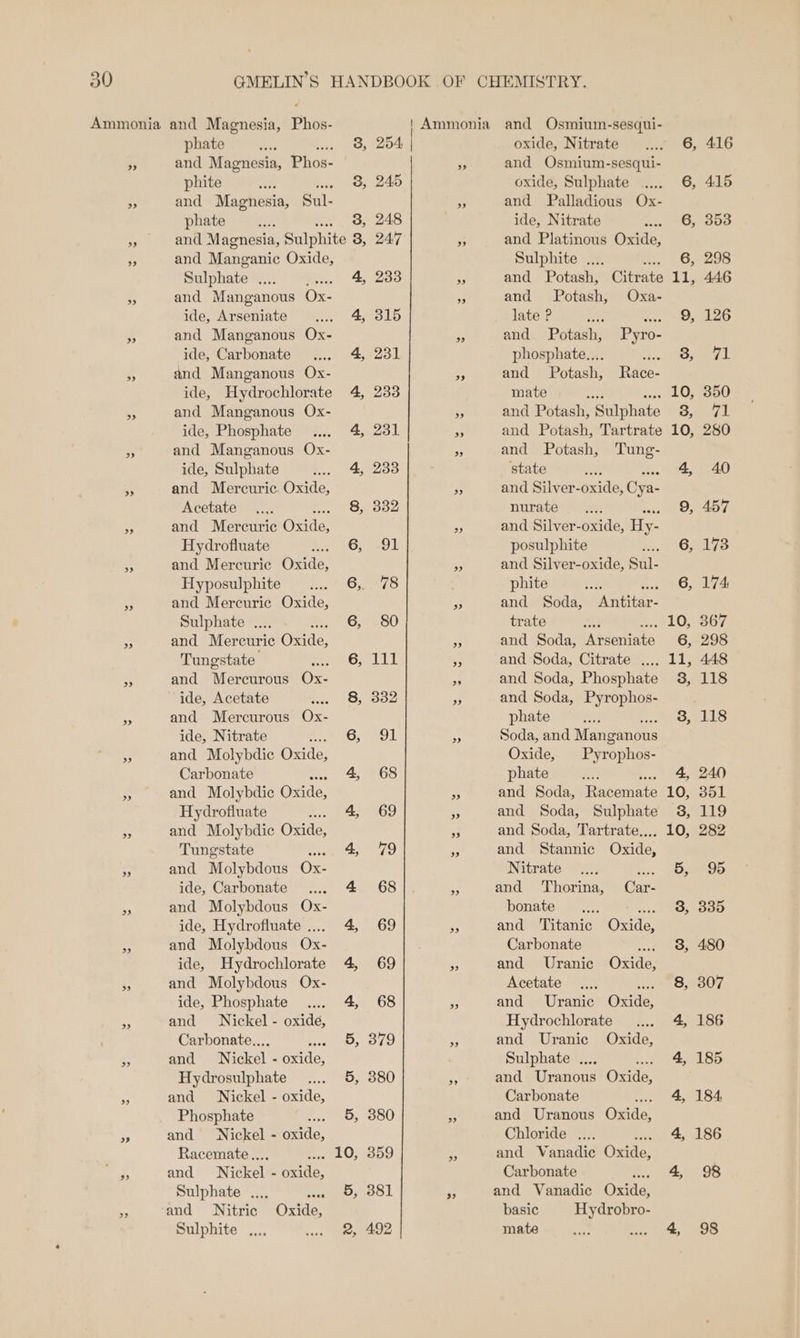 33 33 phate... Os and Magnesia, Phos- phite Os emis and Magnesia, Sul- phate +t %, : and Magnesia, Sulphite 3 and Manganic Oxide, Balphate Mio Wes, 6A, and Manganous Ox- ide, Arseniate .... 4, and Manganous Ox- ide, Carbonate .... 4, and Manganous Ox- ide, Hydrochlorate 4, and Manganous Ox- ide, Phosphate .... 4, and Manganous Ox- ide, Sulphate Peres and Mercurie. Oxide, Acetate... 8, and Mercuric Oxide, Hydrofiuate PaO; and Mercurie Oxide, Hyposulphite .... 6, and Mercuric Oxide, Sulphate .... 6, and Mercuric Ode, Tungstate ee. 6; and Mercurous Ox- ide, Acetate py 2h and Mercurous Ox- ide, Nitrate #..* (G3 and Molybdic (de. Carbonate 4, and Molybdic Oxide, Hydrofluate noe ees and Molybdic Oxide, Tungstate ee and Molybdous Ox- ide, Carbonate .... 4 and Molybdous Ox- ide, Hydrofluate .... 4, and Molybdous Ox- ide, Hydrochlorate 4, and Molybdous Ox- ide, Phosphate .... 4, and Nickel - oxide, Carbonate... 5, and Nickel way Hydrosulphate .... 5, and Nickel - oxide, Phosphate rss ys and Nickel - Gide, Racemate.., TELO; and Nice erie. Sulphate .... Sem S and Nitric Onde. Sulphite .... ae ee 111 332 +) By x &gt; oxide, Nitrate and Osmium-sesqui- oxide, Sulphate and Palladious Ox- ide, Nitrate Sass and Platinous Oxide, Sulphite .... and Potash, Citrate and Potash, Oxa- late P Ge Beas and Potash, Pyro- phosphate.... me and Potash, Race- mate and Potash, ‘Sulphate and Potash, Tartrate and Potash, Tung- state and Silver-oxide, Oya- nurate ... and Silver- oxide, Hy: posulphite and Silver-oxide, Sul- phite ee tee and Soda, Anite: trate aa ; and Soda, Apentnte and Soda, Citrate .... and Soda, Phosphate and Soda, Pyrophos- phate Soda, and Manganous Oxide, | Pyrophos- phate &amp; and Soda, ucermate and Soda, Sulphate and Soda, Tartrate.... and Stannic Oxide, Nitrate Bie and Thorina, Car- bonate and ‘Titanic Oxide, Carbonate and Uranic Oxide: Acetate and Uranic Guide, Hydrochlorate and Uranie Oxide, Sulphate .... and Uranous Oxide. Carbonate and Uranous Oxide, Chloride ... and Vanadic Oxide, Carbonate rs and Vanadic Oxide, basic Hydrobro- mate ane 10, 3, 10, 335 480 307 186 185 184. 186 98 98