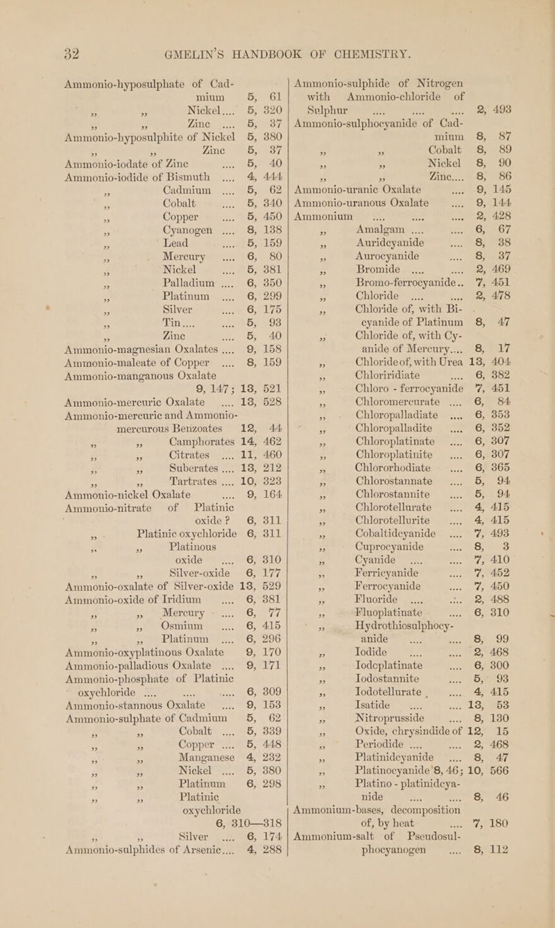 d2 Ammonio-hyposulphate of Cad- mium 5, 61 3 a Nickel.... 5, 320 LADO * nc Oy eT Ammonio- -hyposulphite of Nickel 5, 3880 7 Zine Bay Tern Bnio- iodate of Zinc 5, 40 Ammonio-iodide of Bismuth 4, 444 i Cadmium 5, 62 a Cobalt 5, 340 5 Copper 5, 450 e Cyanogen 8, 138 S Lead 5, 159 i Mercury Cy 180. s Nickel Ae Dy Ook Pe Palladium .... 6, 350 ~ Platinum 6, 299 ee Silver 6, 175 = Fin 3, 5, 938 i Zine st Or 40 Ammonio-magnesian Oxalates .... 9, 158 Ammonio-maleate of Copper .... 8, 159 Ammonio-manganous Oxalate 9, 147; 18, 521 Ammonio-mercuric Oxalate 4. Los OLS Ammonio-mercuric and Ammonio- mercurous Benzoates 12, 44 z S Camphorates 14, 462 3 e Citrates . 11, 460 ri - Suberates .... 18, 212 a Tartrates .... 10, 323 Pimétie: nickel Oxalate . 19,5164 Ammonio-nitrate of Platinic ' oxide P 6, 311 nes Platinic oxychloride 6, 311 z eg Platinous oxide 6, 310 Fes Silver-oxide 6, 177 iin dni oxalate of Silver-oxide 18, 529 Ammonio-oxide of Iridium 6, 381 F. » Mercury C77 s » Osmium .,., 6, 415 - » Platinum 6, 296 Ammonio-oxyplatinous Oxalate 9, 170 Ammonio-palladious Oxalate .... 9, 171 Ammonio-phosphate of Platinic oxychloride .... ee AS. Ammonio-stannous Oxalate 9, 153 Ammonio-sulphate of Cadmium 5, 62 $ me Cobalt .... 5, 339 . 53 Copper .... 5, 448 4 tA Manganese 4, 232 F - Nickel 5, 380 i = Platinum 6, 298 * x Platinic oxychloride 6, 310—318 Silver .... 6, 174 Aiden doko. sulphides of Arsenic.... 4, 288 Ammonio-sulphide of Nitrogen with Ammonio-chloride of Sulphur 2, Ammonio- -sulphocyanide ‘of Cad- mium 8, Pe 3 Cobalt 8, ” ” Nickel 8, 9 ” Zine.... 8, Ammonio-uranic Oxalate 9, Ammonio-uranous Oxalate 9, Ammonium ies 2, 5 Amalgam .... 6, “3 Auridcyanide 8, Aurocyanide 8, es Bromide ry Ms Bromo- ferrocyanide.. f¢ s Chloride... 2, _ Chloride of, with Bi , cyanide of Platinum 8, 3 Chloride of, with Cy- anide of Mercury.... 8, Ps Chloride of, with Urea 18, - Chloriridiate 6, 3 Chloro - ferrocyanide 7, nee Chloromercurate 6, » - Chloropalladiate 6, s Chloropalladite oF op Chloroplatinate 6, * Chloroplatinite 6, P Chlororhodiate 6, 5 Chlorostannate 5, PP Chlorostannite 5, - Chlorotellurate 4, Ep Chlorotellurite 4, . Cobaltidcyanide T% rf Cuprocyanide 8, x Cyanide oe by Ferricyanide Fp) - Ferrocyanide ic i Fluoride 2,  Fluoplatinate oO: s ape ie anide eo $ Iodide 2, - Todcplatinate 6, 3 Jodostannite 5, x Todotellurate , 4, Fs Isatide SaaS, 5 Nitroprusside Eas bs Oxide, chrysindide of 12, Fs Periodide .... sere a Platinidcyanide .... 8, ED Platinocyanide’8, 46; 10, . Platino - platinidcya- nide 8, Ammonium-bases, decomposition of, by heat Be f- Ammonium-salt of Pseudosul-