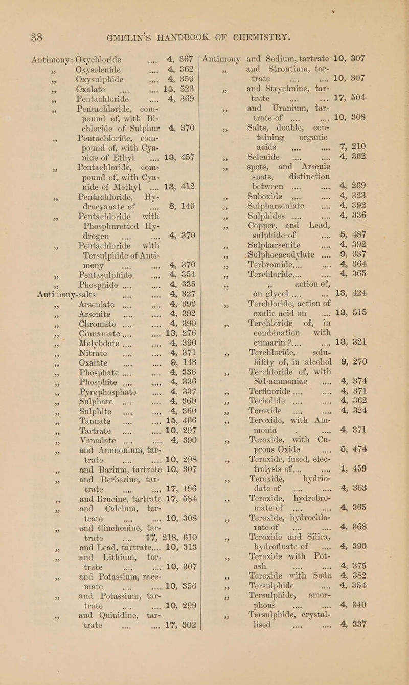 Antimony: Oxychloride uu. 4, 367 - Oxyselenide .. 4 862 * Oxysulphide ee Sed # Oxalate AeA w.. 18, 523 &gt; Pentachloride 4, 369 ‘ Pentachloride, com- pound of, with Bi- chloride of Sulphur 4, 370 ne Pentachloride, com- pound of, with Cya- nide of Ethyl 18, 457 : Pentachloride, com- pound of, with Cya- nide of Methyl .... 18, 412 . Pentachloride, Hy- drocyanate of .... 8, 149 “A Pentachloride with Phosphuretted Hy- drogen... sar, t4s 310 *3 Pentachloride with Tersulphide of Anti- mony 72 ts 870 . Pentasulphide 4, 354 Phosphide ... 4, 335 GEE mony-salts 4, 327 ; Arseniate 4, 392 , Arsenite 4, 392 be Chromate .... 4, 390 a Cinnamate .... . 18, 276 “et Molybdate .... 4, 390 re Nitrate 4, 371 c. Oxalate re 9, 148 By Phosphate .... 4, 336 “4 Phosphite .... 4, 336 Ms Pyrophosphate 4, 337 2A Sulphate 4, 360 a Sulphite 4, 360 f Tannate 15, 466 a Tartrate 10, 297 4 Vanadate 4, 390 _ and Ammonium, tar- trate eee 10, 298 “, and Barium, tartr ate 10, 307 me and Berberine, tar- trate Bes 17, 196 x and Brucine, beriento 17, 584 A and Calcium, tar- trate te ... LO, 308 af and Cinchonine, ae trate 17, 218, 610 ns and Lead, tartrate.... 10, 313 + and Lithium, _ tar- trate 20,4307 a’ and Potassium, race- mate : »». LO, 356 ne and Potassium, da trate _ . 10, 299 Ps and Quinidine, ter trate noce ht OWS and Strontium, tar- trate PS i and Strychnine, tar- trate and Uranium, oe trate of .... ‘ Salts, double, con- taining organic acids Selenide spots, and Arsenic spots, distinction between Suboxide Sulpharseniate Sulphides sees Copper, and Lead, sulphide of Sulpharsenite Terbromide... Terchloride... ae rf eee ne! on glycol .. Terchloride, action me oxalic acid on oe Terchloride of, in combination with cumarin ?,... J Terchloride, solu- bility of, in alcohol Terchloride of, with Sal-ammoniac Terfluoride .... Teriodide Teroxide Teroxide, with eae monia Teroxide, with prous Oxide Ga: trolysis of.... Teroxide, hydrio- date of .... as Teroxide, hydrobro- mate of Teroxide, hydrochlo- rateof .... ia Teroxide and Sic, hydrofluate of Teroxide with ash Teroxide with Soda Tersulphide Tersulphide, phous as Tersulphide, cyte: lised ae Pot- amor- CP sa as A Oe ee -