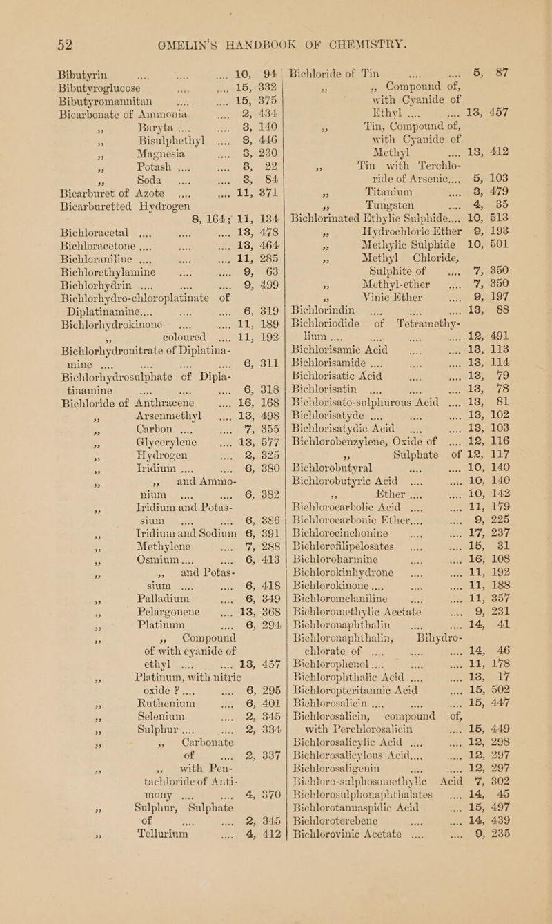 52 Bibutyrin 7510, Bibutyroglucose feLD; Bibutyromannitan yeLG: Bicarbonate of Ammonia 2, 2 Baryta .... 3, i Bisulphethyl 8, Magnesia 8, Soda Pp er Hicarnnnet of Azote . ron ee Bicarburetted Hydrogen 8, 164 ST be be Bichloracetal 18, Bichloracetone ,.,.. 138, Bichloraniline .... be Bichlorethylamine 9, Bichlorhydrin .... 9, Bichlorhydro-chlor oplatinate of Diplatinamine..., 8, Bichlorh ydrokinone Li; Bichlorhydr onitrate of Diplatina- MING” 1. 6, Bichlorhydrosulphate of sats tinamine Pete Oy Bichloride of Anthracene 16, Arsenmethyl 13, a Carbon ~.:.. wh a Glycerylene 18, # Hydrogen 2; a Iridium .,.. 6, » and Ammo- Wigtowees 6, Tridium and Pata as- sium 6 Tridium aad Sadiut 6 Methylene rs th: Osmium... 6 e and Ropes sium ... nO Palladium eG: Pelargonene 3 Piannat :‘ - Compound of with cyanide of ethyl Bets? Platinum, with nitrie oxide ?..., Ruthenium Sulphur ., ¥ Car bonate &gt;» with Pen- tachloride of Auti- mony RAE eeee 4, Sulphur, pages of ae ane 2, Tellurium 4, 94. | 332 375 Bichloride of Tin 5, yy ,, Compound of, with Cyanide of ihe pe ky, pe Tin, Compound of, with Cyanide of Methyl 13, ride of Arsenic,.., 5, ¥ Titanium Fras oor Tungsten names Bichlor inated Ethylic Sulphide... 10, B53 Hydr ochloric Ether 9, a Methylic Sulphide 10, . Methyl Chloride, Sulphite of 75 yy Methyl-ether 7; - Vinie Ether 9, Bichlorindin _,,,, uy Seis} Bichloriodide of Tetramethy- Bichloris isamic Aga 18, Bichlorisamide .... 18, Bichlorisatic Acid 18, Bichlorisatin 18, Bichlorisato-sulphurous Acid 13, Bichlorisatyde .... 13, Bichlorisatydic Acid 18, Bichlorobenzylene, Oxide of .... 12, A Sulphate of 12, Bichlorobutyral 10, Bichlorobutyric Acid ; 10, Ether eeee 10, Bichlor seanole Acid ii Bichloroearbonic Ether..,. 9, Bichlorocinchonine Ly; Bichlorofilipelosates 15, Bichloroharmine 1G? Bichlorokinhydrone Fb Bichlorokinone ., dst Pichioromelaniine A a ta bs Bichloromethylic Acets as 9, Bichloronaphthalin : tae 4, Picblornaphtpalae Bihydro- chlorate of co ee He Bichlorophen 101 , 115 dichlor ophthalie “Acid . 13, Bichloropteritannic Acid 15, Bichlorosalicin .... ice Bid ae Bichlorosalicin, compound of, with Perchlorosalicin 15, Bichlorosalicylic Acid ..., 12, Bichlorosalicylous Acid..,. 12, Bichloros: aligenin a ee bs, Bichloro- sulpNosowlethiylic Aciae yg, Bichlorosulphonaphthalates 14, Bichlorotannaspidic Acid 15, Bichloroterebene 14, Bichlorovinic Acetate 87