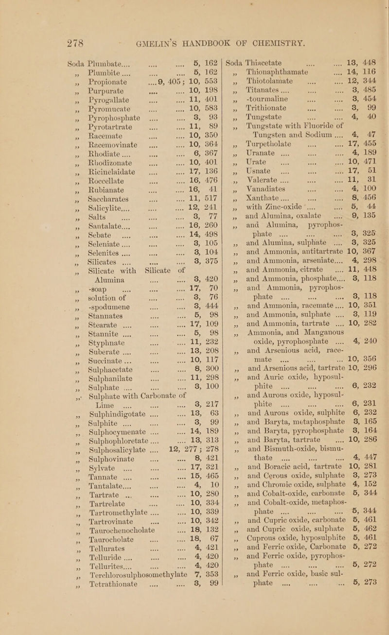 Soda Plumbate.... 5, Plumbite .... 5, Propionate D. 405 ; 10, Purpurate 10, Pyrogallate 11, Pyromucate 10, Pyrophosphate 3, Pyrotartrate ii, Racemate 10, Recemovinate 10, Rhodiate .... 6, Rhodizonate 10, Ricinelaidate Lee fy Roccellate 16, Rubianate 16, Saccharates 11, Salicylite,.., 12, Salts 2 3, Santalate.... 16, Sebate 14, Seleniate .... 3, Selenites .... 3, Silicates. .... tees A ener ¥ Silicate with Silicate of Alumina mappin RED -soap 1 fs solution of 3, -spodumene 3, Stannates 5, Stearate .... 17, Stannite .... 5, Styphnate i hikes Suberate ... 13, Succinate ... 10, Sulphacetate 8, Sulphanilate ay Sulphate .... 3, Sulphate with Carbonate ae Linger 5.2.7 By : 3, Sulphindigotate .... 13, Sulphite .... ia 3, Sulphocymenate .... 14, Sulphophloretate .... aE, Sulphosalicylate .... 12, 277; Sulphovinate Meee Sylvate spep gh OF fy Tannate .... secre Ba Tantalate.... aad: 4 Tartrate vias 18 Tartrelate a CLO, Tartromethylate .... POT, Tartrovinate rides ce 8 Taurochenocholate Tis, Taurocholate 18, Tellurates 4, Telluride .. 4 Tellur hee 4, Terchlor osulphosomethylate Te Tetrathionate 3 162 | Soda Thiacetate ard 13, 162 | ,, Thionaphthamate 14, 553 » Lhiotolamate 12, 198 » JLitanates .... 38, 401 » -tourmaline 3, 583 » Trithionate 3, 93 » Tungstate 4, 89 » Tungstate with Fluoride of 350 Tungsten and Sodium ..,, 4, 364 Turpetholate pi bed 367 » Uranate ...: 4, 401 » Urate 10, 136 &gt; Usnate Bakes 476 » Valerate .... TY, 41 » Wanadiates 4, 517 ,. xsanthate....: 8, 241 », with Zine-oxide °. 5, 77 | ,, and Alumina, oxalate 9, 260| ,, and Alumina, Pye 498 phate MAY. O; 105 ,, and Alumina, sulphiate 3, 104 ,» and Ammonia, antitartrate 10, 375 ,» and Ammonia, arseniate.... 4, ; and Ammonia, citrate LT; 4.20 ,» and Ammonia, phosphate.... 8, 70 » and Ammonia, pyr epbos- 76 _ phate 3, 444, ,, and Ammonia, racomntel PaO: 98 ,, and Ammonia, sulphate .... 3, 109 , and Ammonia, tartrate .... 10, 98 ,» Ammonia, and Manganous 232 oxide, pyrophosphate 4, 208 , and Arsenious acid, race- cals mate .... &lt;2109; 300 ;, and Arsenious neni bartrate 10, 298 », and Auric oxide, hyposul- 100 phite 6, » and Aurous oxide, hyposul- 217 phite 6, 63 , and Aurous Sats ‘sulphite 6, 92 » and Baryta, metaphosphate 8, 189 » and Baryta, pyrophosphate 3, 313 , and Baryta, tartrate pe hs 278 ;, and Bismuth-oxide, bismu- 421 thate 4, 321 ,» and Boracic nod axtratet 10, 465 », and Cerous oxide, sulphate 8, 10 ,, and Chromic oxide, sulphate 4, 280 ,, and Cobalt-oxide, carbonate 5, 334 5, and Cobalt-oxide, metaphos- 339 phate 5, 342 », and Cupric prides carbonate 5, 132 »» and Cupric oxide, sulphate 5, 67! ,, Cuprous oxide, hyposulphite 5, 421 ,, and Ferric oxide, Carbonate 5, 420] ,, and Ferric oxide, pyrophos- 420 phate 5, 353 ,, and Ferric oxide, are dae 99 phate 5,