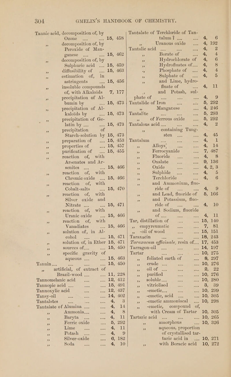 d04 Tannic acid, decomposition of, by Ozone ay ho a decomposition of, by Peroxide of Man- ganese 15, Be decomposition of, by Sulphuric acid .... 15, rs diffusibility of i: + estimation of, in astringents aL, fe insoluble compounds of, with Alkaloids 7, 3 precipitation of Al- bumin by 15, 45 precipitation of Al- kaloids by Poel, _ precipitation of Ge- latin by .. 15, A precipitation Wi Starch-solution by 15, 3 preparation of LD: ; properties of 4 tRsy ee purification of PEL, 3 reaction of, with Arsenates and Ar- senites ; eed a ap reaction of, with Chromic oxide 15, a reaction of, with Cobalt-salts ape NS ts reaction of, with Silver oxide and Nitrate .... ees aa reaction of, with Uranic oxide 15; os reaction of, with Vanadiates 15, AS solution of, in Al- cohol 15, os solution of, in Ether 15, ¥ sources of... ihe a specific gravity of aqueous .... fen 2S Tannin,, 15, bes renee of extract ‘of Brazil-wood ...,. ity be Tannomelanic acid 12, Tannopic acid .... 15, Tannoxylic acid sas bey Tansy-oil . 14, Tantalates ffs ae 4, Tantalate of Alumina .... 4, a Ammonia... 4, % Baryta 4, re Ferric oxide 5, we Lime 4, 3 Potash 4, i Silver-oxide 6, es Soda 4, 458 462 459 463 456 ibefs 473 473 473 473 4.53 457 455 466 Tantalate of Terchloride of Tan- talum ? .... Pr Uranous oxide Tantalie acid ed Borate ce te x Hydrochlorate of} 5, Hydrofluates of... 2 Phosphate of De Sulphate of _.... and Lime, hydro- fluate of 15 i. and Potash, sul- phate of Ee Tantalide of Iron + Mangarese Tantalite Aen acy e of Ferrous oxide Tantalous acid .. os containing Tung- sten Tantalum ane e: Alloys’ - Ferrocyanide 2, Fluoride sf Oxalate rr Oxide - Sulphide as Terchloride * and Ammonium, Atree ride of be and Lead, fluoride of. a and Potassium, fluo- ride of : 3 and Sodium, Auorde Obes. Tar, distillation of » empyreumatic » oll of wood Taraxacin Taraxacum officinale, x resin ie Tarragon-oil Tartar ere sues » ‘foliated earth of SS eCTUde 8 S ROLL Ol ene se » purified soluble... with Cream of Tartar Tartaric acid a =. amorphous 5 aqueous, proportion of crystallised tar- taric acid in &gt; with Boracic acid PP PP RB “ PO oR OF iv PPP OPN PIPE ia 10, 10, OROAANWNW SD