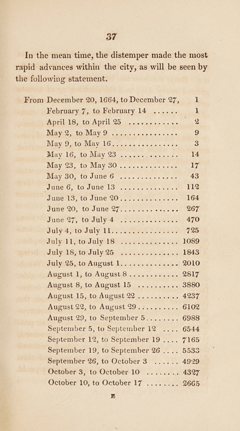 In the mean time, the distemper made the most rapid advances within the city, as will be seen by the following statement. From December 20, 1664, to December 27, 1 February 7, to February 14 ...... Apress tocA pri Qos of. 5 3. fe ORE, Wir toe VIA, Sora es 3.2) SRE 9 Man Os toaMinvelG nk i) ees «he 3 Bla vel Os Osi Voter si te tito oles 14 Mave o tOu VLA Us. os ancien Ne ee 17 EOYs Oe. (On) Uey Our. on oa sate esr tas! ore 43 mune GO, tO JUNC 13 ei er ae: stele os 112 PUDER LO UC UNESCO, er eee acre 164 PUiree cs, COMPU UGH epee re cic create VECO eee fy Ur SULLY EE yore erecta oot otters 470 Sulyetstorluly Terr eye. eles 725 Dalya bletors tl yb Sieve, Sere ys 1089 bphyalise tort ily 25h veces 9g Gs 1843 Halyatouto Augusta ls 207). . aide 2010 Amos tals tO. AUe US eB. hes os te al 2817 August 8, to,August15.........%:. 3880 Apoistel > otOCA US USL 22 o te etc ais 4237 August22) fo Aurust Sore sor a 6102 August 29, t0 September 5..... 7... 6988 September 5, to September 12 .... 6544 September 12, to September 19 .... 7165 September 19, to September 26 .... 5533 september 26, to October 3°)... 20, 4929 October 3, to October 10 ........ 4327 October 10, to October 17 ........ 2665 E