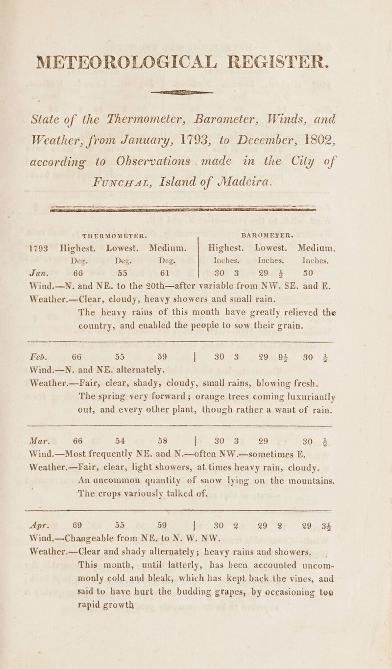 METEOROLOGICAL REGISTER. State of the Thermometer, Barometer, Winds, and Weather, from January, 1793, to December, 1802, THERMOMETER. BAROMETER. 1793 Highest. Lowest. Medium. Highest. Lowest. Medium. Deg. Deg. Deg. Inches. Inches. Inches. Jan. 66 55 61 30. 3 294% 50 Wind.—N. and NE. to the 20th—after variable from NW. SE. and E. Weather.—Clear, cloudy, heavy showers and small rain. The heavy rains of this month have greatly relieved the country, and enabled the people to sow their grain. rho) ives} ideo) tol sXe) >) [Nat Feb. 66 55 59 ieee SoS Wind.—N. and NE. alternately. Weather.—Fair, clear, shady, cloudy, smail rains, blowing fresh. The spring very forward; orange trees coming luxuriantly out, and every other plant, though rather a want of rain. Mar. 66 54 58 | 30 8 29:6 30.4 Wind.—Most frequently NE, and N.—often NW.—sometimes E. Weather.—Fair, clear, light showers, at times heavy rain, cloudy, An uncommon quantity of snow lying on the mountains. ‘The crops variously talked of. Apr. 69 55 59 L?* 30 @A 29 27 29,.38 Wind.—Changeable from NE. to N. W. NW. Weather.—Clear and shady alternately; heavy rains and showers, This month, until latterly, has been accounted uncom- monly cold and bleak, which has kept back the vines, and said to have hurt the budding grapes, by occasioning toe rapid growth