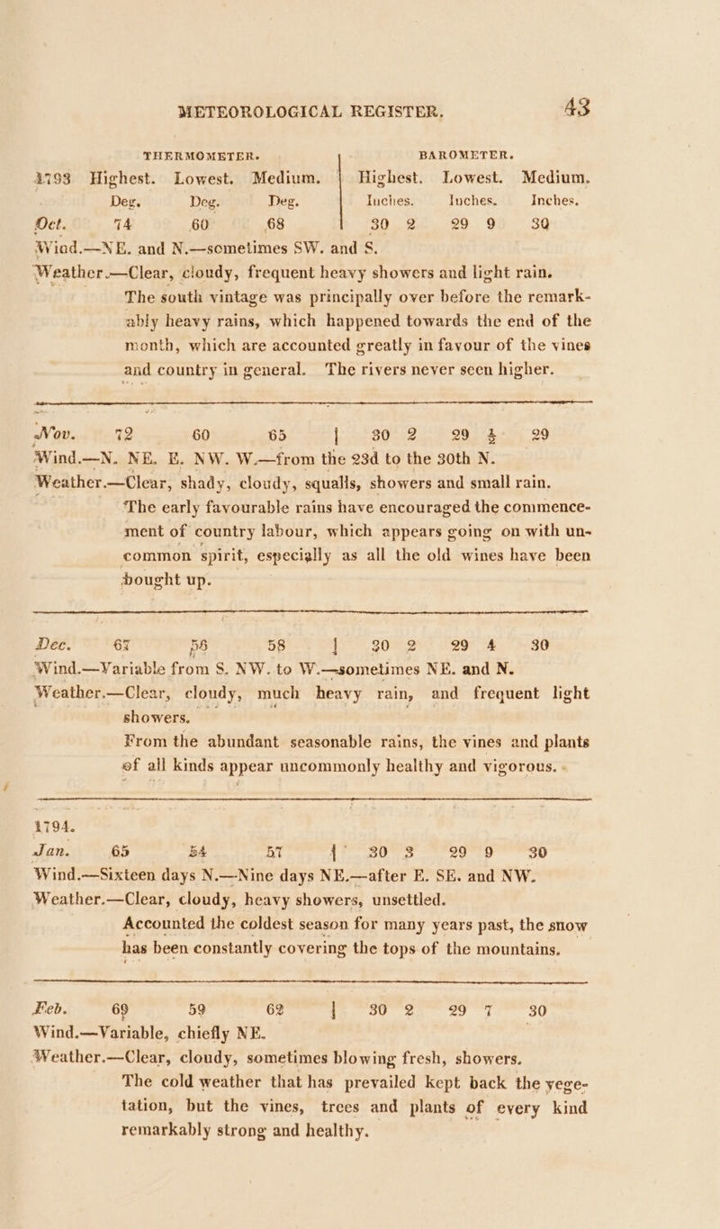 THERMOMETER. BAROMETER. 4793 Highest. Lowest. Medium. Highest. Lowest. Medium. Deg, Deg. Deg. Inches. Inches. Inches. Det. 4 60. 68 30 2 2 9) 39 W iod.—NE. and N.—sometimes SW. and $ Weather.—Clear, cloudy, frequent heavy notee and light rain. fi The south vintage was principally over before the remark- ably heavy rains, which happened towards the end of the month, which are accounted greatly in favour of the vines and country in general. The rivers never seen higher. Vote « et? 60 65 estrth es tenet ose Y OAR pert Wind. ~—-N. NE, BE. NW. W. —from the 23d to the 30th N. Weather. —Clear, shady, cloudy, squalls, showers and small rain. The early favourable rains have encouraged the commence- ment of country labour, which appears going on with un- common spirit, especiglly as all the old wines have been bought up. Dec. 6 ps 58 eo soma aor as F0 Wind. —Variable from S. NW. to W. —sometimes NE. and N. Weather. —Clear, cloudy, much heavy rain, and frequent light showers. , From the abundant seasonable rains, the vines and plants of all kinds appear uncommonly healthy and vigorous. i794. Jan. 65 Ba BI {P2002 Pager gs Wind.—Sixteen days N.—Nine days NE.—after E. SE. and NW. Weather.—Clear, cloudy, heavy showers, unsettled. Accounted the coldest season for many years past, the snow has been constantly covering the tops of the mountains. im Feb. 69 59 62 ia. ou 2 as 30 Wind.—Variable, chiefly NE. Weather.—Clear, cloudy, sometimes blowing fresh, showers. The cold weather that has prevailed kept back the yege- tation, but the vines, trees and plants of every kind remarkably strong and healthy.
