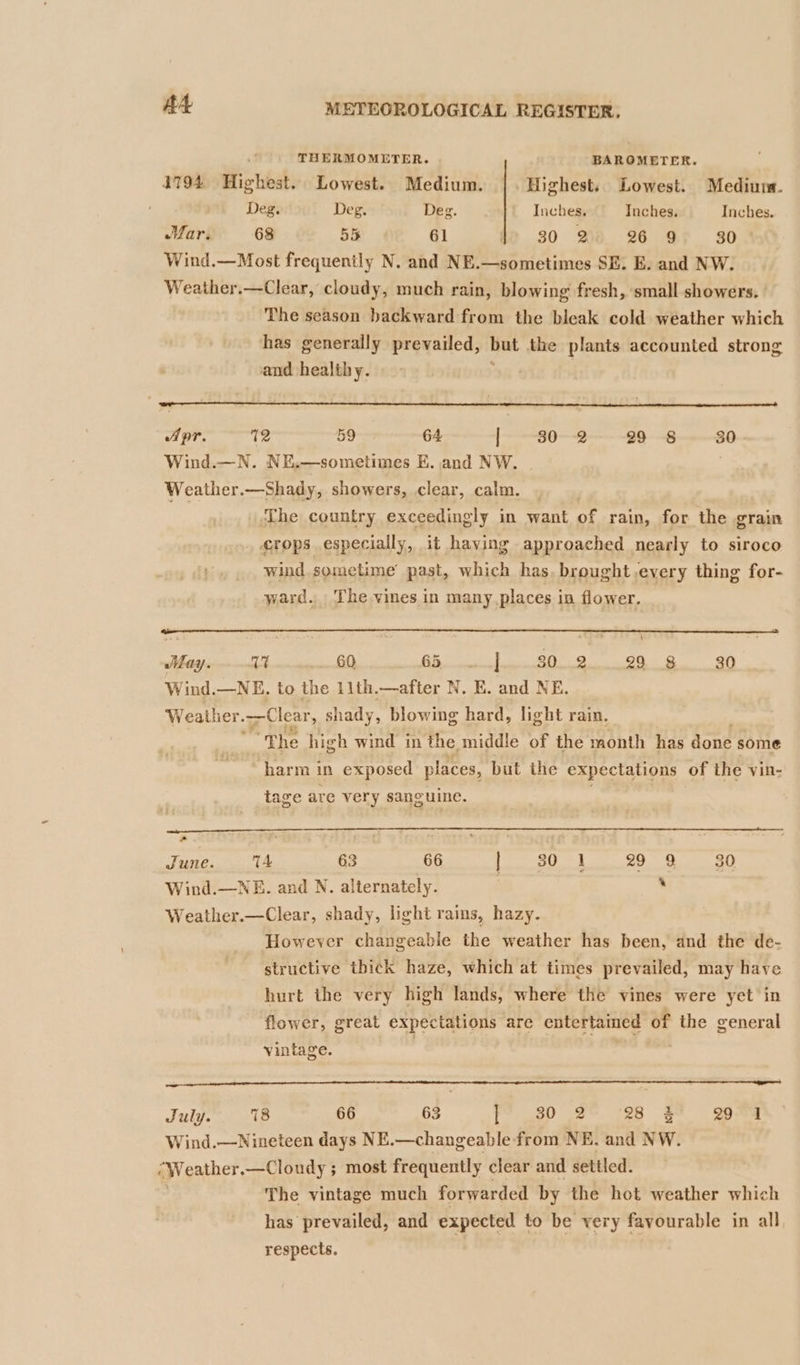 THERMOMETER. BAROMETER. 41794. Highest. Lowest. Medium. Highest. Lowest. Medium. Deg. Deg. Deg. Inches, Inches. Inches. Mari 68 55 61 42.30 Be 26 GF 380 Wind.—Most frequently N. and NE.—sometimes SE. E. and NW. Weather.—Clear, cloudy, much rain, blowing fresh, small showers. The season backward from the bleak cold weather which has generally prevailed, but the plants accounted strong and healthy. Apr. 12 59 64 | 30 2 29. ~-8 30 Wind.—N. NE.—sometimes E. and NW. Weather.—Shady, showers, clear, calm. . The country exceedingly in want of rain, for the grain ¢rops especially, it having approached nearly to siroco wind sometime’ past, which has brought every thing for- ward. The vines in many places in flower. May. 1% 60 Ake OE RPE: ONC, WE Be Wind.—NE, to the 11th.—after N. E. and NE. Weather Clear, shady, blowing hard, light rain. “The high wind in the middle of the month has done some harm in exposed places, but the expectations of the vin- tage are very sanguine. June. 74 63 (eS REPT RR SRE Wind.—NE. and N. alternately. Weather.—Clear, shady, light rains, hazy. However changeable the weather has been, and the de- structive thick haze, which at times prevailed, may have hurt the very high lands, where the vines were yet in flower, great expectations are entertamed of the general vintage. | July. 78 66 63 fo 30 g© ep S83 og ty Wind.—Nineteen days NE.—changeable from NE. and NW. (Weather. —Cloudy; most frequently clear and settled. The vintage much forwarded by the hot weather which has prevailed, and expected to be very favourable in all respects.