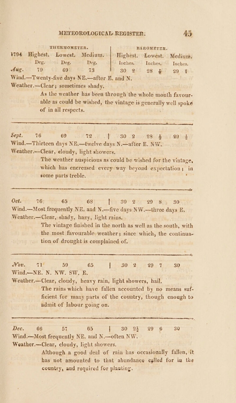 THERMOMETER, BAROMETER. 1794 Highest. Lowest. Medium. | Highest. Lowest. Medium: Deg. Deg. Deg, Inches, Inches, Inches, Aug. 79 69: 73 30 2 28 29 -1 Wind.—T wenty-five days NE.—after E. and N. Weather.—Clear; sometimes shady. As the weather has been through the whole month favour- able as could be wished, the vintage is generally well spoke of in all respects. aaa ence TT OTE ST Sept, 16 69 72 Y .¥30 2 moi2alddire¥ -2hbnk Wind.—Thirteen days NE.—twelve days N.—after E. NW. Weather.—Clear, eloudy, light showers. The weather auspicious as could be wished for the vintage, which has encreased every way beyond expectation; in some parts treble. ; LL AL AT LS LCL SELES LO LO EC CA A RL RR NE tr: Oct. 16 65 68 fea 30> 237-29 Sah 30 Wind.—Most frequently NE. and N.—five days NW.—three days E. Weather.—Clear, shady, hazy, light rains. The vintage finished in the north as well as the south, with the most favourable weather; since which, the continua- tion of drought is complained of. Vov. 71 59 65 fit B0rs Beh S95 ty 8D Wind.—NE. N. NW. SW, E. Weather.—Clear, cloudy, heavy rain, light showers, hail, The rains which have fallen accounted by no means suf- ficient for many parts of the country, though enough to admit of Jabour going on, I IT LT OLLI I ILA DOE LSI CCL LI LLL LLL AIO ALLISON I Dec. ‘66 51 65 et tee 37 020 Wind.—Most frequently NE. and N.—often NW. Weather.—Clear, cloudy, light showers. Although a good deal of rain has occasionally fallen, it has not amounted to that abundance cglled for in the country, and required for plamiing,