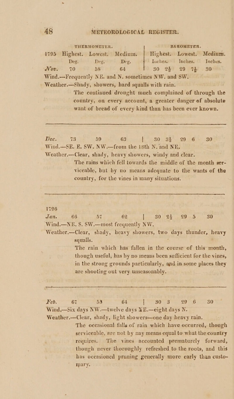 THERMOMETER. BAROMETER. 1795 Highest. Lowest. Medium. Highest. Lowest. Medium. Deg. Deg. Deg. Iucbes. Inches. Inches. Nov. 70 58 64 30 28 29 Th 30 Wind.—Frequently NE. and N. sometimes NW. and SW. Weather.—Shady, showers, hard squalls with rain. The continued drought much complained of through the country, on every account, a greater danger ef absolute want of bread of every kind than has been ever known. Dec. 13 59 63 80) Ba. 20.44%) 80 Wind.—SE. E. SW. NW.—from the 18th N. and NE. Weather.—Clear, shady, heavy showers, windy and clear. The rains which fell towards the middle of the month ser- viceable, but by no means adequate to the wants of the country, for the vines in many situations. 1796 Jan. 66 BT 62 bo SO Poe ea) SO Wind.—NE. S. SW.—most frequently NW. Weather.—Clear, shady, heavy showers, two days thunder, heavy squalls. The rain which has fallen in the course of this month, though useful, has by no means been sufficient for the vines, in the strong grounds particularly, and in some places they are shooting out very unseasonably. Feb. 67 53 64 [Se see alae out Wind,—Six days NW.—twelve days NE.—eight days N. Weather.—Clear, shady, light showers—one day heavy rain. The occasional falls of rain which have occurred, though serviceable, are not by any means equal to what the country requires. The vines accounted prematurely forward, though never thoroughly refreshed to the roots, and this has occasioned pruning generally more early than custo- mary.
