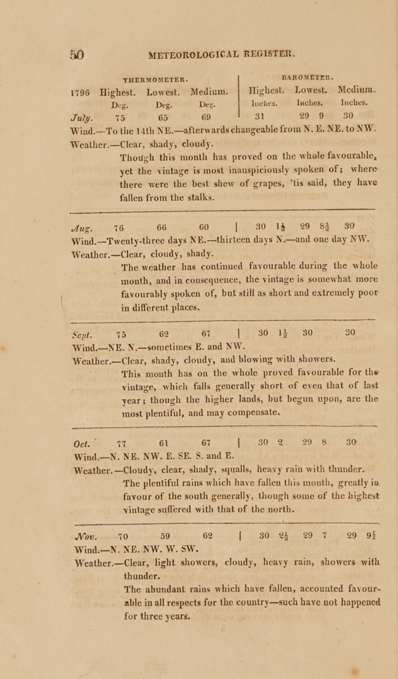 THERMOMETER. BAROMETER. 1796 Highest. Lowest. Medium. Highest. Lowest. Medium. Deg. Deg. Deg. Inches. Inches. Inches. July. 75 65 69 31 29.9 30 Wind.—To the 14th NE.—afterwards changeable from N. E, NE. to NW. Weather.—Clear, shady, cloudy. Though this month has proved on the whole favourable, yet the vintage is most inauspiciously spoken of; where. there were the best shew of grapes, ’tis said, they have fallen from the stalks. RE a int SE Sa cecetmmenetectacdice iii ce ioe amaria aaah an Ce ae is niece aaa Aiea Aug. 6 66 60 | 30 14 29 8$ 30 Wind.—Twenty-three days NE.—thirteen days N.—and one day NW. Weather.—Clear, cloudy, shady. The weather has continued favourable during the whole month, and in consequence, the vintage is somewhat more favourably spoken of, but still as short and extremely poor in different places. (lee athe Ash iba ah Se en LE Sept. 15 62 67 a) 307 1s oo 30 Wind.—NE. N.—sometimes E. and NW. Weather.—Clear, shady, cloudy, and blowing with showers. This month has on the whole proved favourable for the vintage, which falls generally short of even that of last year; though the higher lands, but begun upon, are the most plentiful, and may compensate. tee Oct. C1 61 67 be 30 24°90) Bo. BO Wind.—N. NE. NW. E. SE. S. and E. Weather. —Cloudy, clear, shady, squalls, heavy rain with thunder. The plentiful rains which have fallen this month, greatly in favour of the south generally, though some of the highest vintage suffered with that of the north. cde sdf anette nenone—nte eters ts ae ae lt eee WVov. 70 59 62 | SO eh ee 29. 29 95 Wind.—N. NE. NW. W. SW. Weather.—Clear, light showers, cloudy, heavy rain, showers with thunder. The abundant rains which have fallen, accounted favour-~ able in all respects for the country—such have not happened for three years.