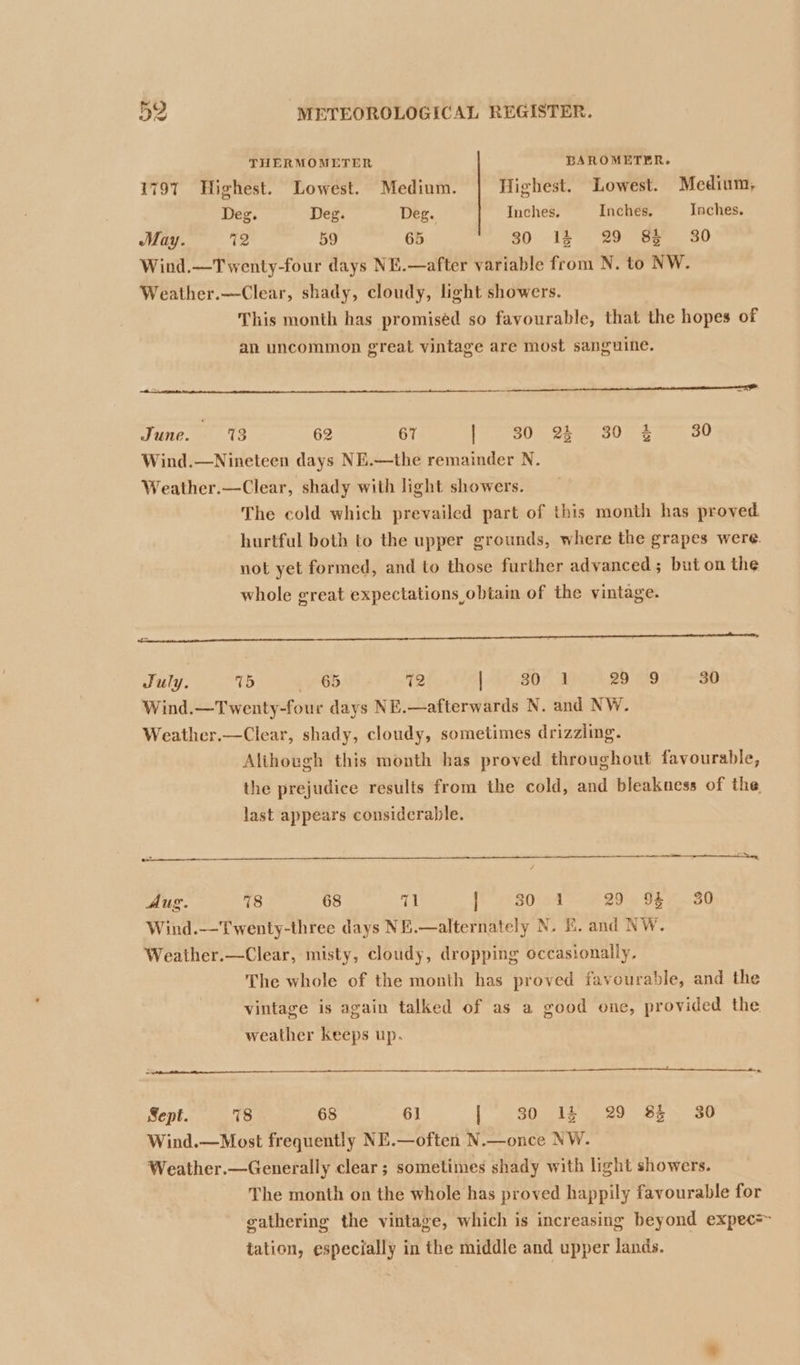 THERMOMETER BAROMETER. 1797 Highest. Lowest. Medium. Highest. Lowest. Medium, Deg. Deg. Deg. Inches. Inches. Inches. May. 72 59 65 30 14 29 8% 30 Wind.—Twenty-four days NE.—after variable from N. to NW. Weather.—Clear, shady, cloudy, light showers. This month has promiséd so favourable, that the hopes of an uncommon great vintage are most sanguine. P cise lnenpmartitinmmiptenesl June. 13 62 67 Eee ok eo ek BL Wind.—Nineteen days NE.—the remainder N. Weather.—Clear, shady with light showers. The cold which prevailed part of this month has proved hurtful both to the upper grounds, where the grapes were. not yet formed, and to those further advanced; but on the whole great expectations obtain of the vintage. ne : atte July. 75 — 65 72 | 30 1 29 “19 30 Wind.—Twenty-four days NE.—afterwards N. and NW. Weather.—Clear, shady, cloudy, sometimes drizzimg. Alihough this month has proved throughout favourable, the prejudice results from the cold, and bleakness of the last appears considerable. eT Ae Aug. 78 68 71 {'BO-nd 429 « SE e_80 Wind.--Twenty-three days NE.—alternately N. KE. and NW. Weather.—Clear, misty, cloudy, dropping occasionally. The whole of the month has proved favourable, and the vintage is again talked of as a good one, provided the weather keeps up. Sept. 78 68 6} [’ 30 12 29 8% 30 Wind.—Most frequently NE.—often N.—once NW. Weather.—Generally clear ; sometimes shady with light showers. The month on the whole has proved happily favourable for gathering the vintage, which is increasing beyond expec= tation, especially in the middle and upper lands.