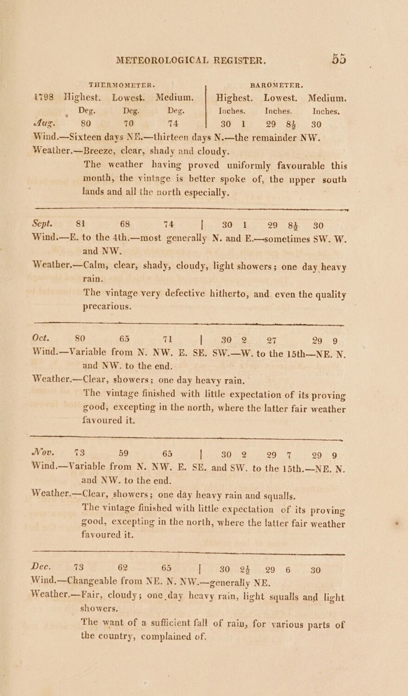 THERMOMETER. BAROMETER. 1798 Highest. Lowest. Medium. Highest. Lowest. Medium. Deg. Deg. Deg. Inches. Inches. Inches. fur. «80 70 TA Se aie. SO Bas. 30 Wind.—Sixteen days NE.—thirteen days N.—the remainder NW. Weather.—Breeze, clear, shady and cloudy. The weather having proved uniformly favourable this month, the vintage is hetter spoke of, the upper south lands and all the north especially. aa i Ec TR AR a a a Sept. 81 68 74 Inn SO te 20 BAe 80 Wind.—KE. to the 4th.—most generally N. and E.—sometimes SW. W. and NW. Weather.—Calm, clear, shady, cloudy, light showers; one day heavy rain. The vintage very defective hitherto, and even the quality precarious. et php einer einbtee Oct. 80 65 11 ee ee ae, 29 9 Wind.—Variable from N. NW. E. SE. SW.—W. to the 15th—NE. N. and NW. to the end. Weather.—Clear, showers; one day heavy rain. The vintage finished with little expectation of its proving good, excepting in the north, where the latter fair weather favoured it. SSO ERA en atl png RIAL ope Seta ME GR idle Racca Nov. i3 59 65 20,5,2 a 29 9 Wind.—Variable from N. NW. E. SE. and SW. to the 15th.—NE. N. and NW. to the end. Weather.—Clear, showers; one day heavy rain and squalls. The vintage finished with little expectation of its proving good, excepting in the north, where the latter fair weather favoured it. ee Dec. 13 62 65 be.4 28028: 4.29 6 30 Wind.—Changeable from NE. N. NW.—generally NE. Weather.—Fair, cloudy; one day heavy rain, light squalls and light _ showers. The want of a sufficient fall of rain, for various parts of the country, complained of.