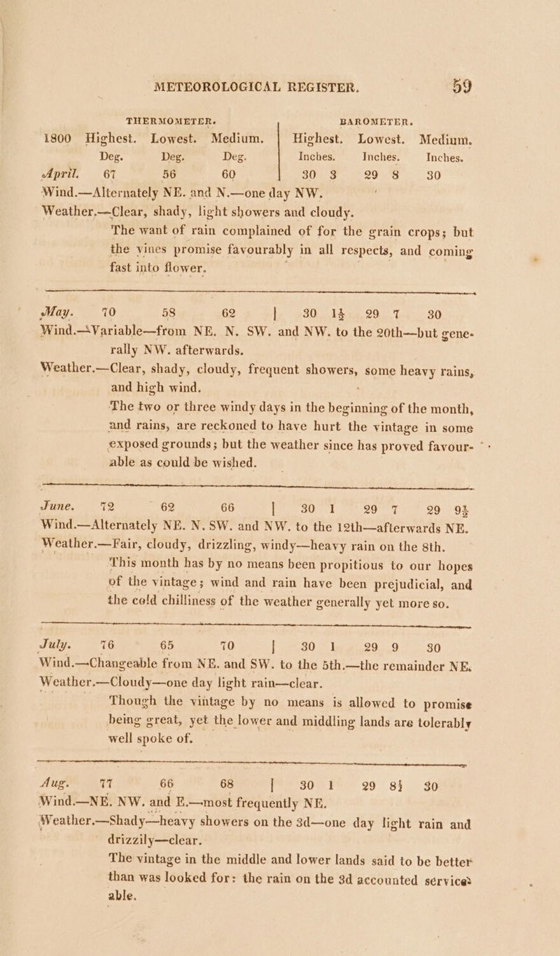 THERMOMETER. BAROMETER. 1800 Highest. Lowest. Medium. Highest. Lowest. Medium. Deg. Deg. Deg. Inches. Inches. Inches. April, 67 56 60 30 3 i? Dae 30 Wind.—Alternately NE. and N.—one day NW. Weather.—Clear, shady, light showers and cloudy. | The want of rain complained of for the grain crops; but the vines promise favourably | in all respects, and coming fast into flower. po tesa aera enh May. 70 58 62 } 30 1$)..29 7 30 Wind. —\Variable—from NE. N. SW. and NW. to the 20th—but gene- rally NW. afterwards. Weather.—Clear, shady, cloudy, frequent showers, some heavy rains, and high wind. The two or three windy days in the beginning of the month, and rains, are reckoned to have hurt the vintage in some exposed grounds; but the weather since has proved favour- °: able as could be wished. June. 12 ~ 62 66 Real Soeur ee ot. Gt Wind.—Alternately NE. N. SW. and NW. to the 12th—afterwards NE. Weather.—Fair, cloudy, drizzling, windy—heavy rain on the 8th. | This month has by no means been propitious to our hopes of the vintage ; wind and rain have been prejudicial, and the cold chilliness of the weather generally yet more so. July. 16 65 70 p30 by 29., 9) S0 Wind.—Changeable from NE. and SW. to the 5th.—the remainder NE, Weather.—Cloudy—one day light rain—clear. 4 ‘Though the vintage by no means is allowed to promise being great, yet the lower and middling lands are tolerably well spoke of. Aug. 1 66 68 Pe s0e f= 29 84. 38 Wind.—NE. NW. and E.—most frequently NE. Weather. —Shady—heavy showers on the 3d—one day light rain and drizzily—clear. The vintage in the middle and lower lands said to be better than was looked for: the rain on the 3d accounted service? able.