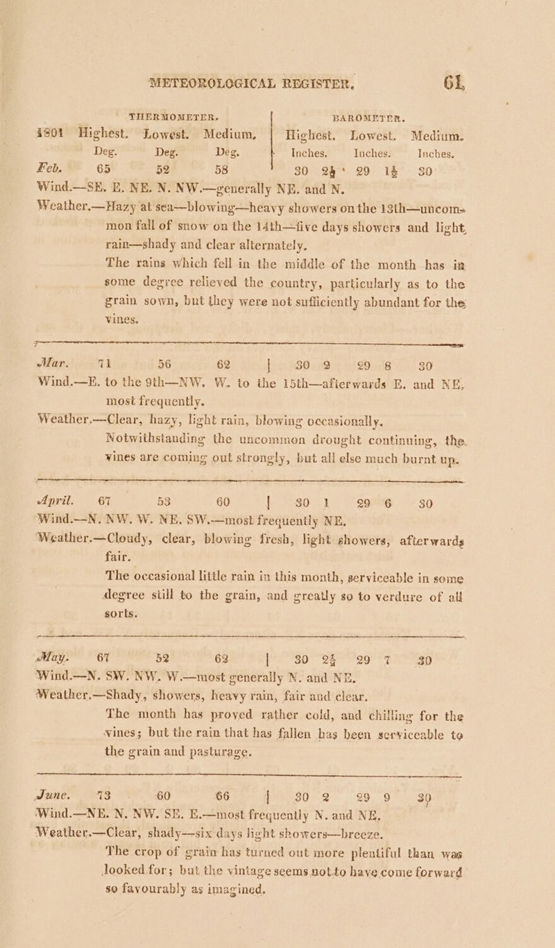 THERMOMETER. BAROMETER. 4301 Highest. Lowest. Medium, Highest. Lowest. Medium. Deg. Deg. Deg. ' — Inches. Inches. Inches. feb. 65 52 58 30 24° 29 1% 390 Wind.—SE. E. NE. N. NW.—generally NE. and N. Weather.—Hazy at sea—blowing—heavy showers on the 13th—uncoms mon fall of snow on the 14th—five days showers and light, rain—shady and clear alternately. ; 3 The rains which fell in the middle of the month has in some degree relieved the country, particularly as to the grain sown, but they were not sufficiently abundant for the Vines. War. Ti 56 62 | 50 2 29 8 30 Wind.—E. to the 9th—NW, W. to the 15th—afierwards E. and NE, most frequently. Weather.—Clear, hazy, light rain, blowing occasionally. Notwithstanding the uncommon drought continuing, the. vines are coming out strongly, but all else much burnt up. April. i 53 60 f 77302 299 6 30 Wind.--N. NW. W. NE. SW.—most frequently NE. Weather.—Cloudy, clear, blowing fresh, light showers, afterwards fair. The occasional little rain in this month, serviceable in some degree still to the grain, and greatly so to verdure of all sorts. May. 6% 52 63 [PSD pean Oy ay ‘Wind.—N. SW. NW. W.—most generally N. and NE. Weather.—Shady, showers, heavy rain, fair and clear. The month has proved rather cold, and chilling for the vines; but the rain that has fallen has been serviceable to the grain and pasturage. Pe RAS OT OLED 66 pe 2 =. 20.49 uo ‘Wind.—NE. N, NW. SE, E.—most frequently N. and NE, Weather.—Clear, shady—six days light showers—breeze. | The crop of grain has turned out more plentiful than was Jooked for; but the vintage seems notto have-come forward so favourably as imagined.