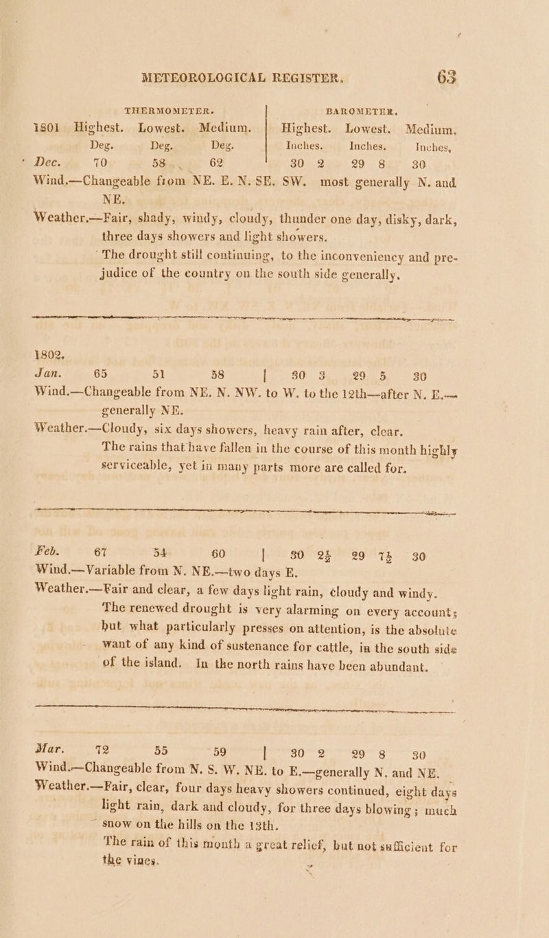 THERMOMETER. BAROMETER. 1801 Highest. Lowest. Medium. Highest. Lowest. Medium, Deg. Deg. Deg. Inches. Inches. Inches, =. Dec. 70 534. 62 30 2 29 8 30 Wind.—Changeable from NE, E.N. SE, SW. most generally N. and NE, Weather.—Fair, shady, windy, cloudy, thunder one day, disky, dark, three days showers and light showers. The drought still continuing, to the inconveniency and pre- judice of the country on the south side generally, 1802, Jan. 65 51 58 | 0 3 td Dee 30 Wind.—Changeable from NE. N. NW. to W. to the 12th—after N. E.— generally NE. Weather.—Cloudy, six days showers, heavy rain after, clear. The rains that have fallen in the course of this month highly serviceable, yet in many parts more are called for. Feb. 67 BA 60 | 30 24 29 7 30 Wind.—Variable from N. NE.—two days E. Weather.—Fair and clear, a few days light rain, cloudy and windy. The renewed drought is very alarming on every account; hut what particularly presses on attention, is the absolute want of any kind of sustenance for cattle, in the south side (of the island. In the north rains have been abundant. all