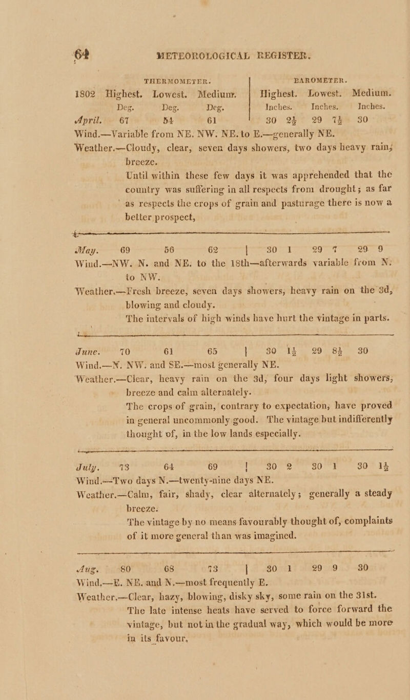 | THERMOMETER. BAROMETER. 1802 Highest. Lowest. Medium. Highest. Lowest. Medium. Deg. Deg. Deg. Inches. Inches. Inches. April. 67 54 61 80° 29% 29 “Tee 30 Wind.—Variable from NE. NW. NE. to E.—generally NE. Weather.—Cloudy, clear, seven days showers, two days heavy rain; breeze. Until within these few days it was apprehended that the country was suffering in all respects from drought; as far as respects the crops of grain and pasturage there is now a better prospect, May. 69 56 62 eeesiy rr ae oy ree peo Wiud.—NW. N. and NE: to the 18th—afterwards variable from N: to NW. Weather.—Fresh breeze, seven days showers, heavy rain on the 3d, blowing and cloudy. The intervals of high winds have hurt the vintage in parts. CR eeu cee ee ee ee June. 0 61 65 } 30 18 29 8% 30 Wind.—N. NW. and SE.—most generally NE. | ‘Weather.—Clear, heavy rain on the 3d, four days light showers, breeze and calm alternately. The crops of grain, contrary to expectation, have proved in general uncommonly good. The vintage but indifferently thought of, in the low lands especially. July. 13 64 69 (ape EON OOF ad Wind.~-Two days N.—twenty-nine days NE. Weather.—Calm, fair, shady, clear alternately; generally a steady breeze. : The vintage by no means favourably thought of, complaints of it more general than was imagined. Aug. 80 68 13 | SOc) 20°89 30 Wind,—. NE. and N.—most frequently E Weather,—Clear, hazy, blowing, disky aa some rain on the 3ist. The late intense heats have served to force forward the vintage, but not inthe gradual way, which would be more im its favour,