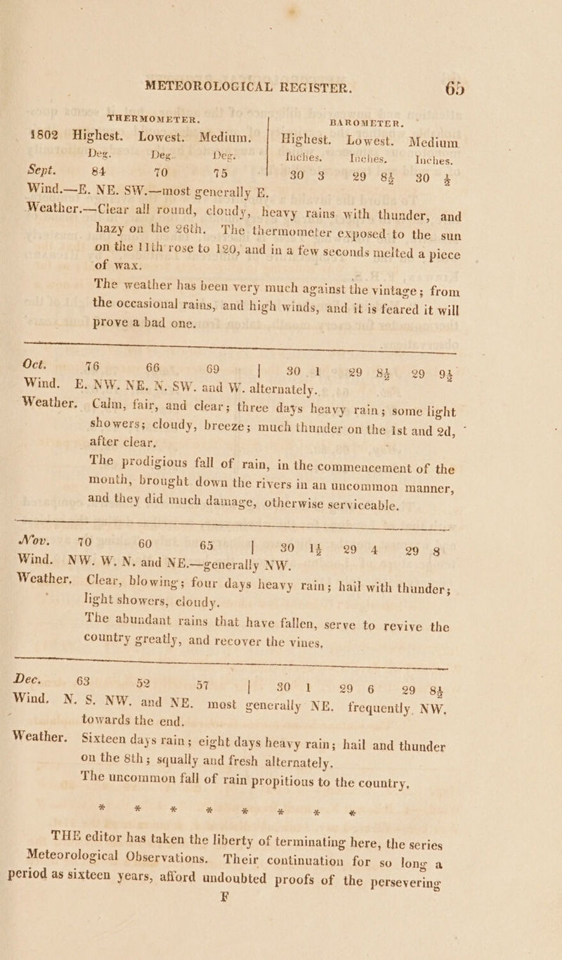 THERMOMETER. BAROMETER. i802 Highest. Lowest. Medium. Highest. Lowest. Medium Deg. Deg. Deg. Inches. Inches, Inches. Sept. 84 70 e SO)“ 3 29 85 30 4 Wind.—E. NE. SW.—most generally E. Weather.—Clear all round, cloudy, heavy rains with thunder, and hazy on the 26th. The thermometer exposed to the sun on the 11th rose to 120, and in a few seconds melted a piece of wax. . The weather has been very much against the vintage; from the occasional rains, and high winds, and it is feared it will prove a bad one. Sa ee ee atin spade Oct. 76 66 69 |» 30: ely opig9 | BBY) 29° '98° Wind. E. NW. NE. N. SW. and W. alternately. Weather, Calm, fair, and clear; three days heavy rain; some light showers; cloudy, breeze; much thunder on the Ist and 2d, ~ after clear, The prodigious fall of rain, in the commencement of the month, brought down the rivers in an uncommon manner, and they did much damage, otherwise serviceable. hee ay gr cae ik omg eee eee te ee ee et Te Nov. 70 60 65 PPP a0 Ne Rrestligve og © g Wind. NW. W.N. and N E.—generally NW. Weather, Clear, blowing; four days heavy rain; hail with thunder; light showers, cloudy. The abundant rains that have fallen, serve to revive the country greatly, and recover the vines, ‘Duppreenetropmeenr ce: ote. es al Res 2 Nace ea Dee. 63 52 57 [P3008 529 76 Po agargs Wind, N. S. NW. and NE. most generally NE. frequently, NW. ‘ towards the end. Weather. Sixteen days rain; eight days heavy rain; hail and thunder on the 8th; squally and fresh alternately, The uncommon fall of rain propitious to the country, * * * * * * * % THE editor has taken the liberty of terminating here, the series Meteorological Observations. Their continuation for so long a period as sixteen years, afford undoubted proofs of the persevering F