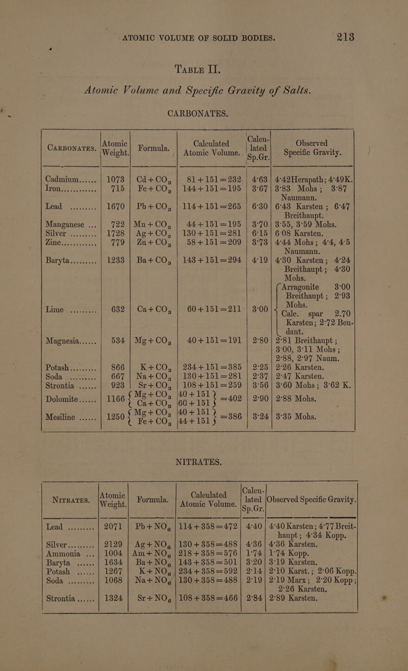 2138 CARBONATES. Calew Atomic Calculated : Observed rem oN E Weight. aa Atomic Volume. ie Specific Gravity. Cadmium...... 1073 | Cd+CO, | 81+151=232 | 4°63 | 4°42Herapath; 4°49K. ROMP ri ds niecve 715 | Fe+CO, | 144+151=195 | 3°67| 3°83 Mohs; 3°87 Naumann. ead ive wna ss 1670 | Pb+CO, | 114+151=265 | 6°30) 6°43 Karsten ; 6°47 Breithaupt. Manganese 722 |Mn+CO, | 44+151=195 | 3°70] 3°55, 3°59 Mohs. REL ids c-h. es 1728 | Ag+CO, | 130+151=281 | 6°15) 6:08 Karsten. A ree 779 | Zo+CO, | 584+151=209 | 3°73 | 4-44 Mohs; 4°4, 4°5 Naumann. Bar yt .c.dcciss: 1233 | Ba+CO, | 1484+151=294 | 4:19] 4°30 Karsten; 4°24 Breithaupt ; - 4°30 Mohs. Arragonite 3°00 Breithaupt ; 2°93 Lime 632 | Ca+CO, | 60+151=211 | 3-00|4 Mobs es . Cale. spar 2.70 Karsten; 2°72 Beu- dant. Magnesia...... 5384 | Mg+CO, | 40+151=191 | 2°80) 2°81 Breithaupt ; 3°00, 3°11 Mohs ; 2°88, 2°97 Naum. Wotash,cccecs. 866 | K+CO, | 234+151=385 | 2°25 | 2:26 Karsten. SOUR faye: 667 | Nat+CO, | 180+151=281 | 2°37 | 2°47 Karsten. Strontia ...... 923 | Sr+CO, | 108+151=259 | 3°56 | 3°60 Mohs; 3°62 K. Dolomite...... 1166 {084 Go 80.4 181 ¢ 402 | 2:90) 288 Mohs. Mesiline ...... 1250 | TET Coe lads 151 ¢ =886 | 3:24) 8°35 Mohs. NITRATES. : Calcu- NITRATES. Weistt. Formula. recs ey tap Observed Specific Gravity. Led yas 2071 | Pbh+NO, | 114+358=472| 4°40 | 4°40 Karsten; 4°77 Breit- haupt; 4°34 Kopp. Silver’, enw 2129 | Ag+NO, | 1380+ 358=488 | 4°36 | 4°36 Karsten. Ammonia 1004 | Am+ NO, | 218+ 358 =576 | 1°74 | 1°74 Kopp. Baryta &gt; scans. 1634 | Ba+NO, | 143+358=501 | 3°20] 3°19 Karsten. Potash, ; wk. 2. 1267 | K+NO, | 2344+ 358=592| 2:14] 2°10 Karst.; 2°06 Kopp. Oda sy hbas 1068 | Na+NO, | 180+ 358=488 | 2°19| 2°19 Marx; 2°20 Kopp; 2°26 Karsten. Strontia ...... 1324 | Sr+NO, |108+358=466| 2°84| 2°89 Karsten. ye