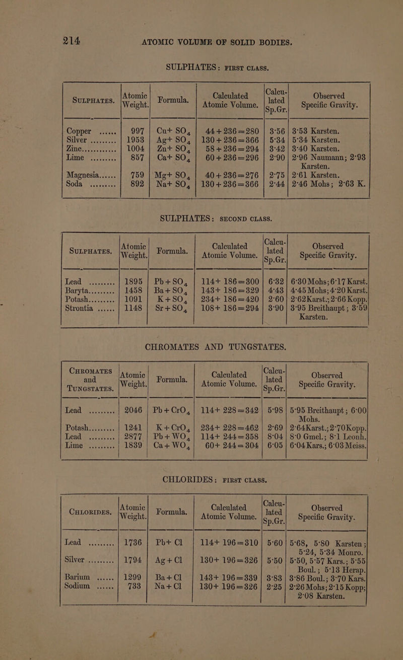 SULPHATES: First cuass. . Calcu- Atomic Calculated Observed es eh Weight. eaten Atomic Volume. hp Specific Gravity. Copper’ vss. 997 | Cut SO, | 44+ 236=280 | 3°56 | 3°53 Karsten. SUMO acces sas 1953 | Agt SO, | 180+ 236=366 | 5°34 | 5°34 Karsten. PIO ohys 654.5 1004 | Znt+ SO, | 58+ 236=294 | 3°42 | 3°40 Karsten. DAME I es vnc ss 857 | Cat SO, | 60+286=296 | 2°90 | 2°96 Naumann; 2°93 Karsten. Magnesia...... 759 | Mg+ SO, 40 +-236=276 | 2°75 | 2°61 Karsten. S008 | screate 892 | Na+ SO, | 180+ 236=366 | 2°44] 2°46 Mohs; 2°63 K. SULPHATES: srconp CLASs. Sur sane Atomic een Calculated Sew Observed * Weight.) ~°'™™ | Atomic Volume. Sp.Gr Specific Gravity. Bo Gm steer 1895 | Pbh+SO, | 114+ 186=300 | 6°32 | 6°30 Mohs; 6°17 Karst. Baryiaicscsems 1458 | Ba+SO, | 143+ 186=329 | 4°43 | 4°45 Mohs; 4°20 Karst. Pores iMacs: 1091 | K+SO, | 234+ 186=420 | 2°60} 2°62Karst.; 2°66 Kopp. Strontia ...... 1148 | Sr+SO, | 108+ 186=294 | 3°90} 3°95 Breithaupt ; 3°59 Karsten. CHROMATES AND TUNGSTATES. CHROMATES | : Calcu- and oh id Formula. OTe - lated 5 Fre de: + TUNGSTATES. a * |Sp.Gr See et iA rise ewe 2046 | Ph+CrO, | 114+ 228=342 | 5°98 | 5-95 Breithaupt; 6-00 Mohs. Potash.....0... 1241 | K+CrO, | 234+ 228=462 | 2°69 | 2°64Karst.; 2°70 Kopp. Heady iia dedss | 2877 | Pb+WO, | 1144+ 244=358 | 8°04 | 8:0 Gmel.; 8:1 Leonh. AWW SS ass 18389 | Ca+WO,| 60+ 244=304 | 6°05 | 6°04 Kars.; 6°03 Meiss. CHLORIDES: First crass. Cunonrpns, (Atomic! gommnta, | ,,Caleulated [SC Observed * |Weight. * | Atomic Volume. Sp Gr Specific Gravity. head ©). eee. 1736 | Pb+ Cl 114+ 196=310 | 5°60] 5°68, 5:80 Karsten; 5°24, 5°34 Monro. VED ptvkes sc: 1794 | Ag+Cl 180+ 196=3826 | 5°50 | 5°50, 5°57 Kars.; 5°55 Boul. ; 5°13 Herap. Barium ...... 1299 | Ba+Cl 143+ 196=339 | 3°88 | 3°86 Boul.; 3°70 Kars. Sodium ...... 733 | Na+Cl 180+ 196=826 | 2°25 | 2°26 Mohs; 2°15 Kopp; 2°08 Karsten.