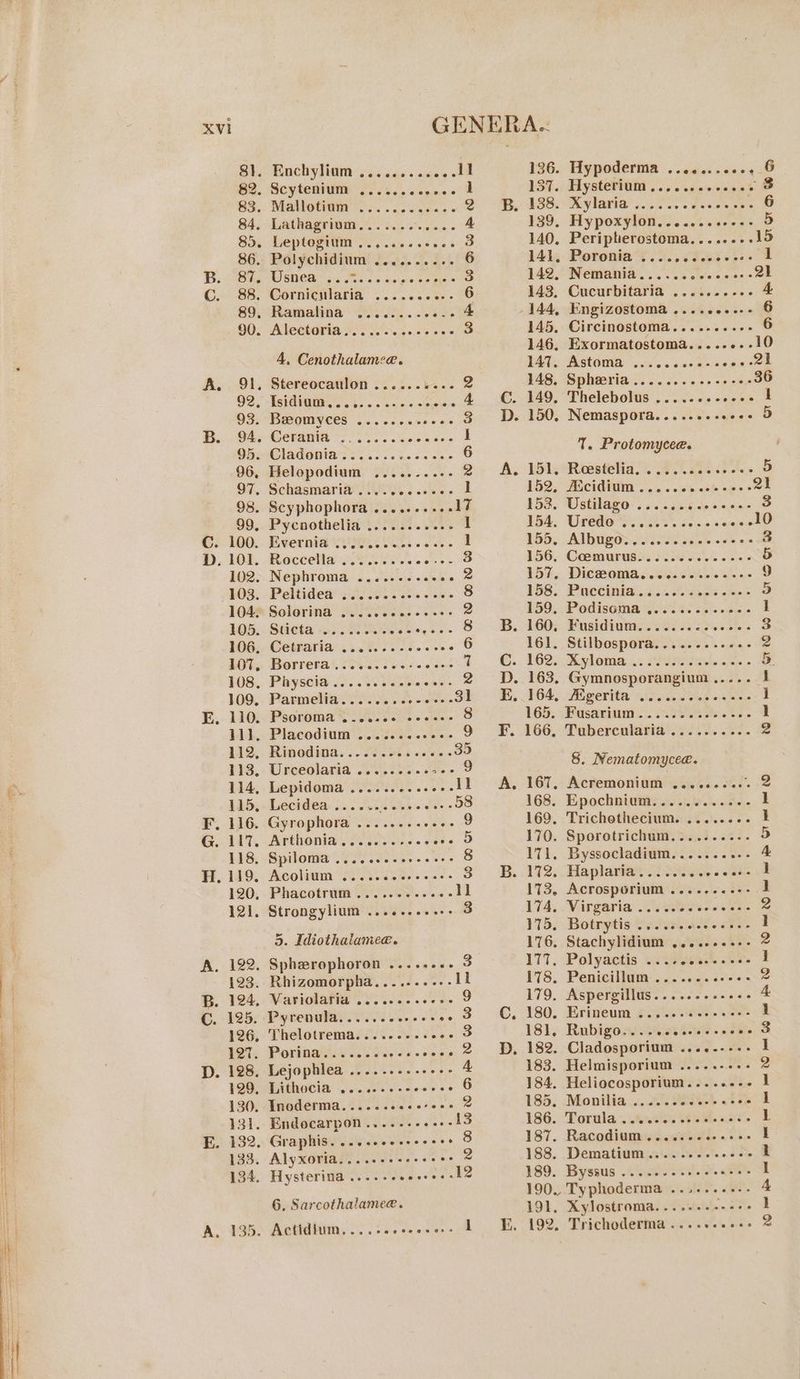 XVI Si. Buchyliom: 6. sie. a« re | S3.. Maiiotiti >... os ices « 2 84, Lathagriom............ 4 85, Leptogitim’).,.....5... 3 86. Polychidium .......... 6 BB. 8%, Usnea’ .. 2. ce es is Be Hs 3 GC; -88. Cornieniaria ....... ee 89. ‘Ramalina soe... 032 4 90. Alectoria........0--6- 3 4, Cenothalamee. A. 91, Stereocaulon .......... 2 02. ‘Isjdiati.. 4... soc soaee 93; BReOmyces 2... occ tcs ees 3 B... O45 Corante ss 7206 o iececes 2 Oh Cladonias 2 ....ce2sss- 6 96, Helopodium .......... 2 97. Schasmaria’. 04. .0%.- 1 98. Scyphophora .......+.+ 17 99, Pycnothelia ........... 1 ©; 100... Eivernia 2A Gi 1 |. 108... Roceelia esis... 8 102. Nephroma ........0-+ ee: 408. Peltided 20285 2 oss «8 > 8 104® Solorina .. 2. cece cece. 2 106,. Cetraria .......-c0eeee 6 bO7. Borreta’. ster s vases oaeee 7 108, Physcia ........-eeeee- z 109... Parmelia ovo. cas severe. 31 E.. Oe. Paoroma tT ASS. 8 AL... Placodium’. .50%:. 00. 9 112, Rinodina........ I cpie 35 113, Urceolaria .....2c.e50- 9 114, Lepidoma ..........06- Il 115,- Lecidea: . «2.5. cee he a F, 116. Gyrophora ..........-- 9 G,- 417, Avthonia®. Fen iss . eae pgs 118. Spiloma ........00-0+- &amp; H, 119. Acolium .......00-00-s 83 120, Phacotrum ......e-e0-s 1] 121. Strongylium ........... 3 5. Idiothalamee. 122. Spherophoron .......- 3 123. Rhizomorpha,......--- il B. 124, Variolaria ........+--- 9 C. 125. Pyrenula.........--- coe 126, Thelotrema........+. eae 3 #23; Porinatid nose ss res wre D. 128, Lejophlea ..........-.- 4 129. Lithocia .......-ceees Cae 130. Inoderma......cceeroes 2 131. Endocarpon .....--eee- 13 E. 132. Graphis. ....eeceeeees . 8 133. Alyxoria.....eeseeeeee 2 134. Hysterina...... bP acwe's 12 6. Sarcothalamee. A, 135. Actidium,......+. ee ae B. 498: Keylaria®.. oo0-dssse ses 0 139. Hypoxylon........06-- 5 140. Periptierostoma........15 141, Poronia ‘tS .2.. 89.5355. 4 142, Nemania.......eceee- 21 143, Cucurbitaria .........- 4 144, Engizostoma.......-.- 6 145. Circinostoma....-....- 6 146, Exormatostoma..... joel TAT, Astoma oo... .008- sees 2h 148, Spheeria ........-+-000 36 C. 149, Thelebolus ..... Ps ae D. 150, Nemaspora..... Do eeee @ T. Protomycee. A. 151. Reestelia. ....... ah 5 152, Aicidium ......c.eeeee- 21 153. Ustilago .....0¢eeeeee- 3 154, Uredies 20.5. tae 155, Albugo.,.....csceeseee 3 156, Coemurus.....2...2.-5 5 157,.. Diewomas.26. ses. a. 9 158. Paecinigs.c.. 2.332% <a> +5) 159. _Podisoma'\.'s2 4. s5%s 65. i 161. Stilbospora.......-.++- 9 €. 162; Avloma .: Press 2s. Bb. D. 163. Gymnosporangium..... 1 BE, 164, Mgerita it.2. sta 3S. i 165, fFasarium ....70.% 26.22 1 F. 166, Tubercularia’.2 2.0. <3... 2 8. Nematomycee. A, 167, Acremonium .......... 2 168. Epochnium............ 1 169. Trichothecium. ........ 1 170. Sporotrichum.......... 5 171. Byssocladium.........- A B. .172.. Haplaria® 2... os a ae 173, Acrosporium ........-- 1 174, Virgaria .....22eeee-- 2 175, Botrytis ...... Ry fee I 176. Stachylidium ,........- 2 17%. Polyactis weiss .cas | 178. Penicillum ........++++ 2 179. Aspergillus.........++- 4 C. 180. Erineum .......+.-+-+- i 181, Rubigo,......seee eee ie D. 182. Cladosporium ......... I 183. Helmisporium ......... 2 184. Heliocosporium........ 1 185. Monilia ......0e.--e20% i 186. Torula ........0-eeeees L 187. Racodium.....--.-++e: I 188. Dematium.........+++- 1 189. Byssus ........sseeeees I 190. Typhoderma ........-- 4 191, Xylostroma.......- ie FE. 192. Trichoderma .....-++«: 2 136. Hypoderma .........-.. 6