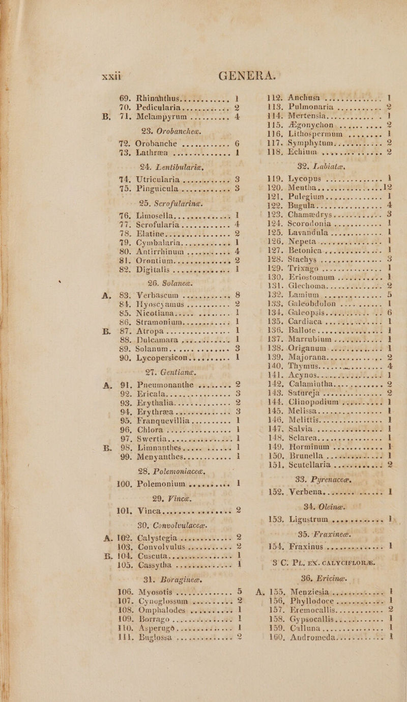 70. i ee 73. TA, 75. Pedicularia..... Melampyrum 23, Dro banclee. COTFOURUCHE ..... os.c0 hoe vi Lathan. e 5s%.. cea ee o4. Lentibularie, Vtricularia...cuvsielastoe ood PIN GUC Aisa creimcavne't « “ee 25, Scrofularine. Limosella... eecene eevee eeceeveoereeee eeoeoeoevee eevee ee 0 Orontium... Digitalis 26. Solanea. ee: BUVUS 23.5 o wisis a ss . Nicdtidnavee oii... eis Stramonium,....eec.4..é2 WAEOP a oo... his tie suas @®ere ters eoe Ons Pneumonanthe ........ Gentiane. Bayt oy eos. lees Erythraea .stiscenssst. 025 Chiora rere. BME Bis ca eke 28, Polemoniacee. Polemonium .ecececeee 29, Vince. Vina... cnsirwie'siona U's ake 30. Convolvulacee. Calystegia . hataabet 22 eeereeerecwe ~ 31. Boraginee. Me YyOsOTe ee oe ee - Cynoglossum ss... ar Omphalodes sretelrels otele « DOKFAagO . cis awele(. * . Asperugd » webiemede ds Ae 114. 115. 116, 117. 118, 119. 120. ae), 122. 124, 125. 127. 128. 129. 130, 131. 132. eh 134, 135. 136. 137. 139. 140, 141. 142, 143. 144, 145, 146, 147, 149. Pulmonaria WPOTCCTISG chee se Cete ae ZEZONYChONs .\..d02- o's Lithospermum ,....... Symphytum.........2.. Echinumn .i04 5 0O%, 32. 32, Datighe: LayeOpue sn eee sae wes Mentha .. atvartes. sf. POL CHU) syle ass o's os Ses Cr Chameedrys........ 2a. SCOTOM ON sais cg a2 60s eos Lavandula .... Nepeta.mainngest Pts 2s Betonica-+..4seie +. Stachys ..... a ae UNS gees cere Se aetess EKriostomum ....... Ac Glechoma..:......4@A..2 Ne Lam itty... «00. ico isi piighahs Galeubdoulon .......... Galeopsis. UAW AY. Z3 Cardiata: ... te Lew. a3! Ballote...... $3 eee ees Marrubium. «ia 3. es; Origanum. 2380.84..004 IMG J OT ANA. oo: ssa oa, 3's ge Thyaitus. O37: - uae S tries ALYNOS. 6G a.5 WIFE: ine obrd Calamiatha..,..~ ss sess Sb ol Lele ate irae te Clinopodium .......... MGT HSS es oa noisiinss) 0h Bae Metis... tt. sas sede Salvia: cis... #8 at Fe ie Seclarea.c. ies diate ’s cee FLormiTeuin’ . 3%... &lt; seis cne ee ee eeacece Scutellaria .... eee ee cee 33. Pyrenacce. | 34. Oleine. 35. Fraxinee. FTAXINUS spp prrinee eecoeene 36. Ericine. . Men ziesiagasdndeenie sie Phyllodoce jepseinh n Qe Hremocalhis. .::ssie0 osdiecs Gy psocalliss cif... ss. Calluna........ sea hie. 2