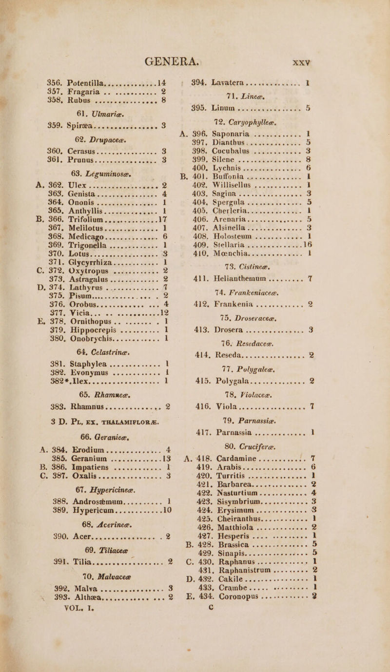 356. Potentilla..............14 S57, PYGGOUR 26 ccveestcdss 2 SO? TR hae pees seak S 61. Ulmarie. 359. SpitPGics&lt;nandecd&gt;&lt;aape 3 62. Drupacee. EGO, CEVAGGE . oc ounce cpels wa's'c a 3 SOh,. PRangs ... siconseds: as. 3 63. Leguminose. i TE, OE boc sAcetin ase Aide a S65. GERIGIA, &lt;.e.ciaid cd boobed 4 S64, Ononis . .xccdimesh. wei. 1 365, Anthyllis . .. cei. a00&lt;iui,- 1 B. S66. TritGws oo ces.0% « SR: 17 SOT. MeTot tiie asc xo.co3~ 332 1 368. Medicago............-- 6 369. Trigonella eee eee Oe 1 SiO. BOWES ss ccd.cn tides Shen 3 371. Glycyrrhiza............- i C. 372. Oxytropus .........55. 2 373, Astragalus ..:.......... 2 D, 374. Lathyrus .........-..-- 7 375. Pisum.. - 2 SiG ArODGs. 0k &lt;5 eh coven ees 4 Sie OWE: ocak do teeeas woke E. 378. Ornithopus.. ....... 5 - 219. Hippoerepis .......... 1 380. Onebrychis.........-.. 1 64. Celastrine. Sal. GAGES 00.6 nace cess 1 382. Evonymus ............ { 382*, Llex..... Wiehe tatbord l 65. Rhamzee. 383. Rhamulus.....5..... oe B 3 D. PL, Ex. THALAMIFLORZ. 66. Geranice, A. 384. Erodium........... weer 355. Geranium ..... ia) aga dy 13 B. 386. Impatiens ............ l Ce Baits GPRMA . canens wees ceus's 5 67. Hypericinee. 388. Andros#mum.......... I 389. Hypericum............ 10 68. Acerinee. 390. Acer........ aaa inncte 69. Tiliacee 10, Malvacee . 3 VOL, I. XXV 394. Lavyaters:, .. «i swd. aii. 1 71, Linea. $95... Lint. itsanes d. 23S. 5 12. Caryophyllee. A. 396. Saponarigycticsds 2th. i 397, Dianthus isnisingd. 2s. 5 398. Cucubalus ....... ae B09 BUERE. 2s 6p dxaishan ob d-- 8 400, Lychais acilaama tbe © B. 401, Batlonia. ae ssals’. «252. 1 AG, Wilhisellgs ... «00% sss 1 QOD, SAQIMAT Ss ores oases 2 090% 3 ADL, Spergula cdasvisie ke .cs&gt;. 5 405. .Cuerletia.ict&lt;cuG. 23d. i AOG. Arenaria....s&lt;ce Se eee 5 PM ed ph i 3 408. Holostewm ...........- 1 409, SteViaridessicasanc- ieee: 16 ALO, Meenéiiiatsisas is.cs a5 j 73. Cistinee. 411. Helianthemum......... tT 14. Frankeniacee. ANZ, Praukedie oc cccecvcs 2 75, Droseracee, De a ee rae 76. Resedacez. AIA, Reseda... ..20..0c0cenes 2 717. Polygalee. AAS.. POW SANA 06 co Fes ores 2 78. Violacee. AIG, Width... pwiasetioase 2 19. Parnassie. ANT. Parn@istt.. : 6. ccacccinne 3 80. Crucifere. A. 418. Cardamine............ 4 END. AP soso ices « dicen s 6 APO, TAPCUES caw cicaiacdsecacs &amp; A211. Barbarea.. sce .ces eoue 2 422, Nasturtium........00. 4 423. Sisymbrium............ 3 424. Erysimum............. 3 A425. Cheiranthus............ 1 426. Matthiola .......sscces B 427. Hesperis .... .-+--.06- 1 B. 428. Brassica ..&lt;&lt;.-sccsccce 5 429. Sinapis......--+2+-e00- 5 C. 430. Raphanus 1 A431, Raphanistrum......... 2 D. 432. Cakile .....0..00- Jase A433, Crambe..... add eee 1 E, 434. Coromopus ...-+-+++++&gt; 2 &amp;