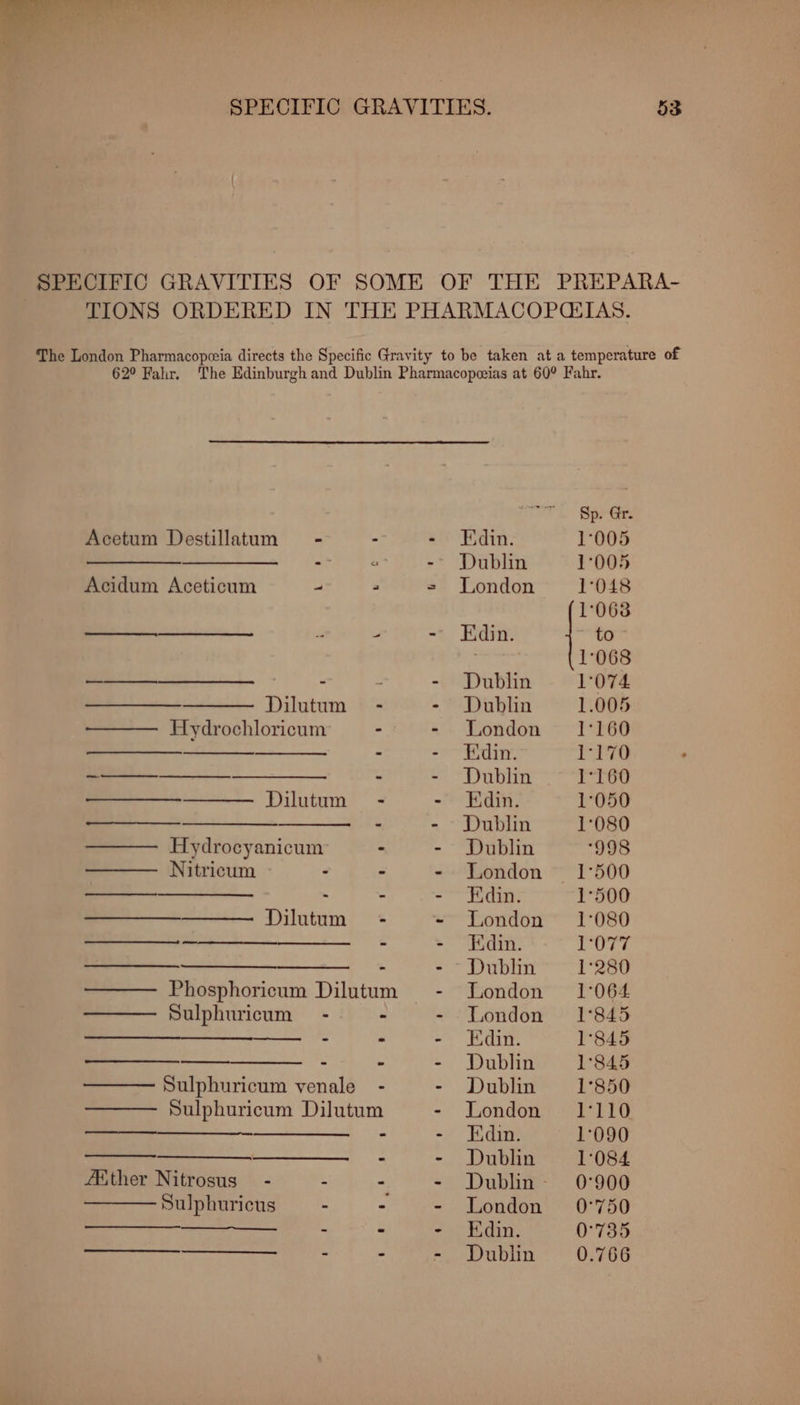 62° Fahr, Acetum Destillatum Acidum Aceticum Dilutum - Hydrochloricum - Dilutum - Hydrocyanicum - Nitricum . - Dilutum - oot Phosphoricum Dilutum Sulphuricum~- - Sulphuricum venale_ - Sulphuricum Dilutum Hither Nitrosus” - : - Sulphuricus - - Edin. Dublin London Edin. Dublin Dublin London Edin. Dublin Edin. Dublin Dublin London Edin. London Edin. Dublin London London Edin. Dublin Dublin London Edin. Dublin Dublin - London Edin. Dublin