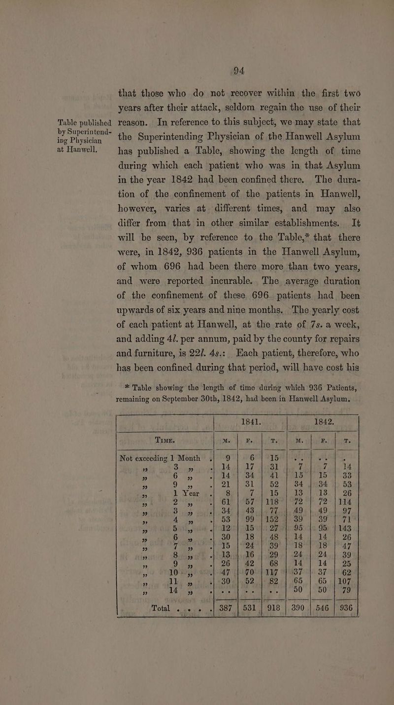 Table published by Superintend- ing Physician at Hanwell. 94 that those who do not recover within the first two years after their attack, seldom regain the use of their reason. In reference to this subject, we may state that the Superintending Physician of the Hanwell Asylum has published a Table, showing the length of time during which each patient who was in that Asylum in the year 1842 had been confined there. The dura- tion of the confinement of the patients in Hanwell, however, varies at different times, and may also differ from that in other similar establishments. It will be seen, by reference to the Table,* that there were, in 1842, 936 patients in the Hanwell Asylum, of whom 696 had been there more than. two years, and were reported incurable. The average duration of the confinement of these 696. patients had been upwards of six years and nine months. ‘The yearly cost of each patient at Hanwell, at the rate of 7s. a week, and adding 4/. per annum, paid by the county for repairs and furniture, is 22/. 4s.: Each patient, therefore, who has been confined during that period, will have cost his * Table showing the length of time during which 936 Patients, remaining on September 30th, 1842, had been in Hanwell Asylum. 1841. 1842. Time. Not exceeding 1 Month . 93 99 Vv OmOs1 HS oP WN HOS