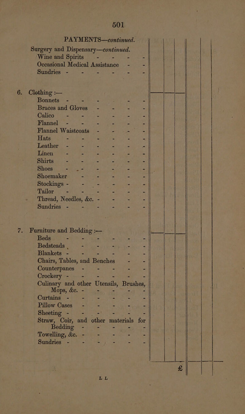 PAYMENTS—continued. Surgery and Dispensary—continued. ‘Wine and Spirits ~ - - - Occasional Medical Assistance - - Sundries - - - - - - 6. Clothing :— Bonnets - 4 : i ss Braces and Gloves” - = = f Calico = a . 2 3 : Flannel - 4 ‘ 3 i k Flannel Waistcoats - ~ Bae ees. Hats - - = : i a Leather - A i - 3 zm Linen = 4 = . 2 5 Shirts : « c a i x Shoes ae : Bracke fi Shoemaker - a =  i Stockings - attr . e 5 Tailor - a ~ - f ms Thread, Needles, &amp;. - - - Sundries - - ~ - - - ?. Furniture and Bedding :— Beds - - - - - ~ Bedsteads , - - . - - Blankets - = - - =i] Chairs, Tables, and Ny oe - Counterpanes~ - - - - : Crockery -— - - Culinary and other Utensils Brushes Mops, &amp;c. - - Curtains -~ - = em - - Pillow Cases - - - yi - Sheeting - = - - : - ~ Straw, Coir, and other materials for Bedding - - ee - Towelling, Pe te SE gt be Sundries - - -) = - =