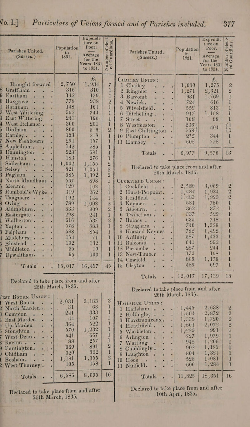 Expendi-| 3, ,. = [empendi- ; \ mo hoa &lt; g | tureon | 2 = r :Parishes United, |) PY OM) Ls Parishes United, |? 0Pulation nS (Somme) | ae8l. | Agee |EZ] somes «| | avenge 13g Years 183]/ 5. Years 183]| £4 to 1834, |. 7 to 1834. |z % £. Cuaitey Union: £. Brought forward | 2,750 1,934 |, 7 | 1.Chailey a.’ “1” 170380 1,275 | 2 8 Graffham . . 316 310 1} 2 Ringmer . hi, 27 b 2,321 2 9 Kartham . . 112 Pde. be 8. Barcomh ; 93%. }\-4 769-)) 1 0 Boxgrove . 778 938 | 21 4 Newiek. «. . 794 Gian} 1 Barnham . . 148 161 1] 5 Wivelsfield. . 559 gig 4 2 West Wittering dbz 744) 14 6 Ditchelling. . 917 (°OF, TES at 3 Hast Wittering . 241 190) 10 7 Stzene 4 ice 168 a | 4 West Itchenor. . 300 201 1 { 8 Westmeston . 236) 0 1 5 Birdham .°. .|' 800| 516 | 2] 9 Hast Chiltington peat? iene {i 6 Hamley. . . . 153 218 | 1 ¢10 Plumptun 275 344°) 1 7 New Fishbournn . 24 157 | 1711 Hamsey 608 eT t oy 8 Appledram. . . 142 2asbole ol een — 9 Donnington . 228° 581 1 Totals . 6,977 | 9,576 | 13 eciiumiign: i, . . 183 276 1 PE No A aed a 4 Ls cee ai ie ) 5 c } Sele 2 ‘ sia. De + ; | Declared to take place from and after P Pagham ‘a. s,s 985 | 1,392] 2 26th March, 1836. 4 North Mundham . 567 898 ] Cuckrisip UNIon: e Merson. “fsy an: | 129 108 1 1 Cuckfield 2,586 3,069 2 § Rumbold’s Wyke . 319 262 ] 2 Hurst-Perpoint. 1,484} 1,984) 2 f ‘Tavyniere «oe. 192 l44 1; 3 Lindfield 1 485 Lt, eee 2 PAT ce! inny 789°|* 1,008), 24) 4 Keymer. ..1 % 681 780 | 1 9 Aldingburn.,-. ..| 833 909 pe | 5 Altbourn. | wigs 362 ae iy 1 ) Hastergate. . 208 AY ey 1G ‘Ewimetans er 337 34 a ee | Walberton. . 616 537 2 7 Bolney . 635 718 1 fe Yapten . « .« 978 883 ] 8 Slaugham . . 740 1,529 | 1 3 Felpham .. 588 854 | 14 9 Horsted Keynes 7B Ove aoeee ry { Madehurst. - «| 154 71 1410 Ardingly . . 587°) 1453) pak Binvsiead . es 102 132 1 Wis, Gateomb,. 1.) yoe. « 641 992 1 § Middleton’... -. 30 19 |} 15612 Piecombe 227 aia hy 3 7 Upwaltham. . 95 100 | 1413 New-Timber . . 172 198 1 ge a + ies PRE HCE nite % 809 | 1,179 | 1 Totals... ’.| 15,0175| 16,457 |. 45 [15 Clayton . w | 489 6971) I | Totals er) («| 12j0)7u cle eia9 4.18 Declared to take place from and after “a epee Sa Declared to take place from and after Jest Bourn UNION: 26th March, 1839. 1 West Bourn. . 2,031 2,183 3 f Haitsuam Union: : 2 North Marden. . ft xo) |r Haitgham ) 1,445 | 2,638) 2 3 Compion . + ov oe | | 2 Hellingley . 1,504 | 2,672] 2 1 Kast Marden. ag | 3 Hurstmonceux. 1,338 ] »720 2 ) Up-Marden » -) 364) | 592) 1 | 4 Heathfield. . | 1,801) 2,072) 2 j Stoughton’. . «| 970] 1,28 5 Watbleton .. «| * 1,225 991 | 2 7 West Dean. .°- oe Wd : | 6 Arlington . . . on tae ' 7 Ratton. . . els : ) 7 Wartline ce } ie ) Funtington. .,-|/ 969} 891) 21 3 Chiddingly. 902 | 1,185 | 2 ) Chidbham . s - 1 ope 1 fhe 9 9 Laughton . . + a be 7 | Bosham. «. .- - »15 999 10 Hooe Sais 525 : 2 West Thorney. «| = 105 158) 1.1 ty winteld. | Us! .}- &gt; coe serpegeey Totals . .| 6,585 | 8,095 | 16 Totals . .| 11,825 | 18,351 | 16 —— Declared to take place from and after Declared to take place’from and after 10th April, 1835. 25th March, 1839.