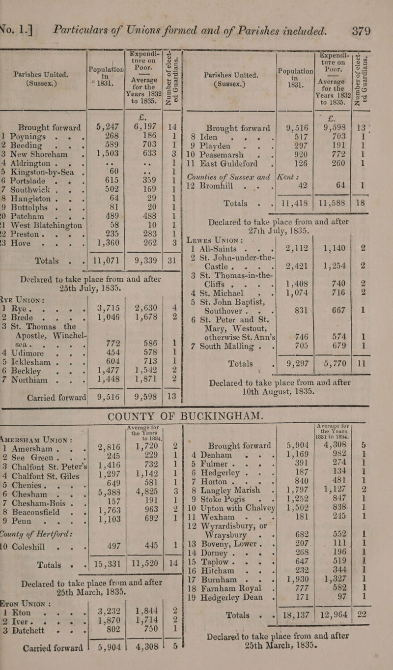 Bzpendi-/ ¥ Expendi- ; + { ae 3 2 | tureon | 2% . 4 * &gt; os Parishes United. ee ere os ; Parishes United. ‘Woo pye pe se (Sussex, ) * 1831 Pokah: gs (Sussex.) 1831. a 3 sg Years 1832 oat 4 Years 1832 Eh to 1835. | % ® | to 1835. Jz £. te WE Brought forward | 5,247 | 6,197 | 14 | Brought forward | 9,516 | 9,598 | 13! ] Poynings “teh 268 Woah, 1 &amp; Idee oe ue ye 517 7031 1 2 Beeding . . «| 589 703 | 1 4 9 Playden i 297 191} 1 3 New Shoreham .} 1,503 633 | 3110 Peasemarsh . 920 ay t 5 Pee og 5 vs 1 | 11 East Guldeford 126 260} 1 t = - ee i . Ss Bieta ¢ Me 3 615 359 ; Counties of Sussex and |Kent: 7 Southwick . . . 502 169 | 1 | 42 Bromhill . .. 42 64) 1 8 Hangleton. . . 64 Pas f.) RL EH a ey Pe 9 Buttolphs . .. 8] 20 1} Totals . .i 11,418) Ed,488i 018 0 Patcham ‘ 489 488 | 1] : 1 West Blatchington 58 10 li Declared to take place from and after B Preston. — 3) 235 283 be ea ate 27th July, 1835. 3 H yr 4 1,360 262 3 Tee Be On hs I] AiL@aints 2,112] 1,140) 2 erste 8s 11.071-) 9,339 | 31 | 2 St. ohn-under-the- ae ; iG Castle... - 2,421| 1,254} 2 Declared to take place from and after | 3 St. . Thomas-in-the- V4 ra 25th July, 1835. ) OChffs. . - »408 7 See: 1 4 St. Michael 1,074 716} 2 Ne ‘ = Dre 3 715-19), 6304 [9 SE ban Baus, , Southover. . . 831 667 | I 2Brede . . . «| 1,046) 1,678 | 2] 6 St. Peter and St. 3 St. Thomas the : Mary, Westout, ; Apostle, Winchel- 279 596 | 1 otherwise St. Ann’s 746 574} 1 gg Pa : lng 2s. 705 679 4S See 454 578 | 1 | 7 South Malling 3 1 5 Icklesham . . 604 A134 BS 99 SP ieee Ea cekley anes, 1,477 1,542 2 | Totals ‘aie 9,207 5,770 | 11 ¢ Northiam . or ee or ? Declared to take place from and after Carried forward) 9,516 | 9,598 | 13 LPB ysty eeae COUNTY OF BUCKINGHAM. Average for Average for the Years the Years Ammersuam UNION: to 1834, 1831 to 1834, 1 Amersham. . .| 2,816 | 1,720| 2 | Brought forward | 5,904 |} 4,308] 5 2 See Green. . 245 229; 1] 4 Denham . she (18 982 | 1} 3 Chalfont St. ites 1,416 732| 1 | &amp; Fubmer &lt;&lt;.» 391 274] 1 4 Chalfont St. Giles 1,297 | 1,142] 1] 6 Hedgerley . 187 134] 1 SiGheuiess: ge 649 581 | 1] 7 Horton. . 840 481 |} 1 Cian «yl 5,388 4,825 3 | 8 Langley Marish er Ys 1,127 2 7 Chesham-Bois. . 157° 19] 1 | 9 Stoke Pogis 1,252 847 1 Oi Biscontaaide, 4) 15763 963 | 2 410 Upton with Chalvey 1,502 838.| 1 7] 5 ee Sy Ss eS 692 | 1411 Wexham . : 181 245 1 : | 12 Wyrardisbury, or County of Hertford: Wraysbury . - 682 552 | 1 ‘0 -Goleshill . . - 497 445 | 1 {13 Boveny, Lower. . 207 ThE 1 ae fp Le Domey sie &amp; 268 196 | 1 Potala» «| 15,03) |. Lisaae b&amp; l4 15 Taplow. .« « » 647 519 1 ua ; ; N16 Hitebum &lt;i.) .f6&gt; 2B eoobeaaan lace f dafte }17 Bumham . . «| 1,930) 1,327) 1 nego hea, Mircts ioghe sf ; | 18 Farnham Royal 297 582 | 1 ; [19 Hedgerley Dean . 171 97] 1 Eron Union : Soa eee 1 Eton e ° ° 3; ‘g = 4 ¢ Rtoes 0s AE 1,870 1,714 ) Totals «. 18,137 12,964 22 3 Datchett .- 802 700 1 Lbs a oe | Bar inte plata as ema ————_ | —_ |__| Declared to take place from and after Carried forward |} 5,904) 4,308! 55! 25th March, 1835.