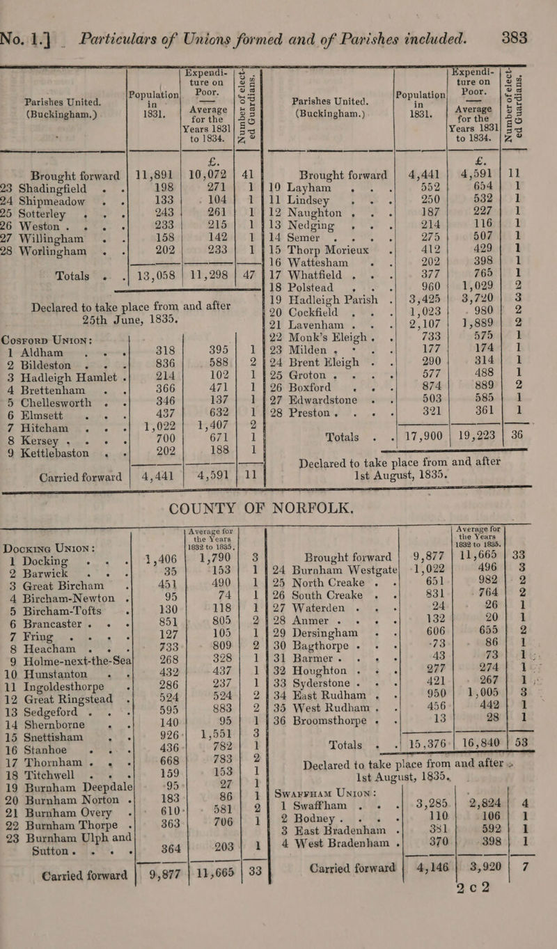 Expendi- |s . Expendi- | + [. ee 2a] tureon | 0 4 Parishes United. ree Ponda Parishes United. | °P ulation Poor. hee (Buckingham, ) 1331, rn for the 2 atl (Buckingham. ) 1831. Aversa s 3 to 1834. [2 © | Year, [Ee 5. £. | Brought forward | 11,891 | 10,072 | 41 | Brought forward | 4,441 | 4,591 | 11 23 Shadingfield . . 198 27) 1 i) Layham . . 552 654] 1 24 Shipmeadow . . 133 ; dsp 4111 Lindsey 5 YE. 250 532} 1 25 Sotterley ee Se 243 261 1 15 Naughton ee: 187 227 ] 26 Weston. 4°. - 233 215 | 1713 Nedging wwe os 214 116; 1 27 Willingham . . 158 142} 1114 Semer .. : 275 507 | 1 28 Worlingham . 202 233 | 1415 Thorp Morieux : 412 429 | 1 —_——- 16 Wattesham . . 202 398 | 1 Totals . .| 13,058 | 11,298 | 47 | 17 Whatfield . . . 377 765 | 1 | creer an Semen ee eR fs Polstead ., +'&lt; -» 960 1,029 2 119 Hadleigh Parish .) 3,425 | 3,720] 3 pagieres hiweeeeeee and after 120 Cockfield , . «| 1,023} - 980] 2 121 Lavenham. . .| 2,107} 1,889 | 2 Cosrorp Union: 122 Monk’s Eleigh. . 733 475 1 1 1 Aldham- . . . 318 395 | 1723 Milden, + . . W7 174) 1 2 Bildeston . .« 836 588 | 2424 Brent Kleigh . . 290 314] 1 3 Hadleigh Hamlet . 214 102 | 1425 Groton. . . . 577 488 | 1 4 Brettenham . . 366 471 1 | 26 Boxford . 0°. 874 889 | 2 5 Chellesworth . . 346 137 | 1427 Edwardstone . . 503 585 | 1 G6 Blosetiven. +. - 4387 | » ‘6382 f 1-28 Preston. . .. - 321 361) 2 7 Hitcham . . .| 1,022 1,407 | 2} —————__|_—_———_ | - 8 Kersey , - © - 700 7 a Totals . .| 17,900 | 19,223 | 36 9 Kettlebaston e 202 188 1 | AT —_—_——|__——_|——_j,____ Declared to take place from and after - COUNTY OF NORFOLK. ee ee ee eee gt pe for Average for Docxine UNIon: 1883 to 1835, \aosas faa: 1 Docking . . .| 1,406 1,790 | 3 Brought forward | 9,877 | 11,665 | 33 2 Barwiek &gt;. °°. 35 153 | 1424 Burnham Westgate, -1,022 496 | 3 3 Great Bircham ‘ 451 490 1125 North Creake . . 651 982 |- 2 4 Bircham-Newton . 95 74 1 {26 South Creake . . 831 764 2 5 Bircham-Tofts ‘ 130 118 1 | 27 Waterden Ri 24 26 1 6 Brancaster. ~. - 851 805 SEO8 Anmer . jes §« 132 20 1 jie a a 127 105 | 1429 Dersingham . . 606 655 | 2 8 Heacham . . 733 809 | 2430 Bagthorpe. . .- 73+| + BET I 9 Holme-next-the- Sea 268 328 Yaa Hamner. 1.°o, 43 73 Ti, 10 Hunstanton . . 432 437 1 {32 Houghton . « . 277 274 yey 11 Ingoldesthorpe . 286 237 | 1433 Syderstone. - . 421 267 | 1; 12 Great Ringstead . 524 524 | 2434 Kast Rudham . . 950 | 1,005 8 13 Sedgeford . . +} 595 883 | 2135 West Rudham. . 456 442} 1 14 Shernborme . . 140 95 | 1436 Broomsthorpe . 13 28} 1 15 Snettisham “&gt;. 926 1,551 3 ee 16 Stanhoe Sa 436 782 1 Totals . .| 15,376°| 16,840 | 53 Ag Thospbam jond 3.” sp ee Declared to take place from and after . 18 Titchwell . . . 159 153 1 lst A t. 1835 19 Burnham Deepdale 95 or}? 1 80 AUR UAL, . 20 Burnham Norton . 183 86 1 | Swarruam Union: : 21 Burnham Overy . 610:| - 581 | 2] 1 Swaffham . - . 3,285.| 2,824 1| 2 Bodney. . . - 110 106 22 Burnham Thorpe . 363 706 7 23 Burnham Ulph and 3 East Bradenham . 331 592 fe Batts: 364 203 4 West Bradenham . 370 - 398 Carried forward 9,877 11,665 | 33 Carried forward | 4,146 | 3,920 7 2c2 SS = _—