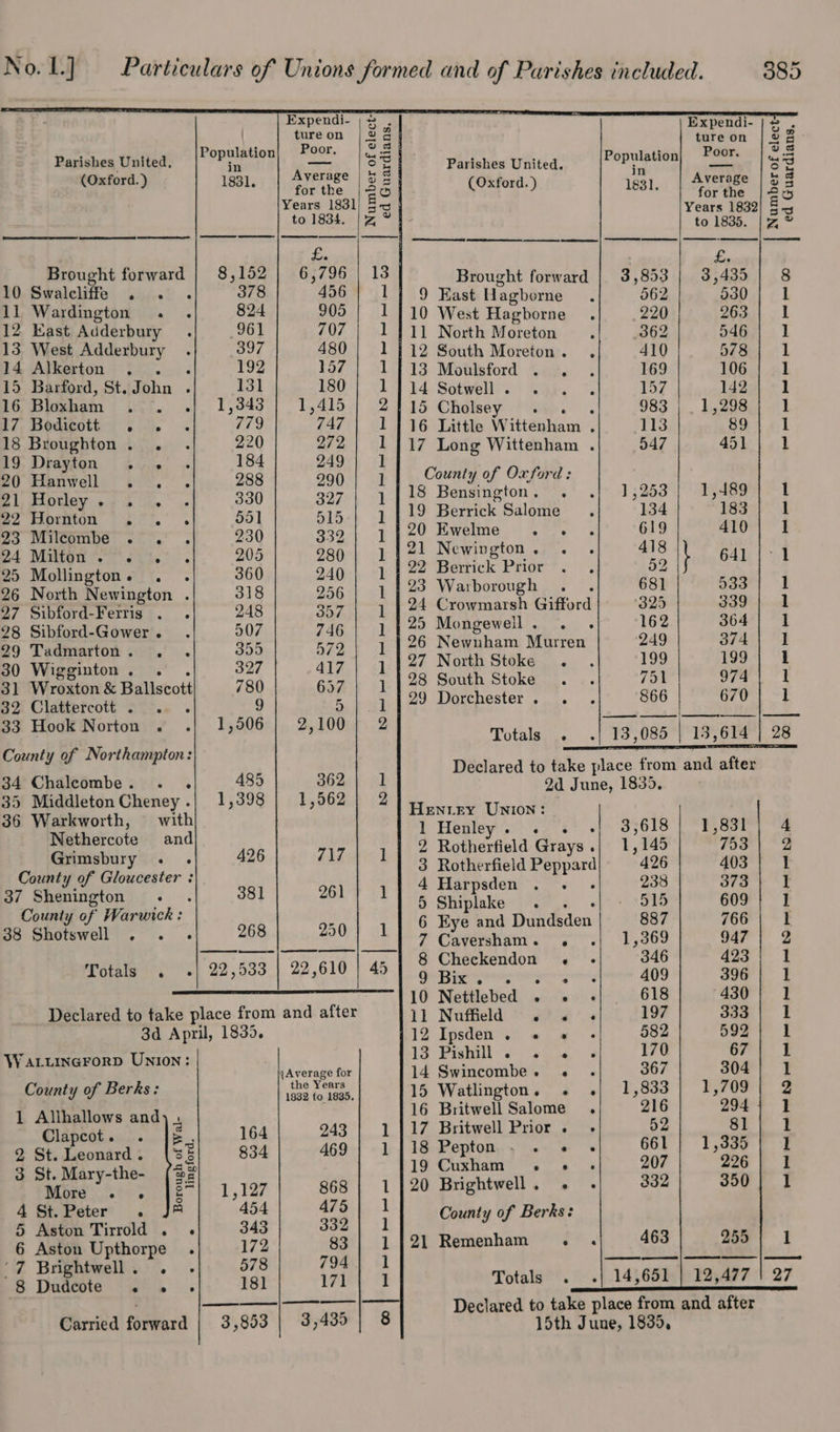 Parishes United ~ (Oxford. ) Brought forward 0 Swalcliffe Wardington . . Kast Adderbury 13 West Adderbury 14 Alkerton 4 15 Barford, St. John . 16, Bldxkam ict. . t7. Bodigott | &lt;%=. 18 Broughton. . . 19. Drayton 2.5 20 Hanvell @ &lt;.°°. Cl waptieves.s £ Gi. | mo eipemion | 27%. . 93 Milcombe . . . TABS i i Goa a 25 Mollingtone . . ty) 26 27 28 29 North Newington . Sibford-Ferris . . Sibford-Gower . Tadmarton. . 30 Wigginton. . 31 Wroxton &amp; Ballscott 32. Clattercott . . 33 Hook Norton . County of Northampton: 34 Chaleombe. . . 35 Middleton Cheney . 36 Warkworth, with Nethercote and Grimsbury . . County of Gloucester : 37 Shenington . County of Warwick : 38 Shotswell . . - Totals :°. Expendi- ;s . tureon | 22 Population| Poor. Ay 5 Average m a Bah forthe | 25 Years 1831) 8s to 1834. | 7° £. 8,152 6,796 | 13 378 456 1 824 905 1 961 707 1 397 480 1 192 157 J 131 180 1 1,343 1,415 2 779 747 1 220 272 1 184 249 1 288 290 1 330 327 1 551 515 1 230 332 1 205 280 1 360 240 1 318 256 i 248 357 1 507 746 1 3995 72 ] 327 417 1 780 657 1 9 5 1 1,506 | 2,100} 2 485 362 1 1,398 1,562 | 2 426 AZ 381 261 1 268 250} 1 22,533 | 22,610 | 45 Watuincrorp UNION: County of Berks: 1 Allhallows and Clapcot. . 2 St. Leonard. 3 St. Mary-the- Tawre |? he 4 St.Peter . 5 Aston Tirrold . 6 Aston Upthorpe . ‘7 Brightwell . : 8 Dudcote Borough of Wal- lingford. a e e Carried forward 3 Average for the Years 1932 to 1835. 164 243 1 834 469) 1 1,127 868 | 1 454 475} 1 343 332 | 1 172 83 | 1 578 794) 1 181 171 1 3,953 | 3,435 | 8 Parishes United. (Oxford. ) Se Brought forward 9 East Hagborne 10 West Hagborne 11 North Moreton 12 South Moreton. . 13 Moulsford . . 14 Sotwell . ‘ 15 Cholsey .). . 16 Little Wittenham . 17 Long Wittenham . County of Oxford: 18 Bensington. . 19 Berrick Salome 20 Ewelme ere ie 21 Newington . 22 Berrick Prior 23 Warborough . . 24 Crowmarsh Gifford 25 Mongewell. . . 26 Newnham Murren 27 North Stoke . 28 South Stoke 29 Dorchester. . Totals... Population in 1831. 3,853 562 220 362 410 169 157 983 113 047 1,253 134 Expendi- ture on Poor. Average for the Years 1832 to 1835. £. 3,435 530 263 546 578 106 142 1,298 89 451 Numberof elect ed Guardians, a a ne) 1,489 183 410 641 533 339 364 374 199 974 670 13,614 | 28 ee ee ee | Heniey UNIon: Henley. . « + Rotherfield Grays . Rotherfield Peppard Harpsden . . .~ Shiplake . . + Eye and Dundsden Caversham . 2 Checkendon Bie. Nettlebed Nuffield Ipsden . Pishill . Swincombe . Watlington . Britwell Salome Britwell Prior . Pepton Cuxham « « Brightwell . County of Berks: Remenham . 6 — SeOONOURWNH Totals. 3,618 1,145 426 238 515 887 1,369 346 409 618 197 582 170 367 1,833 216 52 661 207 332 463 (peed ft freed freed md IND red eed feet fed ed fet ed DD et et et eet 255 | 1 14,651 12,477 | 27