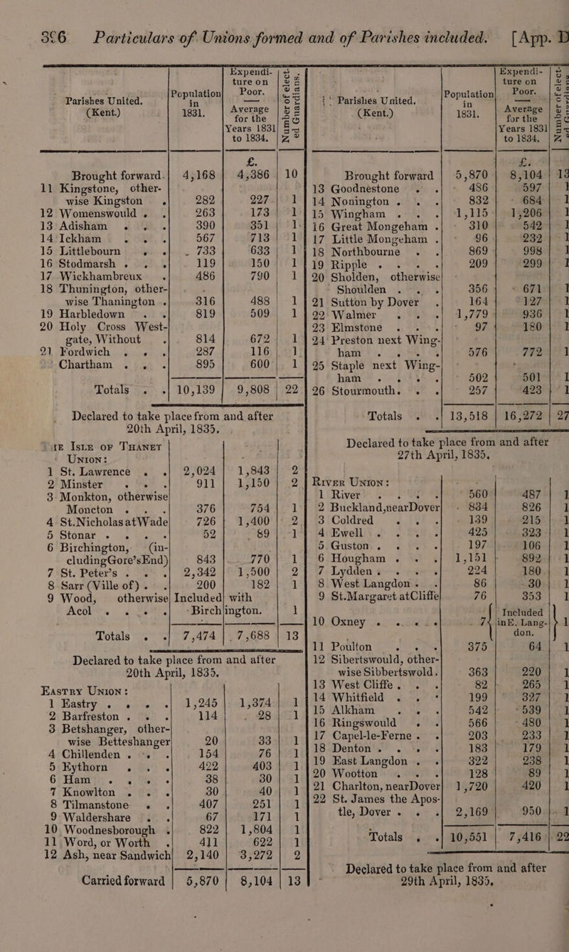 tureon | o¢ tureon | %¢ | 0 Poor. |@S aitoclcae 28 Parishes United. mira Fe St i © Parishes United. mop ul aeR Hen c (Kent.) 1831 for the 25 (Kent.) 1831. for the | 2 &amp; Years 1831) 3-3 Years 1831) sx to 1834. |Z? to 1834. | &amp; ° Li Brought forward.| 4,168 Brought forward | 5,870 | 8,104 uM 11 Kingstone, other- 13 Goodnestone . . 486 597 wae) Kingston . 282 14 Nonington . 832, «ea I 12 Womenswould. ., 263 15 Wingham . «| teh yoo 1,206 ] 13 Adisham . . . 390 16 Great Mongeham . 310 542 | 1 14fIckham.) 5 Gay, |. 567 17 Little Mongeham . $6 232} °1 15 Littlebourn Tae tS ae | 18 Northbourne . 869 998 J 16 Stodmarsh a es 119 19 Ripple . a 209 299:1-&gt; I 17, Wickhambreux ‘ 486 20 Sholden, otherwise 18 Thunington, other-} . . * Shoulden .°%)); 356 “OFA I wise Thanington . 316 21 Sutton by Dover 164 127 ] Sa . 819 22° Walmer. its “4 oly Cross West- 23 Elmstone gate, Without 814 24 Preston next Wing. 91) Fordwich 6 cca) is 287 ham . 576 TIO} |; Chartham ,‘:42 . 895 25 Staple ext | Wing- ' av haw . 6 sks ac, 502 501 I Totals . 10,139 26 Stourmouth. . . 257 423 } 1 Declared to take place from and after Totals . .| 18,518 | 16,272 | 27 20th April, 1835, Tam Iste or THANET Declared to take place from and after Union: 27th April, 1835, 1 St. Lawrence . .| 2,024] 1,843 . 2) Minster: * « '% 911} 1,150 pie Union: we ore 3 Monkton, otherwise iver)? 28 Pag Moéneton ‘ . 376 754 2 Buckland,nearDover| . 8384 826 1 4 St.Nicholas atWade 726} 1,400 q ae eit rey ee ; 5 Stonar. : 52 {989 well... : 5 6 Birchington, ‘(in- 5.Guston.. . 197 106 | 1 cludingGore’sEnd) 843 770 6 Hougham . 1,151 892.) &lt;1 dee eee Ec kclar’000 | 7188) :i4'| BiWectiLwapdosta t oleace denne Sarr (Ville of). 2 est Lan oe 9 Wood, otherwise} Included} with 9 St.Margaret atCliffe 76 soo |. | Acol . «+ .) ~Birchjington. i Bary : Included i J ee — |— e @:. Loti dy @ . Ine, Lang- Totals °°) © 7,474.) ovo bes 418 ee 4 Pad ou on e e Declared to take place from and after 12 oe other fe as 20th April, 1835. wise Sibbertswo 3 1 Haswey een: 13 West Cliffe. . . 82 265 1 1E ” 14 Whitfield . . * 199 327 1 ARTY 00 pi 1 245 |: od 5 87Aaaed : f Ap HAlKhams oS 542 539 1 2 Barfreston . . 114 28 1 ; . 3 : 16 Ringswould . 566. 480 | 1 3 Betshanger, other- ‘ . 17 Capel-le-Ferne. . 203 233 | 1 wise Betteshanger 20 33 | 1 4 Chillenden. -. 154 76 151 nie * A 19 Kast Langdon. . 322 238 1 5 Eythorn ® e we 403 1 5 20 Wootton . . 128 89 ] Gc Baatin «. 3,960. 38 30; 1 21 Charlton, nearDover| 1,720 420) 1 7 Knowlton . . . 30 40; 1 22 St. J the A ’ 8 Tilmanstone . . 407 Bol Ae tl revi hie waist 2.169 950 lo] 9 Waldershare . . 67 171} 1 aie es , te 10 Woodnesborough . 822 | 1,804] 1 ° pee 11 W ord, or Worth 4 41] 622 1 Totals ® ° 10,551 7 ,416 Dy 12 Ash, near Sandwich} 2,140 | 3,272 | 2 y LEE Se CONS Declared to take place from and after Carried forward | 5,870 / 8,104 | 13 29th April, 1835,