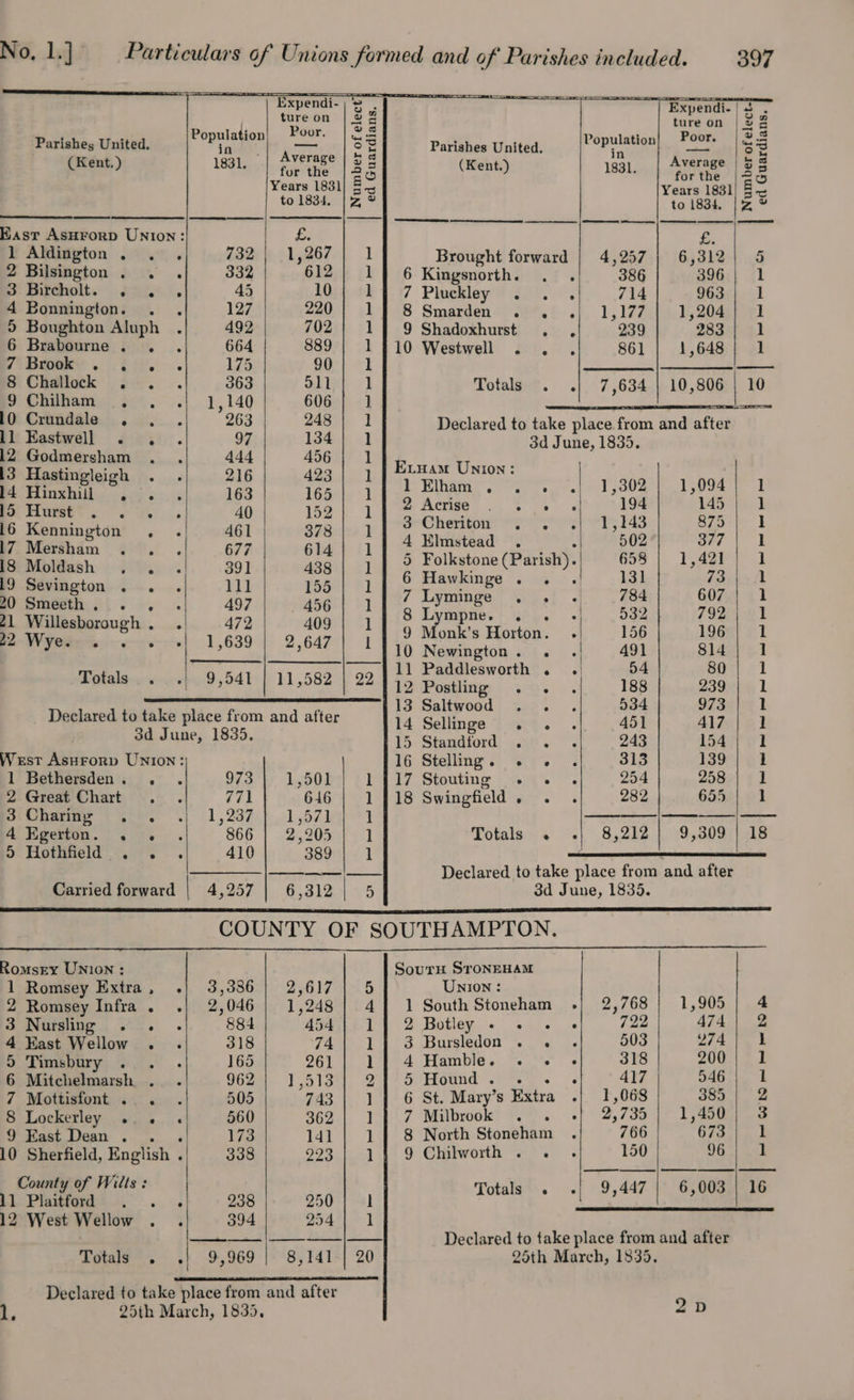 ~| Expendi-); ‘5, | ~ | Expendi- | =. te on | &amp; tureon | 2 Parishes United, bar ign cae Parishes United. turer a ; 33 (Kent. ) 1831. (ior the ay (Kent.) 1831. orte E E 3 5c Years 1831) to 1834, | 2 % to 1834. | 2% East AsHrorp UNion: £. £. 1 Aldington . : 732 | 1,267 | 1 Brought forward | 4,257} 6,312| 5 2 Bilsington . 2. 332 612 | 1] 6 Kingsnorth. . 386 396 | 1 3 Bircholt. . . . 45 10;¢ +k 1 17 Plueckley f5°.-. 714 963:| 1 4 Bonnington. . . 127 220 | 1] 8 Smarden . . .| 1,177 | 1,204} 1 5 Boughton Aluph . 492 702 | 1] 9 Shadoxhurst . . 239 283 | 1 6 Brabourne. . . 664 889 | 1410 Westwell . . . 861 1,648 | 1 Vibes . tie. 175 20:) 01 a | 8 Challok .. . 363 EES ae | Totals . .| 7,634 | 10,806 | 1 9 Chilham . . 1,140 606 | 1 en a at RS ss 10 Crundale . . 263 248 | 1 Declared to take place from and after ll Kastwell . . . 97 134 | 1 3d June, 1835. a Godmersham . . 444 456 1 By et ak 3 . . 4 4 y; ‘ a A ee RR GE Diana «ns Rp ite 8) uae 16 Kennington . .| 461 Seiuiea VE Cras chen Th caste a : P 4 Elmstead . é 502 a7 | | l7 Mersham . . . 677 614] 1 . 5 Folkstone (Parish). O05 | Vase 18 Moldash . . 391 438 | 1 . 19 Sevington . . 111 er ae ee ms 2 eae emer h f2ate i. | 497 pr iitasgny 1 [90 DemMMRe) Reet 3) ABS pol BRB 48 21 Willesborough. . 472 omy tr aie Terese Sees 2 22 Wye 1.639 | 2.6471 11.2 Monk’s Horton. . 156 196; 1 as 4 ? 10 Newington. . . 491 8l4; 1 : 1] Paddlesworth . . 54 80 1 POS ees shy 9,541 | 31,582. | 22 12 Postling . . 188 239 1 : 534 973 1 Declared to take place from and after _ Sellers 1 ae 451 Altai ot eb tune, 1855. 15 Standford . . «| 243] 154] 1 West Asurorp UNION: 16 Stelling. «© - . 313 139 | 1 1 Bethersden. . . 973 | 1,501 | 1417 Stoutng . . . 254 258 | 1 2 Great Chart . 771 6146 | 1418 Swingfield. . . 282 655 | 1 3 Charing . . 1 287 A) 621 “OTE? sore Ai Egetton. 9: . 7s. 866 | 2,205 | 1 Totals . .| 8,212} 9,309 | 18 Declared to take place from and after 3d June, 1835. es ees Carried forward | 4,257 | 6,312 COUNTY OF SOUTHAMPTON. qr RomsrY UNION : SournH STONEHAM 1 Romsey Extra, .| 3,386} 2,617 | 5 Union : 2 Romsey Infra. .| 2,046 | 1,248] 4] 1 SouthStoneham .-/ 2,768; 1,905 | 4 3 Nursling . . . 884 454 1 2 Botley ~- .« « « 722 474 2 4 Kast Wellow . . 318 74 11 3 Bursledon. . . 503 274 1 5 Timsbury . . . 165 261 l 4 Hamble. «.« « -« 318 200 1 6 Mitchelmarsh . . 962 lols 2 SO Woeud fee. | « 417 546 1 7 Mottisfont ... . 505 743 ] 6 St. Mary’s Extra .| 1,068 385 2 8 Lockerley ... « 560 362 ] 7 Miabrook’ #8. sf 2,795 1,450 3 SO Kest Dean . °.. « ls 141 ] 8 North Stoneham . 766 673 1 10 Sherfield, English . 338 923 1 9 Chilworth. . . 150 96 1 County of Wilts : oS ‘ lL Phifedi, . st -998}-~ 950 1 a 7 9,447 | Soa 12 West Wellow . . 394 254 1 oe — —s Declared to take place from and after Totals . .| 9,969 | 8,141 | 20 25th March, 1835. Declared to take place from and after iF 25th March, 1835, 2D