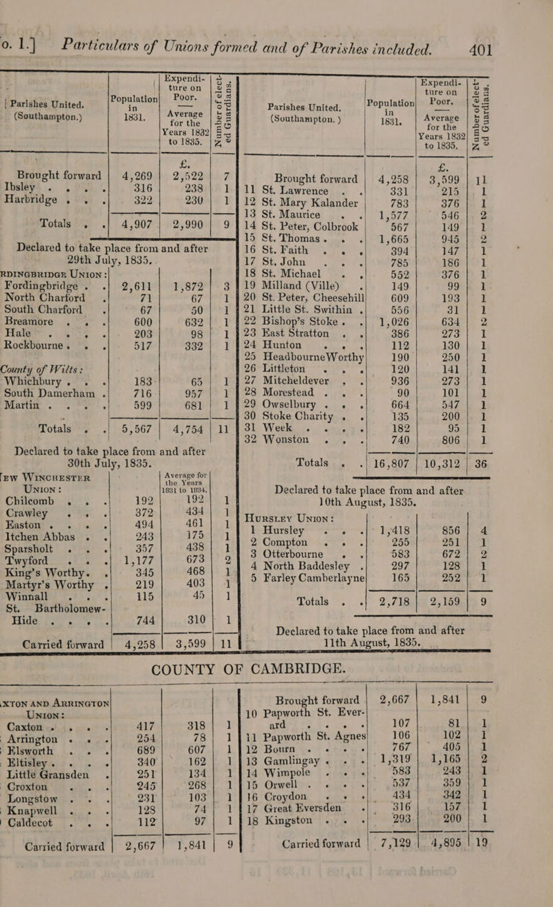 Expendi- | ‘e Expendi- | &amp; i Parishes United. eed S 3 Parishes United. gE oe Fasits Ss (Southampton.) nid 35 (Southampton. ) 1831, yi B&amp; Years 1832| 55 | Years 1832| to 1835. |Z ° to 1835. (4% £. Brought forward Brought forward | 4,258 | 3,599 | 11 Jusipy’ « . BSE, % ; 11 St. Lawrence . . 331 215 |. 1 Harbridge . . f 12 St. Mary Kalander 783 376 | 1 13 St. Maurice . .| 1,577 546 2 Totaly . 14 St. Peter, Colbrook 567 149 | 1 aielenaee 715 St.Thomas. . .| 1,665 945 | 2 Declared to take place from and after eG St. isthe, ew 394 147 [; Ss 29th July, 1835, fae. Bi. JOR 4 lee ees 785 186 1 RDINGBRIDGE Union: : 18 St. Michael e e 552 376 1 Fordingbridge . .| 2,611 | 1,872 | 3419 Milland (Ville). 149 99 | 1 North Charford 71 67 1 } 20 St. Peter, Cheesehill 609 193 1 South Charford . 67 50 | 1 421 Little St. Swithin . 556 31 1 Breamore . . . 600 632 | 1 4 22 Bishop’s Stoke. .} 1,026 634} 2 Hole™ . ghie . 203 98 1 423 East Stratton . . 386 273 1 Rockbourne. . . 517 332 | 1 | 24 Hunton curgt 48 112 130} 1 25 Headbourne Worthy 190 250 | 1 County of Wilts : | 26° Littleton “20.” 120 14] 1 VWintehbury et 183 65 | 1427 Mitcheldever , . 936 Zia 3h South Damerham .| 716 957 | 14 28 Morestead . . . 90 101 | 1 Mattie. . 3G !, 599 681 | 1429 Owselbury . . . 664 BY Vane | ; a ee FU Stoke Charity... . pes 200 |. 1 Lotals’ «| /+6,567-| 54,754 11) b 3h. Week. anus 7s 182 99 | 1 | #32 Wonston . , 740 806 1 Declared to take place from and after ee 30th July, 1835. Totals. | 16,807 | 10,312 | 36 few WINCHESTER ies ee Union : 1831 to 1834, Declared to take place from and after Chilecomb . . 192 192 1 | 10th August, 1835. Crawley . + . 372 Bey: | Hursrey Union: . Hastom . 3 i 494} 461 WE th teenie .1- 1.418 856 | 4 Itchen Abbas . . 243 aOR L Ie &amp;) Com De Ses 055 2511 1 Oda Ae ats : Sparsholt . . . 357 pod eae 3 Otterbourne 583 672 | 2 1,177 673 | 2 fe Sat gem y. | 2345 | 408| 4 4 Noth Baddesley (| 297] 128 | 1 ing DYs . ‘lay 25 1 Micros Worthy, 219 403 | 1 | 5 Farley Camberlayne en Sch SH pa Winnall . . «| = 115 ee) in Totals . .| 2,718| 2,159} 9 St. Bartholomew- ir | Hid e ° @ ° 744 3 1 i an i Declared to take place from and after .XTON AND ARRINGTON Brought forward | 2,667 | 1,841 |) 9 UNION: 10 Papworth St. Ever- Caxton. . . 417 ala} 1 ee ae oe 107 S1 i ak | Arrington .« « .- 254 78 | 1411 Papworth St. Agnes 106 102 | 1 } Elsworth . . . 689 607 | 1]12 Bown . . « - 767 405 1 _Eltisley. . . « 340 162 | 1413 Gamlingay. . «| 1,319] 1,165 | 2 Little Gransden . 251 134 | 1414 Wimpole .. «| 583 243 1 - Croxton ee 245 268 1715 Orwell . 6 © «| 537 359 |, 1 Longstow . . . 231 103 | 1736 Croydon + + +). 434 342 1 ;Knapwell . . . 128 74 | 1417 Great Eversden «| 316 by ae | PGaldecot..,. «, 112 97 | 1418 Kingston . . - 293 200 | 1 Carried forward | 2,667 1,841 i) Carried forward | 7,129 | 4,895 | 19