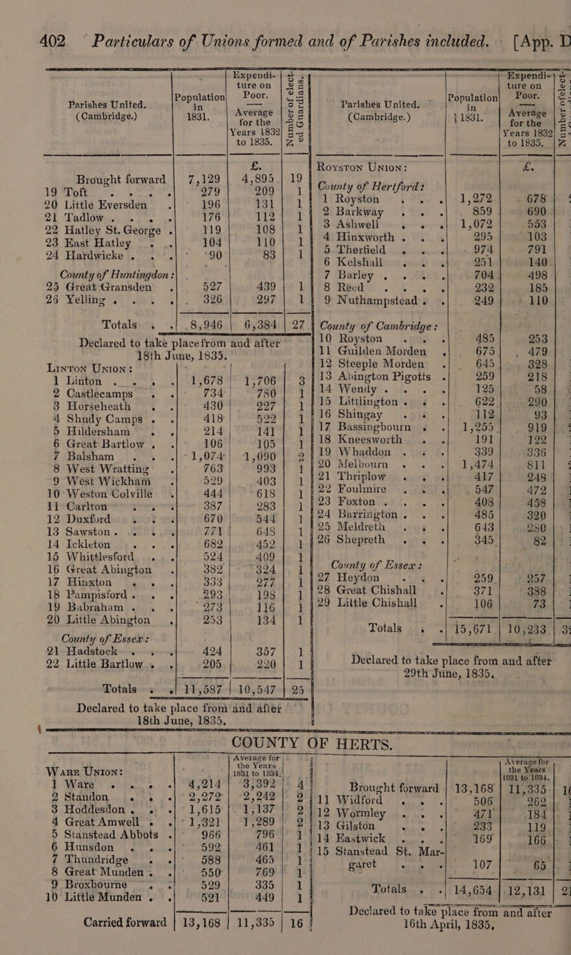 ( Cambridge.) Brought forward 20 Little Eversden 21 Tadlow . 23 East Hatley . 24 Hardwicke . . 25 Great Gransden 25 Yelling . Totals. . Linton Union: 1 Linton 4 2 Castlecamps . 3 Horseheath : 1 Shudy Camps . 5 Hildersham 4 6 Great Bartlow . 7 Balsham . 8 West Wratting 9 West Wickham 10 Weston Colville 11 Carlton ramen 12 Duxford peeps 13 Sawston.. .GOU% 14 Ickleton Og 15 Whittlesford . 16. Great Abington 17 Hinxton “a. 18 Pampisford. . 19 Babraham. . 20 Little Abington County of Essex: 21 Hadstock . 22 Little Bartlow . Totals . ° in 1831. ture on Poor. Average for the Years 1832 to 1835. £. 4,895 209 131 112 108 1,706 780 927 522 141 1,090 993 403 618 283 544 648 A52 409 -&lt; 394 977 198 116 134 357 220 Wumber of elect-{ Totals « .| 15,671 | 10,233 | 3: Declared to take place from and after 29th June, 1835. n ce Mg (Cambridge. ) j 1831. pba 23 2 oe Years 1832} s- AR to 18385. | 4 | Royston Union: ts | County of Hertford: fit Royttdh « ; Oh) pad gee GFE aC «| | 2tBarkWay 4. eas. 859 690 | i 3 Ashwell p—~a- eft 1 O78 Ha3 | 4: Hinkworth . so. 295 W103 bE tbabiaeGelid mish ucsenaind 974 791 | 6 Kelshall . : 251 140 7 ‘Barley .. .. e60h, 704. 498 Ss URBGa et Ue : 232 185 9 Nuthampstead . : 249 » 110 aged of Cambridge : 110 Royston . ; 485 253 }11 Guilden Morden 675} 479 | 12 Steeple Morden . 645 - 328 3 | 13 Abington Pigotts . 259 218 1 | 14 Wendy. . . . 125 58 1 | 15 Littlington. « . 622 290 1 | 16 Shingay Boe 112 93 . 1! 17 Bassingbourn’ s .| 1,255) . 919 : 1 | 18 Kneesworth 191 i pale 5 119 Whaddon Pas 339 336 i ;20 Melbourn . . «| 1,474 811 ‘ 1 | 21 Thriplow . . . 417 248] | i} 22 Foulmire 4 547 472 j | 23 Foxton . nae 408 458 | ] 1 | 24 Barrington. . 485 320} 7 1} 25 Meldreth a 643 280 ! 1 | 26 Shepreth “| .ots 345. 82 : 1 County of Essex: #3 1}24 Heydon . « | 259. 2374-1 1 128 Great Chishall . art 338.) i | i | 1| Ware UNIon: ] Ware e ° ° 2Standon . +. 3 Hoddesdon. . 4 Great Amwell . 5 Stanstead Abbots 6 Hunsdon . . 7 Thundridge A 8 Great Munden . 9 Broxbourne - 10 Little Munden . Carried forward the Years j Average for the Years 1831 to 1834, 4 Brought forward | 13,168 | 11,335 | 1¢ 2411 Widford . .. 506 262 |. } 2412 Wormley . . . 471 184]. ] 2/13 Gilston LAA | 233 LIS tye 9 1114 Eastwick 2. 169 166 | | 1; 115 Stanstead St. Mar- | i geet [gre doth 107.4 ee ee , Totals... .|'14,654.],12,131 | 2] a Declared to take place from. and after