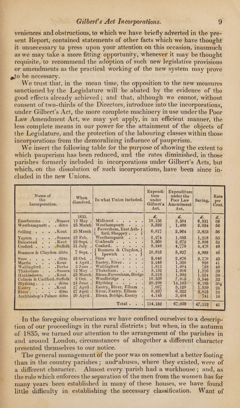 veniences and obstructions, to which we have briefly adverted in the pre- sent Report, contained statements of other facts which we have thought it unnecessary to press upon your attention on this occasion, inasmuch as we may take a more fitting opportunity, whenever it may be thought requisite, to recommend the adoption of such new legislative provisions or amendments as the practical working of the new system may prove eto be necessary. We trust that, in the mean time, the opposition to the new measures sanctioned by the Legislature will be abated by the evidence of the good effects already achieved; and that, although we cannot, without consent of two-thirds of the Directors, introduce into the incorporations, under Gilbert’s Act, the more complete machinery in use under the Poor Law Amendment Act, we may yet apply, in an efficient manner, the less complete means in our power for the attainment of the objects of the Legislature, and the protection of the labouring classes within those incorporations from the demoralizing influence of pauperism. We insert the following table for the purpose of showing the extent to which pauperism has been reduced, and the rates diminished, in those parishes formerly included in incorporations under Gilbert’s Acts, but which, on the dissolution of such incorporations, have been since in- cluded in the new Unions. ot Expendi- | Expenditure . Name of When _ ture under the Rate | the ee In what Union included.; under Poor Law | Saving.| per Incorporation. dissolved. Gilbert’s | Amendment é out, Act. Act. 1835. £, £. Se e. i Easebourne. . .Sussex| 12 May .| Midhurst . . .« « .| 10,135 3,204 6,931 | 68 Westhampnett. . ditto | 25 March Missi bamannety “e ; -| 38,522 } _ 1,488 2,034 | 58 Selling . . ». Kent | 25 March | ford, Suse 7 } 6,817 2,964 3,853 | 56 Yapton . . . .Sussex| 23 Feb. | Westhampnett . . «| 2,274 1,056 1,218 | 53 Bearstead . » -Kent | 22Sept..| Coxheath . . . » «| 5,560 2,672 2,888 | 52 { Cosford . . . .Suffolk! 31 July .| Cosford. . . « « «/ 9,248 4,77 4,478 | 48 j Bosmere &amp; Claydon ditto | 7 Sept. . ae rey oe 10,816 5,827 4,989 | 46 SEStOWs SL se os aditton| GaiOct. claStow 5 om a os el oie 046 2,876 2,17 43 Martin @2°°.- . * Kent 4 April.| Eastry, River. . . . 2,248 1,320 928 | Al { Wallingford. . .Berks| 2June.| Wallingford . . . . 1,812 1,084 798 | 40 Thakeham . . .Sussex| 12 May .| Thakeham. Sueses ake 3,132 1,916 1,216 | 39 Harbledown. . «Kent | 25 March| Blean,Faversham, Bridge) 3,216 1,992 1,2943) Beez i Colneis &amp; Carlford.Suffolk} 2 Oct. .| Woodbridge , . . .| 10,559 7,013: |° 38,5461. 33 Blything. . . . ditto | 24June. Blything - «© . « .| 20,298 14,103 | 6,195- 30} i Eastry . . - .Kent | 27 April.| Eastry, River, Elham . 7,087 5,128 | 1,959 | 99 {| River. . . . . ditto | 27 Aprii .| River, Kastry, Elham , 8,237 6,222 2,015 | 94 § Archbishop’s Palace ditto | 20 April.) Blean, Bridge, Eastry . 4,145 3,404 74} 18 Total. . .| 114,152 67,039 47,113 | 41 In the foregoing observations we have confined ourselves to a descrip- tion of our proceedings in the rural districts ; but when, in the autumn of 1835, we turned our attention to the arrangement of the parishes in and around London, circumstances of altogether a different character presented themselves to our notice. The general management of the poor was on somewhat a better footing than in the country parishes; and?abuses, where they existed, were of a different character. Almost every parish had a workhouse ; and, as the rule which enforces the separation of the men from the women has for many years been established in many of these houses, we have found little difficulty in establishing the necessary classification. Want of