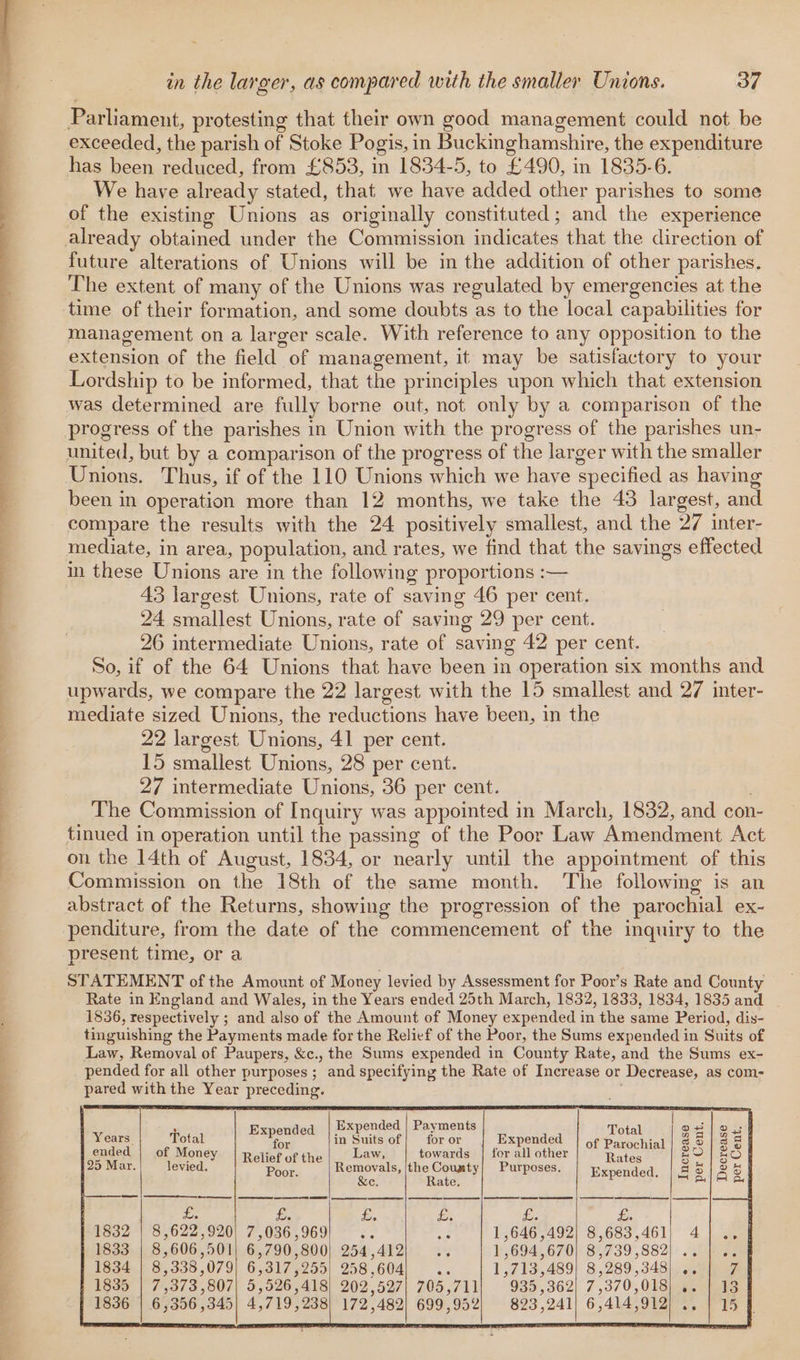 Re in me il, exceeded, the parish of Stoke Pogis, in Buckinghamshire, the expenditure has been reduced, from £853, in 1834-5, to £490, in 1835-6. _ We have already stated, that we have added other parishes to some of the existing Unions as originally constituted; and the experience future alterations of Unions will be in the addition of other parishes. The extent of many of the Unions was regulated by emergencies at the time of their formation, and some doubts as to the local capabilities for management on a larger scale. With reference to any opposition to the extension of the field of management, it may be satisfactory to your Lordship to be informed, that the principles upon which that extension was determined are fully borne out, not only by a comparison of the progress of the parishes in Union with the progress of the parishes un- united, but by a comparison of the progress of the larger with the smaller Unions. Thus, if of the 110 Unions which we have specified as having been in operation more than 12 months, we take the 43 largest, and compare the results with the 24 positively smallest, and the 27 inter- mediate, in area, population, and rates, we find that the savings effected in these Unions are in the following proportions :— 43 largest Unions, rate of saving 46 per cent. 24 smallest Unions, rate of saving 29 per cent. 26 intermediate Unions, rate of saving 42 per cent. So, if of the 64 Unions that have been in operation six months and upwards, we compare the 22 largest with the 15 smallest and 27 inter- mediate sized Unions, the reductions have been, in the 22 largest Unions, 41 per cent. 15 smallest Unions, 28 per cent. 27 intermediate Unions, 36 per cent. . The Commission of Inquiry was appointed in March, 1832, and con tinued in operation until the passing of the Poor Law Amendment Act on the 14th of August, 1834, or nearly until the appointment of this Commission on the 18th of the same month. The following is an abstract of the Returns, showing the progression of the parochial ex- penditure, from the date of the commencement of the inquiry to the present time, or a : STATEMENT of the Amount of Money levied by Assessment for Poor’s Rate and County Rate in England and Wales, in the Years ended 25th March, 1832, 1833, 1834, 1835 and 1836, respectively ; and also of the Amount of Money expended in the same Period, dis- tinguishing the Payments made for the Relief of the Poor, the Sums expended in Suits of Law, Removal of Paupers, &amp;c., the Sums expended in County Rate, and the Sums ex- pended for all other purposes; and specifying the Rate of Increase or Decrease, as com- pared with the Year preceding. Expended | Payments otal E de OH 1 O43 ; Total bs ak oe in Suits of} for or Expended | of parochial | 2 8 3 ay of Money | Relief of the Law, towards | for all other ‘Rates BO BO evied. Removals, |the Couaty} Purposes. ) ao/25§ Poor. om Bait 5 P Expended. | £ 2/6 2] ae | em | oe ee areca Wee £. £. Eee £. £. £. : 8,622,920) 7,036,969| .. ie, 1,646,492] 8,683,461) 4] ., | 8,606,501} 6,790,800) 254,412; .. 1,694,670} 8,739,882; .. | . 8,338,079] 6,317,255] 258,604) .. 1,713,489] 8,289,348] , . 7,373 ,807| 5,526,418} 202,527 705,711| 935,362| 7,370,018] .. | 13 | 6,356 ,345| 4,719,238) 172,482] 699,952; 823,241!) 6,414,912) . |