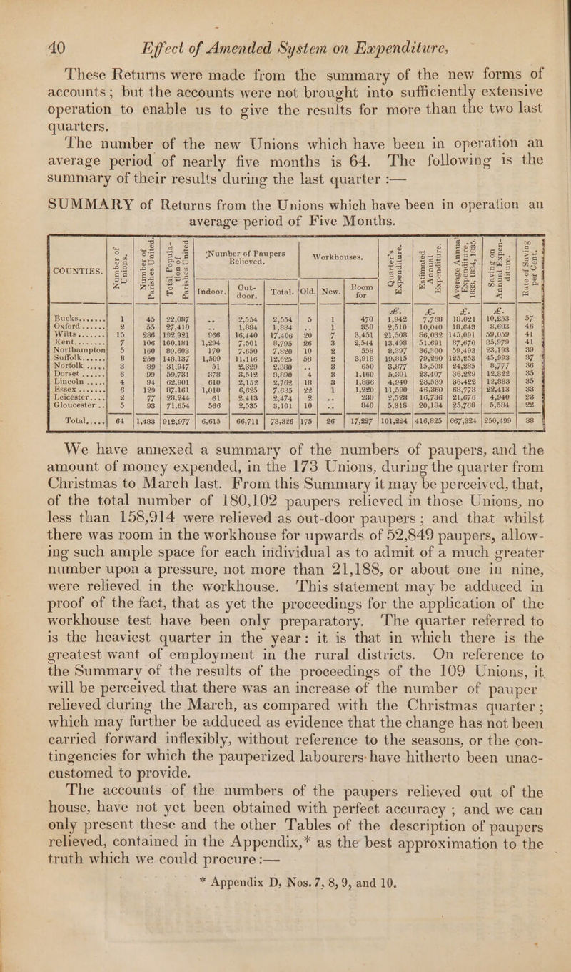 These Returns were made from the summary of the new forms of accounts ; but the accounts were not brought into sufficiently extensive operation to enable us to give the results for more than the two last quarters. The number of the new Unions which have been in operation an average period of nearly five months is 64. The following is the summary of their results during the last quarter :— SUMMARY of Returns from the Unions which have been in operation an average period of Five Months. Se s| se] 4 [2 3 ce al We Ree Rae £ BR) eeO tee [ey o . | S| Bi] ‘Number cf Paupers SVori uses, a Sas qs — Bue eal) eee { 38 iS) | SNS Relieved. 2s ess &lt;5 ee | 8 | \ 1 a a j COUNTIES. | g-3 | S| ™S3 ga) RES] SSS] eee | Se | : go | 3a rei Oe ad 2 Es Sh ag Wee Zr icon Te Out- : Room * os fe 3 74 g\/e ¢ Indoor.| Goo. | Total. |Old.) New (or ica) am aS 2 io z é. £. £. : Bucks....... 1 45 | 22,087 56 9,554 | 2,554 | 5 I 470 | 1,942 | 7,768 | 18,021 | 10,253 | 57 Oxford ...... 2 55 | 27,410 -° 1,884 | 1,884 | .. 1 350 | 2,510 | 10,040 | 18,643 | 8,603 | 46 Wallitsis te, car 15 286 | 192,921 966 | 16,440 | 17,406 | 20 4 3,451 | 21,508 | 86,032 |145,091 | 59,059 | 41 Kent........ 7 106 |100,181 | 1,294 7,501 | 8,795 | 26 3 2,544 | 18,498 | 51,691 | 87,670 | 35,979 | 41 Northampton| 5 160 | 80,603 170 7,650 | 7,820 | 10 2 558 | 8,397 | 36,200 | 59,493 | 23,193 | 39 Suffolk...... 8 250 |148,187 | 1,509 | 11,116 | 12,695 | 58 2 3,918 | 19,815 | 79,260 |125,253 | 45,993 | 37 F Norfolk ..... 3 89 | 31,947 51 2,329 PBBO Gs 8 650 | 8,877 | 15,508 | 24,285 | 8,777 36 Dorset ...... 6 99 | 59,7381 378 8,512 | 3,890 | 4 3 1,160 | 5,301 | 23,407 | 36,229 | 12,822 | 35 Lincoln 4 94 | 62,901 610 2,152 | 2,762 | 18 3 1,836 | 4,940 | 28,539 | 36,422 | 12,883 | 35 Essex &lt;0 lo wee 6 129 | 87,161 | 1,010 6,625 | 7,635 | 22 1 1,220 | 11,590 | 46,360 | 68,773 | 22,413 | 83 &amp; 4 Leicester....| 2 a7 | 28,944 61 PAS | “2474 4| 9D ae. 230 | 2,528 | 16,736 | 21,676 | 4,940 | 23 § Gloucester ..| 5 93 | 71,654 566 2,535 | 8,101 | 10 840 | 5,318 | 20,184 | 25,768 | 5,584 | 22 otal; 5. &lt;6 64 |1,483 |912,977 | 6,615 | 66,711 | 73,326 |175 | 26 | 17,227 | 101,224 | 416,825 | 667,324 {250,499 | 38 | We have annexed a summary of the numbers of paupers, and the amount of money expended, in the 173 Unions, during the quarter from Christmas to March last. From this Summary it may be perceived, that, of the total number of 180,102 paupers relieved in those Unions, no less than 158,914 were relieved as out-door paupers; and that whilst there was room in the workhouse for upwards of 52,849 paupers, allow- ing such ample space for each individual as to admit of a much greater number upon a pressure, not more than 21,188, or about one in nine, were relieved in the workhouse. This statement may be adduced in proof of the fact, that as yet the proceedings for the application of the workhouse test have been only preparatory. ‘The quarter referred to is the heaviest quarter in the year: it is that in which there is the greatest want of employment in the rural districts. On reference to the Summary of the results of the proceedings of the 109 Unions, it. will be perceived that there was an increase of the number of pauper relieved during the March, as compared with the Christmas quarter ; which may further be adduced as evidence that the change has not been carried forward inflexibly, without reference to the seasons, or the con- tingencies for which the pauperized labourers: have hitherto been unac- customed to provide. The accounts of the numbers of the paupers relieved out of the house, have not yet been obtained with perfect accuracy ; and we can only present these and the other Tables of the description of paupers relieved, contained in the Appendix,* as the best approximation to the truth which we could procure :—