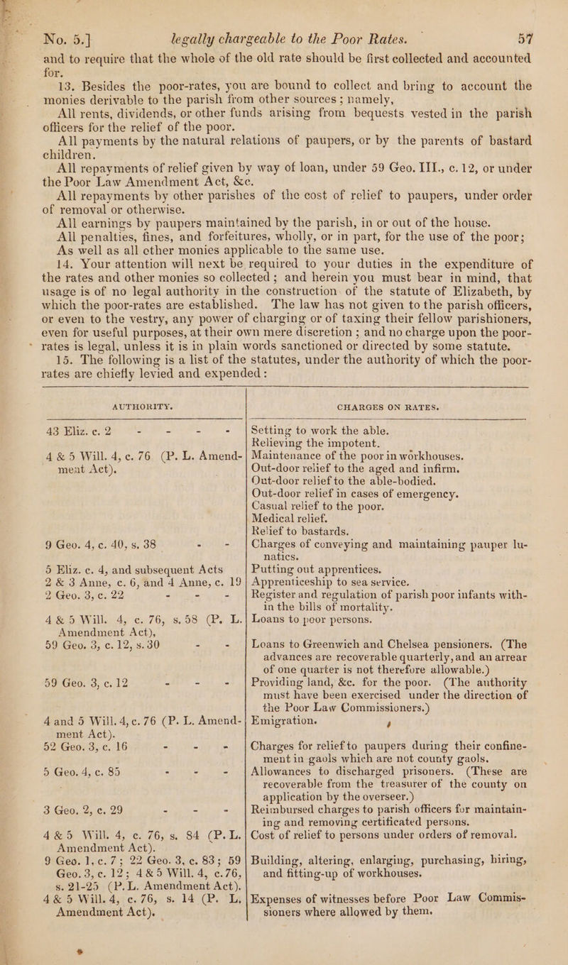 and to require that the whole of the old rate should be first collected and accounted for. 13. Besides the poor-rates, you are bound to collect and bring to account the monies derivable to the parish from other sources ; namely, All rents, dividends, or other funds arising from bequests vested in the parish officers for the relief of the poor. All payments by the natural relations of paupers, or by the parents of bastard children. All repayments of relief given by way of loan, under 59 Geo. III, c.12, or under the Poor Law Amendment Act, &amp;c. All repayments by other parishes of the cost of relief to paupers, under order of removal or otherwise. All earnings by paupers maintained by the parish, in or out of the house. All penalties, fines, and forfeitures, wholly, or in part, for the use of the poor; As well as all ether monies applicable to the same use. 14. Your attention will next be required to your duties in the expenditure of the rates and other monies so collected ; and herein you must bear in mind, that usage is of no legal authority in the construction of the statute of Elizabeth, by which the poor-rates are established. The law has not given to the parish officers, or even to the vestry, any power of charging or of taxing their fellow parishioners, even for useful purposes, at their own mere discretion ; and no charge upon the poor- 15. The following is a list of the statutes, under the authority of which the poor- rates are chiefly levied and expended: AUTHORITY. CHARGES ON RATES. 43 Eliz. ¢. 2 - - - - | Setting to work the able. Relieving the impotent. 4&amp;5 Will. 4,¢.76 (P. L. Amend-| Maintenance of the poor in workhouses. meat Act), Out-door relief to the aged and infirm. Out-door relief to the able-bodied. Out-door relief in cases of emergency. Casuai relief to the poor. Medical relief. Relief to bastards. 9 Geo. 4, c. 40, s, 38 - - | Charges of conveying and maintaining pauper lu- natics. 5 Eliz. c. 4, and subsequent Acts Putting out apprentices. 2 &amp; 3 Anne, c. 6, and 4 Anne, c. 19| Apprenticeship to sea service. 2 Geo. 3, c. 22 - - - | Register and regulation of parish poor infants with- in the bills of mortality. 4&amp;5 Will. 4, c. 76, s.58 (PB. L.| Loans to peor persons. Amendment Act), 59 Geo. 3, c. 12, s. 30 - - | Loans to Greenwich and Chelsea pensioners. (The advances are recoverable quarterly, and an arrear of one quarter is not therefore allowable.) 39 Geo. 3, c..12 - - - | Providing land, &amp;c. for the poor. (The authority must have been exercised under the direction of the Poor Law Commissioners.) 4 and 5 Will. 4,c.76 (P. L. Amend-| Emigration. , ment Act). 52 Geo. 3, c. 16 - &gt; - | Charges for reliefto paupers during their confine- ment in gaols which are not county gaols. 5 Geo. 4, c. 85 : - - | Allowances to discharged prisoners. (These are recoverable from the treasurer of the county on application by the overseer. ) ing and removing certificated persons. 4&amp;5 Will. 4, c. 76, s, S4 (P.L. | Cost of relief to persons under orders of removal. Amendment Act). 9 Geo. 1,c.7; 22 Geo. 3, c. 83; 59| Building, altering, enlarging, purchasing, hiring, Geo. 3,c.12; 4&amp;5 Will. 4, c.76,| and fitting-up of workhouses. s. 21-25 (P.L. Amendment Act). ; 4&amp;5 Will. 4, c. 76, s. 14 (P. L.|Expenses of witnesses before Poor Law Commis- Amendment Act). sioners where allowed by them.