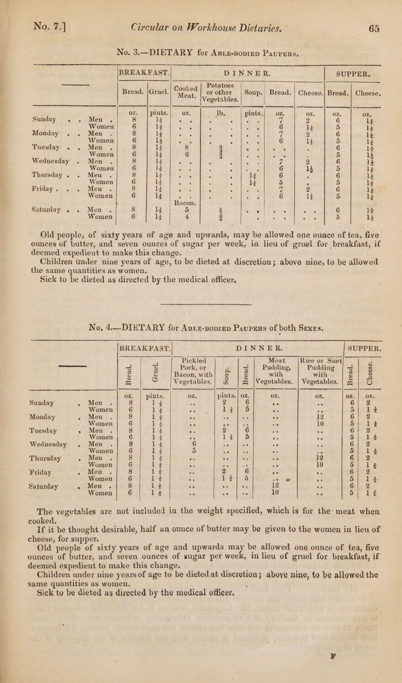 No. 3.—DIETARY for Asiz-sopiep Paupers. BREAKFAST. DINNER. SUPPER. Potatoes Bread. |Gruel. cand or other |Soup. Bread. | Cheese.| Bread.| Cheese. * |Vegetables. oz. | pints. 02. Jb, pints.| 072. OZ. Oz. Oz. Sunday . . Men .. Ss- of ag Stgu's ea A ye 7 2 6 1: Women 6 14 gd &lt; é lies 6 li 5 1: Monday . . Men 8 1} ae Fe Re es 2 2 6 lt Women 6 13 ie A . ore 6 lt 5 lt Tuesday . . Men . 8 li S &amp; es aos ; 6 lt Women| 6 | 1d 6 a CaP Aba 5 ie Wednesday . Men 8 ly . c &lt; &lt; 7 2 6 13 Women 6 14 Bs 2 6 1g 5 14 Thursday . . Men 8 1: ea &amp; 13 6 A 6 13 Women 6 14 ‘ 2 1; 5 , 5 14 Friday. . . Men 8 1} . ° “4 te i 2 6 Leue Women 6 14 ae soe 6 1; 5 ly Bacon. Saturday . . Men . 8 ly 3 oh ae ike 6 lt Women 6- 1: 4 3 ; ages al 5 li Old people, of sixty years of age and upwards, may be allowed one ounce of tea, five’ ounces of butter, and seven ounces of sugar per week, in lieu of gruel for breakfast, if deemed expedient to make this change. Children tnder nine years of age, to be dieted at discretion; above nine, to be allowed the same quantities as women. Sick to be dieted as directed by the medical officer, No, 4.— DIETARY for Aprx-soprep Paursers of both SExEs. BREAKFAST, DINNER. SUPPER. ‘ Pickled Meat Rice or Suet 3 ae: a rd cs) Pork, or 3, | 3 | Pudding, Pudding | 3 2 @ z Bacon, with 5 $ with with ® &lt; 5 o Vegetables.| &amp; | 4 |Vegetables. | Vegetables. | 4 | O oz. | pints. oz. pints. | oz. 0Z, OZ. 0Z.} OZ. Sunday - Men 8 14 me 6 oe “ 6/ 2 Women 6 i $ oe 1 q 5 oe oe 5 1 $ Monday . Men 8 1¢ r 6 8 ere 12 Ge 2 Women 6 ping Ae te BG ° 10 5} 1¢ Tuesday » Men . 8 14 C 2 6 é ate 6 2 Women 6 12z $f Le) 5 on ae 51.14 Wednesday . Men 8 14 6 at oe 6c in Gripe? Women 6 1? | 5 Se Bs Oo ce 5; 1¢ Thursday Pe SNES a0 8 1+ . le +. é 12 Gi Women 6 1 3 ° ° 8 ae 10 5 J $ Friday ~—. Ment. 8 1? b 2 6 &lt;e ate 6| 2 Women 6 Les OG es i. . 46 5} 14 Saturday e Men . 8 og ae a ys 12 ie Gulsed Women 6 1 4 ° oe °° 10 ee 5 1 $ The vegetables are not included in the weight specified, which is for the: meat when cooked. If it be thought desirable, half an ounce of butter may be given to the women in lieu of cheese, for supper. Old people of sixty years of age and upwards may be allowed one ounce of tea, five ounces of butter, and seven ounces of sugar per week, in lieu of gruel for breakfast, if deemed expedient to make this change. Children under nine years of age to be dieted at discretion; aboye nine, to be allowed the same quantities as women. Sick to be dieted as directed by the medical officer.