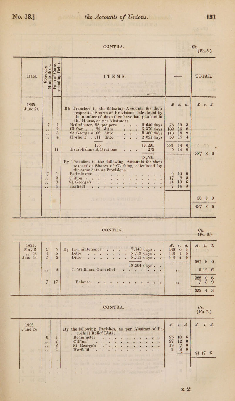 CONTRA. , (Fo. 5.) a#|2 is o|8o SS8ISA ; pean Date. |:2 o|'3 2 ITEMS. ——— TOTAL. &amp; e123 ont es = | Be a 1835. &amp; s&amp;s d. &amp;£s. d June 24, BY Transfers to the following Accounts for their respective Shares of Provisions, calculated by thenumber of days they have had paupers in the House, as per Abstract; Fi i Bedminster, 98 paupers . . © 38,640 days} 75 19 3 eee OE) Clifton... 88. ditto ¢ rune -6.370.days. | 182.18. 8 suk e St. George’s 108 ditto » « » 9,460 days | 113 18 9 ri aa Horfield . lll ditto &lt; e » asear days | 58 174 405 18,291 38 14&gt; 0+ 7 os = Nn Be Establishment, 3 rations . . . 273 5 14 0 ; ——— ———_-——_| 387 8 0 18,564 . ; By Transfers to the following Accounts for their respective Shares of Clothing, calculated by the same data as Provisions: ey Pedmminsiere af MO shes a wy es 9 19 0 ant 22 COUN 5 5 Faia 4) a eee Me ohial oat r sees ee | 3 Be Geos Sits ee ope. Sa ge ea ee ee +? 4 Horfield € s € 6 e 6 o ° 6 e = ° 7 14 3 50 0 0 437 8 0. 1835. eS a &amp;s Ss a May 6 3) &amp; | By Inmmaintenaneé 7 4? 7,1 days. . | 19 0 Ob72 2 28 4) 5 Witte; 7. See eee Oo days”. 119 4 0 June 24 5 5 Ditto emp ean gonna Oly ALD daisy lig 4 0 E —— —| 387 8 0 18,564 days. . 79 8 7 ie Williams, Out-relief e e e é ° e e Ge 0 19 6 3888 0 6 i | 17 Balance er. ee ° . ° eer ae ee ° te 7 3 9 1835. . June 24. By the following Parishes, as per Abstract of Pa- rochial Relief Lists: « % 25 10 6 6,| 3 Bedminster . .. . 7 39 g Clifton E e ° ® . e e * ) ° e » Wi] 12 0 a ae: St, Georges ° eo a.c28 |. Kgs oehs ale 19 1 fe rx 4 ELORUON ye wks co nelde tal me ae Re eee oe 8 0 Le OF 17 K. 2