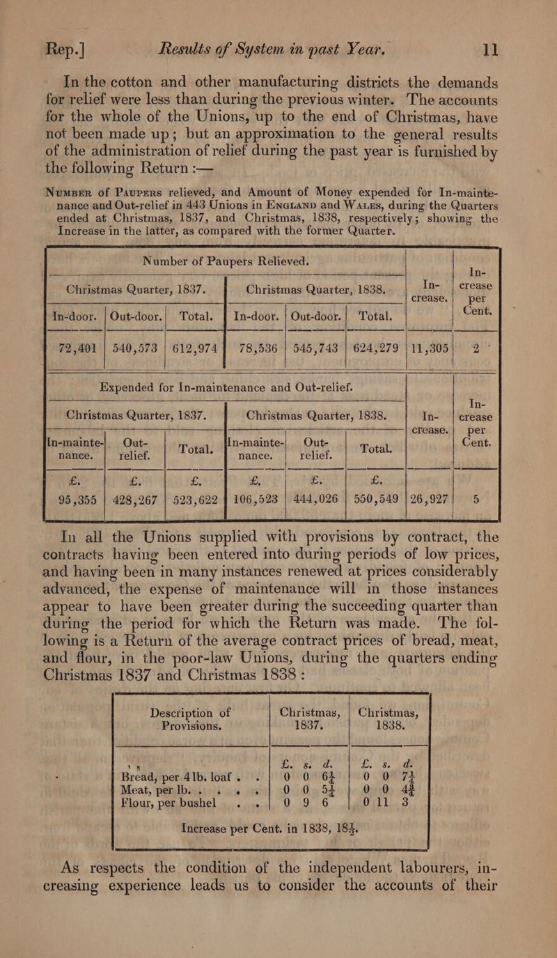 In the cotton and other manufacturing districts the demands for relief were less than during the previous winter. The accounts for the whole of the Unions, up to the end of Christmas, have not been made up; but an approximation to the general results of the administration of relief during the past year is furnished by the following Return :— Numser of Paupers relieved, and Amount of Money expended for In-mainte- nance and Out-relief in 443 Unions in Enauanp and Waukss, during the Quarters ended at Christmas, 1837, and Christmas, 1838, respectively; showing the Increase in the latter, as compared with the former Quarter. Number of Paupers Relieved. ‘ n- Christmas Quarter, 1837. Christmas Quarter, 1838. In- | crease Ce Ge E COUSes) 4 DEE In-door. | Out-door.| Total. | In-door. } Out-door.| Total. Cent. 72,401 | 540,573 | 612,974} 78,536 | 545,743 | 624,279 | 11,305 oo Expended for In-maintenance and Out-relief. : In- Christmas Quarter, 1837. | Christmas Quarter, 1838. In- | crease ‘BEnce Aan BUNA PRLGIRL Ec crease.|} per In-mainte-| Out- In-mainte-| Out- Cent. nance. relief. Total. nance. relief, Total. i Gi £. £, a ne 95,355 | 428,267 | 523,622 | 106,523 | 444,026 | 550,549 | 26,927 5 | In all the Unions supplied with provisions by contract, the contracts having been entered into during periods of low prices, and having been in many instances renewed at prices considerably advanced, the expense of maintenance will in those instances appear to have been greater during the succeeding quarter than during the period for which the Return was made. The fol- lowing is a Return of the average contract prices of bread, meat, and flour, in the poor-law Unions, during the quarters ending Christmas 1837 and Christmas 1838 : Description of Christmas, | Christmas, Provisions. 1837, — 1838. VR din) Ba Oe bs Bread, per 4b. loaf. . | 0 0 6} 0 0 7 Meat, perlb.yiits ow on 0 0 5 0 0 42 Flour, per bushel . . 0 9 6 011 3 Increase per Cent. in 1838, 183. As respects the condition of the independent labourers, in- creasing experience leads us to consider the accounts of their