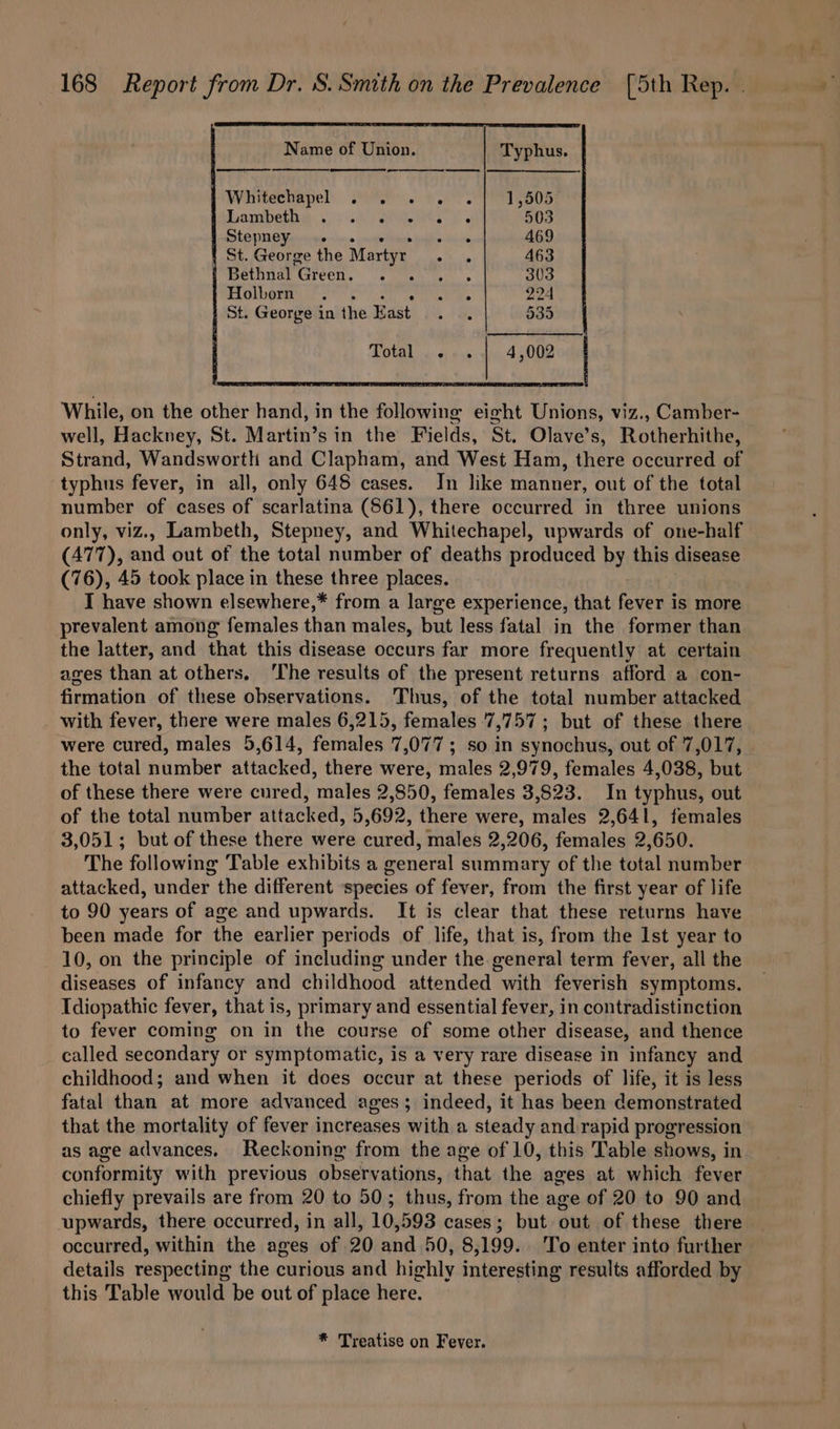 Name of Union. Typhus. Whitechapel 2. 6. 7, 505 Rarbetby 5) 04 ROE: Fs 503 Stepney . ee 469 t St. George the Martyr. sa 463 Bethnal Green... Sah 303 Holborn. at ee 224 St. George in the East | : 535 Total . | 4,002 | While, on the other hand, in the following eight Unions, viz., Camber- well, Hackney, St. Martin’s in the Fields, St. Olave’s, Rotherkiihe! Strand, Wandsworth and Clapham, and West Ham, there occurred of typhus fever, in all, only 648 cases. In like manner, out of the total number of cases of scarlatina (861), there occurred in three unions only, viz.. Lambeth, Stepney, and Whitechapel, upwards of one-half (A477), and out of the total number of deaths produced by this disease (76), 45 took place in these three places. I have shown elsewhere,* from a large experience, that eure is more prevalent among females than males, but less fatal in the former than the latter, and that this disease occurs far more frequently at certain ages than at others, ‘The results of the present returns afford a con- firmation of these observations. Thus, of the total number attacked with fever, there were males 6,215, females 7,757; but of these there were cured, males 5,614, females 7,077 ; so in synochus, out of 7,017, the total number attacked, there were, males 2,979, females 4,038, but. of these there were cured, males 2,850, females 3,823. In typhus, out of the total number attacked, 5,692, there were, males 2,641, females 3,051; but of these there were cured, males 2,206, females 2,650. The following Table exhibits a general summary of the total number attacked, under the different ‘species of fever, from the first year of life to 90 years of age and upwards. It is clear that these returns have been made for the earlier periods of life, that is, from the Ist year to 10, on the principle of including under the general term fever, all the diseases of infancy and childhood attended with feverish symptoms. Idiopathic fever, that is, primary and essential fever, in contradistinction to fever coming on in the course of some other disease, and thence called secondary or symptomatic, is a very rare disease in infancy and childhood; and when it does occur at these periods of life, it is less fatal than at more advanced ages; indeed, it has been demonstrated that the mortality of fever increases with a steady and rapid progression as age advances. Reckoning from the age of 10, this Table shows, in conformity with previous observations, that the ages at which fever chiefly prevails are from 20 to 50; thus, from the age of 20 to 90 and upwards, there occurred, in all, 10,593 cases; but out of these there occurred, within the ages of 20 and 50, 8,199. To enter into further details respecting the curious and highly interesting results afforded by this Table would be out of place here. * Treatise on Fever.
